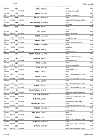 DenominacióNº Exp. Nom comercial Codi / Titular Butlletí
Nº POV
Inici Protecció Fi Referència Obtentor /
Rubus idaeus L.
LUPITA2011/1460 07.09r.52 00132
Plantas de Navarra SAeuro
3/201540340
7/4/2015 ES31/12/2045
MA 29202012/1049 ma 2920 00718
Marionnet Jacques Gfaeuro
3/201643216
25/4/2016 FR31/12/2041
MALAHAT1998/0279 bc-85-5-24 07886
MINISTER OF AGRICULTURE Aeuro
3/20028999
18/3/2002 CA31/12/2027
MALLING JUNO2013/2806 em 6544/80 09154
NIAB EMReuro
2/201745409
20/2/2017 UK31/12/2042
MARWE1995/2721 MarwÞ 00719
Meulblok, E.C.euro
3/19971769
3/3/1997 NL31/12/2022
NR72012/1597 znh062 08033
PACIFIC BERRIES LLCeuro
3/201643219
25/4/2016 US31/12/2041
NY ONE2011/1325 ny selection 1 02978
Cornell Universityeuro
3/201540338
7/4/2015 US31/12/2045
NYTWO2015/0140 nytwo 00444
Rústicas del Guadalquivir SLeuro
3/201848965
23/4/2018 ES31/12/2043
OCTAVIA2002/0113 em 6512/50 09154
NIAB EMReuro
3/200514919
21/3/2005 UK31/12/2035
OVATION2015/1881 ps-8916 00743
Plant Sciences Inc.euro
2/201951408
25/2/2019 US31/12/2049
PACIFIC DELUXE2012/0057 vpe 9006 07530
Pacific Berry Breeding LLCeuro
2/201745345
6/2/2017 US31/12/2042
PARAGON2015/1880 ps-5519 00743
Plant Sciences Inc.euro
2/201951407
25/2/2019 US31/12/2049
PARIS2012/1992 ma 372 00718
Marionnet Jacques Gfaeuro
3/201643223
25/4/2016 FR31/12/2041
PEARL2014/2771 dkx-12ef 05753
Berryworld Plus Ltdeuro
3/201848743
9/4/2018 UK31/12/2043
POEMAT2016/0669 07544 07220
INSTYTUT OGRODNICTWA (INeuro
2/201745348
6/2/2017 PL31/12/2042
POKUSA2004/1969 p 93454 03704
Sadowniczy Zaklad Doswiadczalneuro
2/200821732
28/1/2008 PL31/12/2038
POLKA2002/0007 p93563 07220
INSTYTUT OGRODNICTWA (INeuro
3/200514918
21/3/2005 PL31/12/2035
POLONEZ2016/0667 03071 07220
INSTYTUT OGRODNICTWA (INeuro
2/201745347
6/2/2017 PL31/12/2042
PORANNA ROSA2004/1970 p 87112 03704
Sadowniczy Zaklad Doswiadczalneuro
2/200821733
28/1/2008 PL31/12/2038
QUALICUM1998/0280 bc-83-16-50 01823
Pacific Agri-Food Research Centreuro
3/20029000
18/3/2002 CA31/12/2027
RADIANCE2009/0537 ps-2430 00743/01203
Plant Sciences - Berry R&Deuro
5/201335799
8/7/2013 US31/12/2038
RADZIEJOWA2015/0045 01162 07220
INSTYTUT OGRODNICTWA (INeuro
3/201643226
25/4/2016 PL31/12/2041
RAFZAQU2000/1707 ab x hq 90-h 01644
Promo Fruit Ag.euro
3/200413008
5/4/2004 CH31/12/2034
RED ANGEL2013/0667 13/10 04056
Redeva Ltd.euro
3/201746238
18/4/2017 UK31/12/2047
REGINA2011/1395 vr01 09173
BERRYPLANT DI GRISENTI MAeuro
2/201539542
23/2/2015 IT31/12/2040
RUBYFALL2007/0644 sel tn-03-52 01758
Istituto Sperimentale per la Fruttieuro
4/201130130
23/5/2011 IT31/12/2041
SAANICH2011/0399 bc 89-34-41 07886
MINISTER OF AGRICULTURE Aeuro
4/201540926
26/5/2015 CA31/12/2045
4/7/2019 Pàgina 87 de 98
 