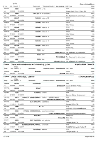 DenominacióNº Exp. Nom comercial Codi / Titular Butlletí
Nº POV
Inici Protecció Fi Referència Obtentor /
Citrus reticulata blanco
SANDO2000/0491 sando 08262
Alcanar Verd, Cítrics i Vivers, S.Leuro
5/200925890
24/8/2009 ES31/12/2039
TANG GOLD2011/1544 uc-2005-760-1 00345
The Regents of the University ofeuro
6/201438924
24/10/2014 US31/12/2044
TANIA 4320074716 avasa pri43 ES934
IVIA / AVASAesp
BOE98002667
25/4/2015 ES31/12/2044
TANIA 4420084810 avasa pri-44 ES934
IVIA / AVASAesp
BOE98002668
25/4/2015 ES31/12/2044
TANIA 4620084776 avasa-pri 46 ES934
IVIA / AVASAesp
BOE98002669
25/4/2015 ES31/12/2044
TANIA 4720084777 avasa-pri 47 ES934
IVIA / AVASAesp
BOE98002670
25/4/2015 ES31/12/2044
TANIA 4820084778 avasa-pri 48 ES974
AVASA/IVIAesp
BOE98002671
25/4/2015 ES31/12/2044
TANIA 4920084779 avasa-pri 49 ES934
IVIA / AVASAesp
BOE98002672
25/4/2015 ES31/12/2044
TANIA 5720104938 avasa pri-57 ES974
AVASA/IVIAesp
1-2017002748
16/1/2017 ES31/12/2047
TDE22003/1086 tde2 00345
The Regents of the University ofeuro
6/201028205
6/9/2010 SHASTA GOLD US31/12/2040
TDE32003/1087 tde3 00345
The Regents of the University ofeuro
6/201028206
6/9/2010 TAHOE GOLD US31/12/2040
TDE42003/1088 tde4 00345
The Regents of the University ofeuro
6/201028207
6/9/2010 YOSEMITE GOLD US31/12/2040
Especie Citrus reticulata Blanco × C.sinensis (L.) Osb.
DenominacióNº Exp. Nom comercial Codi / Titular Butlletí
Nº POV
Inici Protecció Fi Referència Obtentor /
MANDARINA TANGOR
MURINA20064655 ES934
IVIA / AVASAesp
BOE98002673
25/4/2015 MURINA ES31/12/2044
Especie Citrus sinensis (L.) Osbeck
DenominacióNº Exp. Nom comercial Codi / Titular Butlletí
Nº POV
Inici Protecció Fi Referència Obtentor /
TARONGER DOLÇ
BARBERINA19994268 04882
Vicente BARBER PEREZesp
5-2009002461
22/7/2009 BARBERINA ES22/7/2029
BENNY20074752 ES943
CITROGOLDesp
BOE98002684
25/4/2015 ZA31/12/2044
CAMBRIA2005/0876 cambria 05084
Stargrow Cultivar Developement (euro
3/201334256
22/4/2013 ZA31/12/2043
CHISLETT SUMMER NAVEL1998/1360 CHISLETT SUMMER NAVEL 02362
Chislett Gregoryeuro
6/200720976
8/10/2007 CHISLETT SUMMER NAVEL AU31/12/2037
GLEN ORA LATE2010/2120 za20063542 07096
Citrogold (PTY) LTD.euro
1/201539139
17/11/2014 ZA31/12/2044
M72008/2490 m 7 07757
CHISLETT DEVELOPMENTS PTeuro
5/201335894
29/7/2013 AU31/12/2043
POWELL SUMMER NAVEL1998/1359 powell summer navel 02360
Agrupación de Viveristas de Agrieuro
1/200820998
17/12/2007 POWEL SUMMER NAVEL ES31/12/2037
RICALATE1995/2568 00699/01157
INIA - IVIAeuro116
3/19971848
10/3/1997 RICALATE ES1/4/2022
RUBY VALENCIA2010/2117 ruby valencia 07096
Citrogold (PTY) LTD.euro
1/201642014
23/11/2015 ZA31/12/2045
SUNSMOOTH EARLY NAVEL2012/1583 sunsmooth 07735
THE STEPHEN LANG FAMILY Teuro
6/201747815
9/10/2017 AU31/12/2047
WITKRANS2011/1608 witkrans 07096
Citrogold (PTY) LTD.euro
1/201539140
17/11/2014 ZA31/12/2044
4/7/2019 Pàgina 9 de 98
 