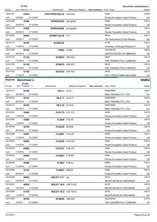 DenominacióNº Exp. Nom comercial Codi / Titular Butlletí
Nº POV
Inici Protecció Fi Referència Obtentor /
Vaccinium corymbosum L.
SOUTHERN BELLE2004/1341 sourthern 00669
Florida Foundation Seed Produceeuro
4/200923933
4/5/2009 US31/12/2034
SPRINGHIGH2007/0369 springhigh 00669
Florida Foundation Seed Produceeuro
3/201437098
22/4/2014 US31/12/2044
SPRINGWIDE2007/0370 springwide 00669
Florida Foundation Seed Produceeuro
3/201437099
22/4/2014 US31/12/2044
SUNSET BLUE2011/2816 rh11 00915
The Horticulture & Food Researceuro
4/201746454
10/5/2017 NZ31/12/2042
SUZIBLUE2011/0173 04180
University of Georgia Research Feuro
4/201540785
11/5/2015 US31/12/2045
TH6822014/1855 th-682 04539/04180
UNITED STATES OF AMERICA/euro
3/201952192
28/3/2019 US31/12/2044
ZF060432014/1574 zf06-043 09324
THE CONARD-PYLE COMPANYeuro
2/201951129
11/2/2019 US31/12/2049
ZF060792014/1575 zf06-079 09324
THE CONARD-PYLE COMPANYeuro
2/201951130
11/2/2019 US31/12/2049
ZF070702013/1322 zf07-070 07635
FALL CREEK FARM AND NURSeuro
3/201951758
11/3/2019 US31/12/2044
Especie Vaccinium L.
DenominacióNº Exp. Nom comercial Codi / Titular Butlletí
Nº POV
Inici Protecció Fi Referència Obtentor /
NABIU
EB 8 12014/3317 eb 8-1 09465/08845
BISA TRADING PTY LTD./euro
3/201952196
28/3/2019 AU31/12/2044
EB 8 172014/3318 eb 8-17 09465/08845
BISA TRADING PTY LTD./euro
3/201952197
28/3/2019 AU31/12/2044
EB 8 422014/3312 eb 8-42 09465/08845
BISA TRADING PTY LTD./euro
3/201952195
28/3/2019 AU31/12/2044
FL011732012/0351 fl 01-173 00669
Florida Foundation Seed Produceeuro
3/201642962
11/4/2016 US31/12/2041
FL02402012/0355 fl 02-40 00669
Florida Foundation Seed Produceeuro
3/201642966
11/4/2016 US31/12/2041
FL032282014/0349 fl03228 00669
Florida Foundation Seed Produceeuro
3/201952194
28/3/2019 US31/12/2044
FL032912012/0356 fl 03-291 00669
Florida Foundation Seed Produceeuro
3/201642967
11/4/2016 US31/12/2041
FL042352012/0352 fl 04-235 00669
Florida Foundation Seed Produceeuro
3/201642963
11/4/2016 US31/12/2041
FL051072012/0353 fl 05-107 00669
Florida Foundation Seed Produceeuro
3/201642964
11/4/2016 US31/12/2041
FL056272012/0354 fl 05-627 00669
Florida Foundation Seed Produceeuro
3/201642965
11/4/2016 US31/12/2041
FL96432012/0390 fl 96-43 00669
Florida Foundation Seed Produceeuro
3/201642968
11/4/2016 US31/12/2041
FL984232014/0348 fl98423 00669
Florida Foundation Seed Produceeuro
3/201952193
28/3/2019 US31/12/2044
RIDLEY 11112013/2049 opi 08155
MOUNTAIN BLUE ORCHARDSeuro
3/201848940
23/4/2018 AU31/12/2043
RIDLEY 14032013/2047 m08-14-03 08155
MOUNTAIN BLUE ORCHARDSeuro
3/201848939
23/4/2018 AU31/12/2043
RIDLEY 18122014/3595 m07-18-12 08155
MOUNTAIN BLUE ORCHARDSeuro
3/201951760
11/3/2019 AU31/12/2044
ZF080952013/1687 zf08-095 09324/04539
THE CONARD-PYLE COMPANYeuro
4/201849180
7/5/2018 US31/12/2043
4/7/2019 Pàgina 92 de 98
 
