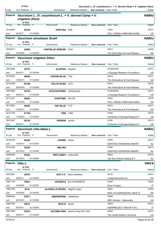 DenominacióNº Exp. Nom comercial Codi / Titular Butlletí
Nº POV
Inici Protecció Fi Referència Obtentor /
Vaccinium L. (V. corymbosum L. × V. darrowi Camp × V. virgatum Aiton)
Especie Vaccinium L. (V. corymbosum L. × V. darrowi Camp × V.
virgatum Aiton)
DenominacióNº Exp. Nom comercial Codi / Titular Butlletí
Nº POV
Inici Protecció Fi Referència Obtentor /
NABIU
VENTURA2012/0855 ff-89 07635
FALL CREEK FARM AND NURSeuro
2/201745349
6/2/2017 US31/12/2042
Especie Vaccinium simulatum Small
DenominacióNº Exp. Nom comercial Codi / Titular Butlletí
Nº POV
Inici Protecció Fi Referència Obtentor /
NABIU
HORTBLUE DEMURE2005/0517 d104 00915
The Horticulture & Food Researceuro
2/200924095
23/2/2009 NZ31/12/2034
Especie Vaccinium virgatum Aiton
DenominacióNº Exp. Nom comercial Codi / Titular Butlletí
Nº POV
Inici Protecció Fi Referència Obtentor /
NABIU
ALAPAHA2007/2296 alapaha 04180/04539
U.Georgia Research Foundation Ieuro
3/201334753
8/4/2013 US31/12/2038
CENTRA BLUE2010/0475 f130 00915
The Horticulture & Food Researceuro
4/201746450
10/5/2017 NZ31/12/2042
DOLCE BLISS2014/2446 d122 00915
The Horticulture & Food Researceuro
3/201952198
28/3/2019 NZ31/12/2049
OCHLOCKONEE2007/2298 ochlockonee 04180/04539
U.Georgia Research Foundation Ieuro
3/201334755
8/4/2013 US31/12/2038
OVERTIME2013/1321 zfk-218 07635
FALL CREEK FARM AND NURSeuro
1/201950642
3/12/2018 US31/12/2048
SKY BLUE2011/2561 f110 00915
The Horticulture & Food Researceuro
4/201746453
10/5/2017 NZ31/12/2042
T9592014/1576 t-959 04180
University of Georgia Research Feuro
3/201951759
11/3/2019 US31/12/2044
VERNON2007/2297 vernon 04180
University of Georgia Research Feuro
3/201334754
8/4/2013 US31/12/2038
Especie Vaccinium vitis-idaea L.
DenominacióNº Exp. Nom comercial Codi / Titular Butlletí
Nº POV
Inici Protecció Fi Referència Obtentor /
NABIU
LIROME2015/0199 lirome 07050
SIERTEELTKWEKERIJ MAARTeuro
3/201746224
18/4/2017 NL31/12/2047
MELIRO2010/1540 07050
SIERTEELTKWEKERIJ MAARTeuro
2/201539355
26/1/2015 NL31/12/2040
RED CANDY2008/2294 sonkoot30 06616
Van Son & Koot Holding B.V.euro
2/201539352
26/1/2015 NL31/12/2040
Especie Vitis L.
DenominacióNº Exp. Nom comercial Codi / Titular Butlletí
Nº POV
Inici Protecció Fi Referència Obtentor /
VINYA
ACS V 012007/2981 blanc seedless 06135
Luribay Business Inc.euro
4/201335570
3/6/2013 PA31/12/2043
AFRODITA1997/1145 B-4-5 AFRODITA 00795
Zanzi Fruitgroeuro
3/200719931
16/4/2007 IT31/12/2037
ALEGRILLO NEGRO1999/1528 alegrillo negro 02801
Wein und Sektkellereien Jakob Geuro
3/20029014
18/3/2002 DE31/12/2032
AMGRAPONE2006/0363 snflwhitone 03945
ARC Infruitec - Nietvoorbijeuro
5/201027971
26/7/2010 ZA31/12/2040
APULIA2008/1662 apulia 08009
AGRIPROJECT GROUP S.R.L.euro
5/201335812
8/7/2013 IT31/12/2043
AUTUMN KING2007/1899 autumn king (c67-120) 04539
The United States of Americaeuro
4/201335210
6/5/2013 US31/12/2043
4/7/2019 Pàgina 93 de 98
 