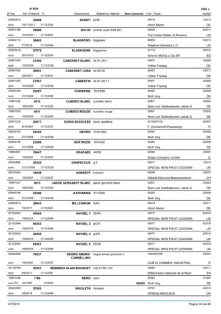 DenominacióNº Exp. Nom comercial Codi / Titular Butlletí
Nº POV
Inici Protecció Fi Referència Obtentor /
Vitis L.
AVANTI2006/0812 tii/58 05419
Ulrich Martineuro
1/201333808
19/11/2012 DE31/12/2042
B34 822005/1788 scarlet royal (b34-82) 04539
The United States of Americaeuro
6/201130889
10/10/2011 US31/12/2041
BLAGATWO2009/2710 blagatwo 06859
Sheehan Genetics LLCeuro
5/201438463
7/7/2014 US31/12/2044
BLAGRAONE2006/0416 blagraone 01719
Antonio Muñoz y Cia SAeuro
5/201027972
26/7/2010 ES31/12/2040
CABERNET BLANC2006/1054 vb 91-26-1 05457
Volker Freytageuro
3/200821990
10/3/2008 DE31/12/2038
CABERNET JURA2006/1052 vb 05-02 05457
Volker Freytageuro
4/201130091
23/5/2011 DE31/12/2041
CABERTIN2006/1055 vb 91-26-17 05457
Volker Freytageuro
3/200821991
10/3/2008 DE31/12/2038
CHRISTINE2004/0165 19/1/558 00363
Wolf Jörgeuro
5/200823287
21/7/2008 DE31/12/2038
CUMDEO BLANC1999/1526 cumdeo blanc 02801
Wein und Sektkellereien Jakob Geuro
3/20029012
18/3/2002 DE31/12/2032
CUMDEO ROUGE1999/1525 cumdeo rouge 02801
Wein und Sektkellereien Jakob Geuro
3/20029011
18/3/2002 DE31/12/2032
DORIA SEEDLESS2000/1225 doria seedless 03102/03103
F. Giordano/R.Papasergioeuro
6/200720977
8/10/2007 IT31/12/2037
GEORG2004/0162 31/01/062 00363
Wolf Jörgeuro
5/200823284
21/7/2008 DE31/12/2038
GERTRUDE2004/0164 19/1/432 00363
Wolf Jörgeuro
5/200823286
21/7/2008 DE31/12/2038
GRAPAES1999/0631 44/50 02580
Grapa Company Limitedeuro
3/200719647
19/3/2007 IL31/12/2037
GRAPECOUS2003/0680 g 5 09077
SPECIAL NEW FRUIT LICENSINeuro
1/201026305
21/12/2009 UK31/12/2039
HOBREVT2003/0464 hobrevt 00258
Hõberli Obst-und Beerenzentrumeuro
3/200719648
19/3/2007 CH31/12/2037
JAKOB GERHARDT BLANC1999/1527 jakob gerhardt blanc 02801
Wein und Sektkellereien Jakob Geuro
3/20029013
18/3/2002 DE31/12/2032
KATHARINA2004/0166 31/1/265 00363
Wolf Jörgeuro
5/200823288
21/7/2008 DE31/12/2038
MILLENNIUM2006/0813 tii/62 05419
Ulrich Martineuro
2/201128843
7/2/2011 DE31/12/2041
NAVSEL 12010/2645 05/44 09077
SPECIAL NEW FRUIT LICENSINeuro
6/201644364
19/9/2016 UK31/12/2046
NAVSEL 22010/2644 gr2/6 09077
SPECIAL NEW FRUIT LICENSINeuro
6/201644363
19/9/2016 UK31/12/2046
NAVSEL 32010/2643 gr2/9 09077
SPECIAL NEW FRUIT LICENSINeuro
6/201644362
19/9/2016 UK31/12/2046
NAVSEL 52010/2642 05/58 09077
SPECIAL NEW FRUIT LICENSINeuro
6/201644361
19/9/2016 UK31/12/2046
NEGRO AMARO
CANNELLINO
2002/0608 negro amaro precoce n. 03834/02306
CAM DI COMMER, INDUSTRIA,euro
2/200719237
19/2/2007 IT31/12/2037
NEMADEX ALAIN BOUQUET2010/2348 mtp 6146-1-87 00689
INRA-Institut National de la Recheuro
4/201130381
6/6/2011 FR31/12/2041
NERO1995/1466 nero 00363
Wolf Jörgeuro116
3/19971760
3/3/1997 NERO DE1/2/2024
NIKOLETA2002/0383 nikoleta 03791
SPINOS NIKOLAOSeuro
4/201437905
5/5/2014 GR31/12/2044
4/7/2019 Pàgina 94 de 98
 