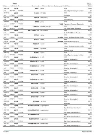 DenominacióNº Exp. Nom comercial Codi / Titular Butlletí
Nº POV
Inici Protecció Fi Referència Obtentor /
Vitis L.
PAULA1998/1175 paula 02306
Istituto Sperimentale per la Viticoleuro
1/200310234
18/11/2002 IT31/12/2032
PHILIPP2004/0163 31/1/225 00363
Wolf Jörgeuro
5/200823285
21/7/2008 DE31/12/2038
PINOTIN2006/1053 vb 91-26-19 05457
Volker Freytageuro
3/200719939
16/4/2007 DE31/12/2037
PRIME1999/0961 prime 01306
Agricultural Research Organisatioeuro
4/200719942
16/4/2007 PRIME IL31/12/2037
PRINCESS2004/0107 princess (c45-59) 04539
The United States of Americaeuro
5/201335858
29/7/2013 US31/12/2043
RALLI SEEDLESS1998/1747 ralli seedless 02468
G. & I. Ralli & Sons Pty Ltdeuro
3/200719940
16/4/2007 AU31/12/2037
RATHAY1999/1194 rathay 02732
Höhere Bundeslehranstalt und Bueuro
4/200413613
21/6/2004 RATHAY AT31/12/2034
REGENT1995/0821 regent 00650
Institut für Rebenzüchtungeuro116
1/19971396
15/10/1996 REGENT DE1/4/2024
ROESLER1999/1195 roesler 02732
Höhere Bundeslehranstalt und Bueuro
4/200413614
21/6/2004 AT31/12/2034
RUBINET2000/0264 r-27 tintet 02932
Hermann Jägereuro
4/200413615
21/6/2004 DE31/12/2034
RUBINIA1998/1172 rubinia 02306
Istituto Sperimentale per la Viticoleuro
1/200310231
18/11/2002 IT31/12/2032
SHEEGENE 102009/2759 9-767 06859
Sheehan Genetics LLCeuro
6/201336064
23/9/2013 US31/12/2043
SHEEGENE 112010/0323 9-605 06859
Sheehan Genetics LLCeuro
5/201438466
7/7/2014 US31/12/2044
SHEEGENE 122010/0324 r9v688 06859
Sheehan Genetics LLCeuro
5/201438467
7/7/2014 US31/12/2044
SHEEGENE 132010/0325 9-794 06859
Sheehan Genetics LLCeuro
5/201438468
7/7/2014 US31/12/2044
SHEEGENE 22010/0322 10-58 06859
Sheehan Genetics LLCeuro
5/201438465
7/7/2014 US31/12/2044
SHEEGENE 262010/2597 gal-4 06859
Sheehan Genetics LLCeuro
2/201642311
25/1/2016 US31/12/2046
SHEEGENE 32009/2755 r10v571 06859
Sheehan Genetics LLCeuro
5/201438464
7/7/2014 US31/12/2044
SHEEGENE 42009/2756 r12v522 06859
Sheehan Genetics LLCeuro
6/201336061
23/9/2013 US31/12/2043
SHEEGENE 62009/2757 r2v468 06859
Sheehan Genetics LLCeuro
6/201336062
23/9/2013 US31/12/2043
SHEEGENE 92009/2758 r10v714 06859
Sheehan Genetics LLCeuro
6/201336063
23/9/2013 US31/12/2043
STEFANIE2006/0542 19/1/518 00363
Wolf Jörgeuro
3/201027258
19/4/2010 DE31/12/2040
SUGRAEIGHTEEN2002/1217 sugraeighteen 05485
Sun World International LLCeuro
1/201026298
21/12/2009 US31/12/2039
SUGRAFOURTEEN2002/1218 sugrafourteen 05485
Sun World International LLCeuro
3/201026757
22/3/2010 US31/12/2040
SUGRANINETEEN2007/0324 05485
Sun World International LLCeuro
3/201232280
10/4/2012 US31/12/2042
SUGRASIXTEEN2000/0369 sugrasixteen 05485
Sun World International LLCeuro
5/201027969
26/7/2010 US31/12/2040
SUGRATHIRTEEN1999/1541 sugrathirteen 05485
Sun World International LLCeuro
6/200721163
22/10/2007 US31/12/2037
4/7/2019 Pàgina 95 de 98
 