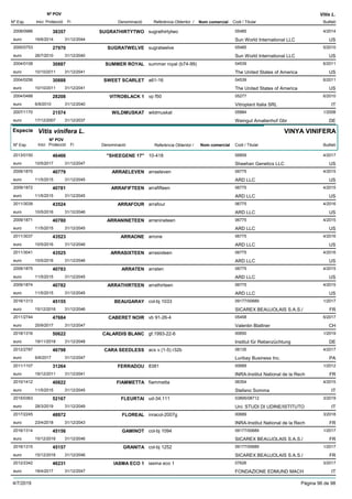 DenominacióNº Exp. Nom comercial Codi / Titular Butlletí
Nº POV
Inici Protecció Fi Referència Obtentor /
Vitis L.
SUGRATHIRTYTWO2008/0986 sugrathirtytwo 05485
Sun World International LLCeuro
4/201438357
16/6/2014 US31/12/2044
SUGRATWELVE2000/0753 sugratwelve 05485
Sun World International LLCeuro
5/201027970
26/7/2010 US31/12/2040
SUMMER ROYAL2004/0108 summer royal (b74-99) 04539
The United States of Americaeuro
6/201130887
10/10/2011 US31/12/2041
SWEET SCARLET2004/0256 a61-16 04539
The United States of Americaeuro
6/201130888
10/10/2011 US31/12/2041
VITROBLACK 12004/0488 vp f50 05277
Vitroplant Italia SRLeuro
6/201028208
6/9/2010 IT31/12/2040
WILDMUSKAT2007/1170 wildmuskat 05884
Weingut Amalienhof Gbreuro
1/200821574
17/12/2007 DE31/12/2037
Especie Vitis vinifera L.
DenominacióNº Exp. Nom comercial Codi / Titular Butlletí
Nº POV
Inici Protecció Fi Referència Obtentor /
VINYA VINIFERA
"SHEEGENE 17"2013/0150 10-418 06859
Sheehan Genetics LLCeuro
4/201746466
10/5/2017 US31/12/2047
ARRAELEVEN2009/1870 arraeleven 06775
ARD LLCeuro
4/201540779
11/5/2015 US31/12/2045
ARRAFIFTEEN2009/1872 arrafifteen 06775
ARD LLCeuro
4/201540781
11/5/2015 US31/12/2045
ARRAFOUR2011/3039 arrafour 06775
ARD LLCeuro
4/201643524
10/5/2016 US31/12/2046
ARRANINETEEN2009/1871 arranineteen 06775
ARD LLCeuro
4/201540780
11/5/2015 US31/12/2045
ARRAONE2011/3037 arrone 06775
ARD LLCeuro
4/201643523
10/5/2016 US31/12/2046
ARRASIXTEEN2011/3041 arrasixteen 06775
ARD LLCeuro
4/201643525
10/5/2016 US31/12/2046
ARRATEN2009/1875 arraten 06775
ARD LLCeuro
4/201540783
11/5/2015 US31/12/2045
ARRATHIRTEEN2009/1874 arrathirteen 06775
ARD LLCeuro
4/201540782
11/5/2015 US31/12/2045
BEAUGARAY2016/1313 col-bj 1033 09177/00689
SICAREX BEAUJOLAIS S.A.S./euro
1/201745155
15/12/2016 FR31/12/2046
CABERET NOIR2011/2744 vb 91-26-4 05458
Valentin Blattnereuro
6/201747684
25/9/2017 CH31/12/2047
CALARDIS BLANC2018/1316 gf.1993-22-6 00650
Institut für Rebenzüchtungeuro
1/201950622
19/11/2018 DE31/12/2048
CARA SEEDLESS2012/2787 acs v (1-5) r32b 06135
Luribay Business Inc.euro
4/201746798
6/6/2017 PA31/12/2047
FERRADOU2011/1107 8381 00689
INRA-Institut National de la Recheuro
1/201231264
19/12/2011 FR31/12/2041
FIAMMETTA2010/1412 fiammetta 06354
Stefano Sommaeuro
4/201540822
11/5/2015 IT31/12/2045
FLEURTAI2015/0363 ud-34.111 03895/08712
Uni: STUDI DI UDINE/ISTITUTOeuro
3/201952167
28/3/2019 IT31/12/2049
FLOREAL2017/2245 inracol-2007g 00689
INRA-Institut National de la Recheuro
3/201848972
23/4/2018 FR31/12/2043
GAMINOT2016/1314 col-bj 1094 09177/00689
SICAREX BEAUJOLAIS S.A.S./euro
1/201745156
15/12/2016 FR31/12/2046
GRANITA2016/1315 col-bj 1252 09177/00689
SICAREX BEAUJOLAIS S.A.S./euro
1/201745157
15/12/2016 FR31/12/2046
IASMA ECO 12012/2342 iasma eco 1 07626
FONDAZIONE EDMUND MACHeuro
3/201746231
18/4/2017 IT31/12/2047
4/7/2019 Pàgina 96 de 98
 