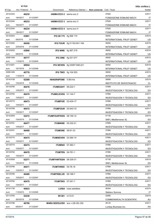 DenominacióNº Exp. Nom comercial Codi / Titular Butlletí
Nº POV
Inici Protecció Fi Referència Obtentor /
Vitis vinifera L.
IASMA ECO 22012/2343 iasma eco 2 07626
FONDAZIONE EDMUND MACHeuro
3/201746232
18/4/2017 IT31/12/2047
IASMA ECO 32012/2344 iasma eco 3 07626
FONDAZIONE EDMUND MACHeuro
3/201746233
18/4/2017 IT31/12/2047
IASMA ECO 42012/2345 iasma eco 4 07626
FONDAZIONE EDMUND MACHeuro
3/201746234
18/4/2017 IT31/12/2047
IFG 68 1752012/0203 ifg 068 175 08292
INTERNATIONAL FRUIT GENETeuro
4/201643801
6/6/2016 US31/12/2046
IFG FOUR2013/3202 ifg 01163-041-164 08292
INTERNATIONAL FRUIT GENETeuro
4/201849459
22/5/2018 US31/12/2048
IFG NINE2012/0202 ifg 067 219 08292
INTERNATIONAL FRUIT GENETeuro
4/201643800
6/6/2016 US31/12/2046
IFG ONE2009/1408 ifg 031 077 08292
INTERNATIONAL FRUIT GENETeuro
4/201540777
11/5/2015 US31/12/2045
IFG SEVEN2013/3201 ifg 03097-048-221 08292
INTERNATIONAL FRUIT GENETeuro
5/201849954
16/7/2018 US31/12/2048
IFG TWO2009/1409 ifg 104 253 08292
INTERNATIONAL FRUIT GENETeuro
4/201540778
11/5/2015 US31/12/2045
INIAGRAPONE2014/3108 5.56-inia 08596
INSTITUTO DE INVESTIGACIOeuro
3/201952269
15/4/2019 CL31/12/2049
ITUMEIGHT2013/0780 06-222-1 07999
INVESTIGACION Y TECNOLOGIeuro
4/201746476
10/5/2017 ES31/12/2047
ITUMELEVEN2013/0784 01-144-7 07999
INVESTIGACION Y TECNOLOGIeuro
4/201746479
10/5/2017 ES31/12/2047
ITUMFIVE2013/0773 03-434-17 07999
INVESTIGACION Y TECNOLOGIeuro
4/201746473
10/5/2017 ES31/12/2047
ITUMFOUR2013/0768 03-543-10 07999
INVESTIGACION Y TECNOLOGIeuro
4/201746472
10/5/2017 ES31/12/2047
ITUMFOURTEEN2015/2929 08-195-14 07159
SNFL Mediterraneo SLeuro
3/201952272
15/4/2019 ES31/12/2049
ITUMNINE2013/0781 05-332-21 07999
INVESTIGACION Y TECNOLOGIeuro
4/201746477
10/5/2017 ES31/12/2047
ITUMONE2013/0761 06-91-33 07999
INVESTIGACION Y TECNOLOGIeuro
4/201746469
10/5/2017 ES31/12/2047
ITUMSEVEN2013/0775 03-364-14 07999
INVESTIGACION Y TECNOLOGIeuro
4/201746475
10/5/2017 ES31/12/2047
ITUMSIX2013/0774 07-362-1 07999
INVESTIGACION Y TECNOLOGIeuro
4/201746474
10/5/2017 ES31/12/2047
ITUMTEN2013/0783 04-791-1 07999
INVESTIGACION Y TECNOLOGIeuro
4/201746478
10/5/2017 ES31/12/2047
ITUMTHIRTEEN2015/2928 08-339-31 07159
SNFL Mediterraneo SLeuro
3/201952271
15/4/2019 ES31/12/2049
ITUMTHREE2013/0766 05-78-18 07999
INVESTIGACION Y TECNOLOGIeuro
4/201746471
10/5/2017 ES31/12/2047
ITUMTWELVE2013/0785 06-166-7 07999
INVESTIGACION Y TECNOLOGIeuro
4/201746480
10/5/2017 ES31/12/2047
ITUMTWO2013/0764 07-341-1 07999
INVESTIGACION Y TECNOLOGIeuro
4/201746470
10/5/2017 ES31/12/2047
LUISA2010/1736 luisa seedless 06354
Stefano Sommaeuro
4/201540823
11/5/2015 IT31/12/2045
M13012011/2763 m13-01 02090
COMMONWEALTH SCIENTIFICeuro
3/201952230
28/3/2019 AU31/12/2049
MARA SEEDLESS2012/2788 acs v (26-30) r25r 06135
Luribay Business Inc.euro
4/201746799
6/6/2017 PA31/12/2047
4/7/2019 Pàgina 97 de 98
 