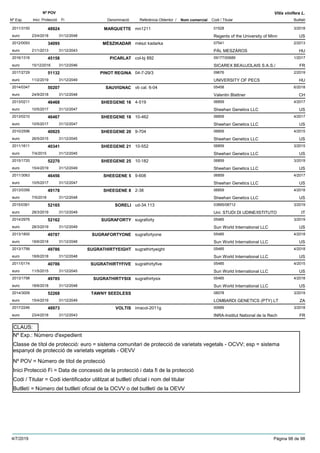 DenominacióNº Exp. Nom comercial Codi / Titular Butlletí
Nº POV
Inici Protecció Fi Referència Obtentor /
Vitis vinifera L.
MARQUETTE2011/3150 mn1211 01528
Regents of the University of Minneuro
3/201848924
23/4/2018 US31/12/2048
MÉSZIKADAR2012/0093 mészi kadarka 07541
PÁL MESZÁROSeuro
2/201334095
21/1/2013 HU31/12/2043
PICARLAT2016/1316 col-bj 892 09177/00689
SICAREX BEAUJOLAIS S.A.S./euro
1/201745158
15/12/2016 FR31/12/2046
PINOT REGINA2017/2729 04-7-29/3 09676
UNIVERSITY OF PECSeuro
2/201951132
11/2/2019 HU31/12/2049
SAUVIGNAC2014/0347 vb cal. 6-04 05458
Valentin Blattnereuro
6/201850207
24/9/2018 CH31/12/2048
SHEEGENE 162013/0211 4-519 06859
Sheehan Genetics LLCeuro
4/201746468
10/5/2017 US31/12/2047
SHEEGENE 182013/0210 10-462 06859
Sheehan Genetics LLCeuro
4/201746467
10/5/2017 US31/12/2047
SHEEGENE 202010/2596 9-704 06859
Sheehan Genetics LLCeuro
4/201540925
26/5/2015 US31/12/2045
SHEEGENE 212011/1611 10-552 06859
Sheehan Genetics LLCeuro
3/201540341
7/4/2015 US31/12/2045
SHEEGENE 252015/1720 10-182 06859
Sheehan Genetics LLCeuro
3/201952270
15/4/2019 US31/12/2049
SHEEGENE 52011/3063 9-608 06859
Sheehan Genetics LLCeuro
4/201746456
10/5/2017 US31/12/2047
SHEEGENE 82013/0356 2-38 06859
Sheehan Genetics LLCeuro
4/201849178
7/5/2018 US31/12/2048
SORELI2015/0361 ud-34.113 03895/08712
Uni: STUDI DI UDINE/ISTITUTOeuro
3/201952165
28/3/2019 IT31/12/2049
SUGRAFORTY2014/2976 sugraforty 05485
Sun World International LLCeuro
3/201952162
28/3/2019 US31/12/2049
SUGRAFORTYONE2013/1800 sugrafortyone 05485
Sun World International LLCeuro
4/201849787
18/6/2018 US31/12/2048
SUGRATHIRTYEIGHT2013/1799 sugrathirtyeight 05485
Sun World International LLCeuro
4/201849786
18/6/2018 US31/12/2048
SUGRATHIRTYFIVE2011/0174 sugrathirtyfive 05485
Sun World International LLCeuro
4/201540786
11/5/2015 US31/12/2045
SUGRATHIRTYSIX2013/1798 sugrathirtysix 05485
Sun World International LLCeuro
4/201849785
18/6/2018 US31/12/2048
TAWNY SEEDLESS2014/3009 08578
LOMBARDI GENETICS (PTY) LTeuro
3/201952268
15/4/2019 ZA31/12/2049
VOLTIS2017/2246 inracol-2011g 00689
INRA-Institut National de la Recheuro
3/201848973
23/4/2018 FR31/12/2043
Nº Exp.: Número d'expedient
Nº POV = Número de títol de protecció
Inici Protecció Fi = Data de concessió de la protecció i data fi de la protecció
Codi / Titular = Codi identificador utilitzat al butlletí oficial i nom del titular
Butlletí = Número del butlletí oficial de la OCVV o del butlletí de la OEVV
Classe de títol de protecció: euro = sistema comunitari de protecció de varietats vegetals - OCVV; esp = sistema
espanyol de protecció de varietats vegetals - OEVV
CLAUS:
4/7/2019 Pàgina 98 de 98
 