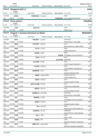DenominacióNº Exp. Nom comercial Codi / Titular Butlletí
Nº POV
Inici Protecció Fi Referència Obtentor /
Diospyros kaki L.f.
Especie Diospyros kaki L.f.
DenominacióNº Exp. Nom comercial Codi / Titular Butlletí
Nº POV
Inici Protecció Fi Referència Obtentor /
KAKI
PRIMERENC20114979 primerenc ES978
Coop. Agrícola Sant Bernatesp
1-2019002853
5/2/2019 PRIMARENC ES31/12/2049
Especie Ficus carica L.
DenominacióNº Exp. Nom comercial Codi / Titular Butlletí
Nº POV
Inici Protecció Fi Referència Obtentor /
FIGUERA
VIOLETTA1997/0888 01804
Plattner Antoneuro
1/200412325
24/11/2003 DE1/1/2028
Especie Fragaria × ananassa Duchesne ex Rozier
DenominacióNº Exp. Nom comercial Codi / Titular Butlletí
Nº POV
Inici Protecció Fi Referència Obtentor /
MADUIXOT
"TRIUMPH"2012/2803 pe-3221 00743/01203
Plant Sciences - Berry R&Deuro
3/201643031
11/4/2016 US31/12/2041
"VICTORY"2011/2352 bg-4315 03131
Berry Genetics Inc. Nelson Steveeuro
2/201436658
27/1/2014 US31/12/2039
A13 262017/2057 a13-26 09595
MASIÁ CISCAR S.A.euro
6/201953646
7/10/2019 ES31/12/2045
ALBION2004/1482 cn220 00345
The Regents of the University ofeuro
4/200720099
21/5/2007 ALBION US31/12/2032
ALICE2000/0098 em 726 09154
NIAB EMReuro
2/200310574
10/2/2003 ALICE BIGI UK31/12/2028
ALLEGRO2015/2430 ff 1602 05442
Fresh Foreward Holding B.V.euro
2/201950976
14/1/2019 NL31/12/2044
ALTESS2013/0898 07-96-04 09076
FLEVO BERRY HOLDING B.V.euro
3/201746239
18/4/2017 NL31/12/2042
AMANDINE2012/1035 da 47 03794
Darbonne Pepiniere SASeuro
2/201539519
9/2/2015 FR31/12/2040
AMIGA2006/2675 amiga (2-269) 02558/05116/01157/0
Viveros California SLeuro
1/200923764
17/12/2008 ES31/12/2033
ANTEA2005/2560 mle9-34 00127
Consorzio Italiano Vivaistieuro
3/200924363
23/3/2009 IT31/12/2034
ANTILLA FNM2008/1551 a3-10-8 05117
Fresas Nuevos Materialeseuro
2/201026579
25/1/2010 ES31/12/2035
APRICA2014/3624 z6x1-30 00127
Consorzio Italiano Vivaistieuro
3/201848963
23/4/2018 IT31/12/2043
ARABELLA2014/0229 pe-6.2036 00743/01203
Plant Sciences - Berry R&Deuro
2201745313
6/2/2017 US31/12/2042
AROMAS1997/1294 cn 209 00345
The Regents of the University ofeuro
5/20006451
3/7/2000 US31/12/2025
AROSA2001/1474 B1E9-27 00127
Consorzio Italiano Vivaistieuro
2/200514559
24/1/2005 IT31/12/2030
AVA2001/0152 asf 22:07 03292
Angus Soft Fruit East Seaton Fareuro
4/200413335
17/5/2004 UK31/12/2034
AVAROSA2012/1249 asf 126 03292/03293
Angus Soft Fruit - Giyo Internatioeuro
3/201540672
20/4/2015 UK31/12/2040
AYA 12015/2935 1008 06485
Efraim Yosefeuro
2/201951390
25/2/2019 IL31/12/2044
BARAK2012/1876 946 01306
Agricultural Research Organisatioeuro
3/201643028
11/4/2016 IL31/12/2041
BBB PO 012010/0820 witte aardbei 07706
BEEKERS BERRIES BREEDINGeuro
3/201334276
4/3/2013 NL31/12/2038
23/12/2019 Pàgina 10 de 97
 