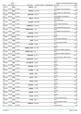 DenominacióNº Exp. Nom comercial Codi / Titular Butlletí
Nº POV
Inici Protecció Fi Referència Obtentor /
Fragaria × ananassa Duchesne ex Rozier
BENICIA2010/2162 c225 00345
The Regents of the University ofeuro
2/201436913
24/2/2014 US31/12/2039
BG630242014/2448 bg-6.3024 03131
Berry Genetics Inc. Nelson Steveeuro
4/201849476
22/5/2018 US31/12/2043
BRAVURA2015/2404 08-06-10 09076
FLEVO BERRY HOLDING B.V.euro
3/201952177
28/3/2019 NL31/12/2044
BRILLA2013/3137 04.256.32 06900/08288
CRA / New Plantseuro
3/201746247
18/4/2017 IT31/12/2042
CALINDA2013/1418 s2007-806 05442
Fresh Foreward Holding B.V.euro
3/201643036
11/4/2016 NL31/12/2041
CAMARILLO2002/0747 camarillo 00659
Driscoll Strawberry Associates Ineuro
3/200514771
7/3/2005 US31/12/2030
CAMINO REAL2002/1566 c213 00345
The Regents of the University ofeuro
3/200514781
7/3/2005 US31/12/2030
CANDISS2006/1088 cf 2559 08515
Invenioeuro
5/200925897
24/8/2009 FR31/12/2039
CANDY FNM20135078 a7-32-10 ES924
Fresas Nuevos Materialesesp
1-2017002736
16/1/2017 ES31/12/2042
CAPRI2011/0360 y3s7-80 00127
Consorzio Italiano Vivaistieuro
3/201437428
7/4/2014 IT31/12/2039
CAPRISS2007/1549 cf 3058 08515
Invenioeuro
4/201027831
5/7/2010 FR31/12/2035
CARMEL DANDI2014/1906 line 1608 08497
AGREXCO CARMEL AGRICULTeuro
2/201745320
6/2/2017 IL31/12/2042
CARMEL ORLY2007/2766 orly 08497
AGREXCO CARMEL AGRICULTeuro
2/201231409
23/1/2012 IL31/12/2037
CHARLENE2014/1878 ee-10-14 07031
Nova Siri Genetics SNC di Tufareuro
2/201745318
6/2/2017 IT31/12/2042
CHARLOTTE2001/0815 cf2419 08515
Invenioeuro
4/200413354
17/5/2004 FR31/12/2034
CIFLORETTE1996/1054 CF 864 08515
Invenioeuro
1/19993896
14/12/1998 FR31/12/2023
CIGALINE1996/1055 CF 323 08515
Invenioeuro
5/19972242
10/7/1997 FR31/12/2022
CIJOSEE1997/1529 c.f. 1584 08515
Invenioeuro
1/20028486
3/12/2001 FR31/12/2026
CIR1042013/1481 cf4402 08515
Invenioeuro
3/201746242
18/4/2017 FR31/12/2042
CIR1072012/1269 cf4387 08515
Invenioeuro
3/201540673
20/4/2015 FR31/12/2040
CIR1292015/1129 cf6986 08515
Invenioeuro
5/201849973
16/7/2018 FR31/12/2043
CIRAFINE1997/1533 cf 1590 08515
Invenioeuro
4/20017733
21/5/2001 FR31/12/2026
CIRANO1997/1530 c.f. 758 08515
Invenioeuro
1/20028487
3/12/2001 FR31/12/2026
CIREINE1996/1053 CF 116 08515
Invenioeuro
5/19972241
10/7/1997 FR31/12/2022
CIVL352001/1475 J9L3-35 00127
Consorzio Italiano Vivaistieuro
4/200413365
17/5/2004 IT31/12/2034
CLERY2002/1586 a20-17 00127
Consorzio Italiano Vivaistieuro
2/200616743
31/1/2006 IT31/12/2031
CORDELIA2010/0183 kgem054 05421
KG Growers Ltdeuro
3/201334841
22/4/2013 UK31/12/2038
23/12/2019 Pàgina 11 de 97
 