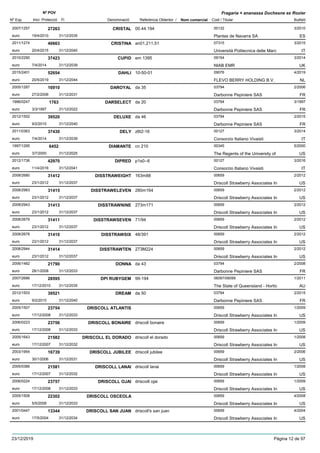 DenominacióNº Exp. Nom comercial Codi / Titular Butlletí
Nº POV
Inici Protecció Fi Referència Obtentor /
Fragaria × ananassa Duchesne ex Rozier
CRISTAL2007/1257 00.44.194 00132
Plantas de Navarra SAeuro
3/201027263
19/4/2010 ES31/12/2035
CRISTINA2011/1274 an01,211,51 07315
Università Politecnica delle Marceuro
3/201540663
20/4/2015 IT31/12/2040
CUPID2010/2290 em 1395 09154
NIAB EMReuro
3/201437423
7/4/2014 UK31/12/2039
DAHLI2015/2401 10-50-01 09076
FLEVO BERRY HOLDING B.V.euro
4/201952654
20/5/2019 NL31/12/2044
DAROYAL2005/1287 da 35 03794
Darbonne Pepiniere SASeuro
2/200616910
27/2/2006 FR31/12/2031
DARSELECT1996/0247 da 20 03794
Darbonne Pepiniere SASeuro
3/19971763
3/3/1997 FR31/12/2022
DELUXE2012/1502 da 46 03794
Darbonne Pepiniere SASeuro
2/201539520
9/2/2015 FR31/12/2040
DELY2011/0363 z6t2-16 00127
Consorzio Italiano Vivaistieuro
3/201437430
7/4/2014 IT31/12/2039
DIAMANTE1997/1295 cn 210 00345
The Regents of the University ofeuro
5/20006452
3/7/2000 US31/12/2025
DIPRED2012/1736 p1s0--6 00127
Consorzio Italiano Vivaistieuro
3/201642970
11/4/2016 IT31/12/2041
DISSTRAWEIGHT2008/2680 163m88 00659
Driscoll Strawberry Associates Ineuro
2/201231412
23/1/2012 US31/12/2037
DISSTRAWELEVEN2008/2983 280m164 00659
Driscoll Strawberry Associates Ineuro
2/201231415
23/1/2012 US31/12/2037
DISSTRAWNINE2008/2943 273m171 00659
Driscoll Strawberry Associates Ineuro
2/201231413
23/1/2012 US31/12/2037
DISSTRAWSEVEN2008/2679 71/94 00659
Driscoll Strawberry Associates Ineuro
2/201231411
23/1/2012 US31/12/2037
DISSTRAWSIX2008/2678 48/391 00659
Driscoll Strawberry Associates Ineuro
2/201231410
23/1/2012 US31/12/2037
DISSTRAWTEN2008/2944 273M224 00659
Driscoll Strawberry Associates Ineuro
2/201231414
23/1/2012 US31/12/2037
DONNA2006/1482 da 43 03794
Darbonne Pepiniere SASeuro
2/200821790
28/1/2008 FR31/12/2033
DPI RUBYGEM2007/2686 99-194 06097/06099
The State of Queensland - Horticeuro
1/201128595
17/12/2010 AU31/12/2035
DREAM2012/1503 da 50 03794
Darbonne Pepiniere SASeuro
2/201539521
9/2/2015 FR31/12/2040
DRISCOLL ATLANTIS2005/1507 00659
Driscoll Strawberry Associates Ineuro
1/200923754
17/12/2008 US31/12/2033
DRISCOLL BONAIRE2006/0223 driscoll bonaire 00659
Driscoll Strawberry Associates Ineuro
1/200923756
17/12/2008 US31/12/2033
DRISCOLL EL DORADO2005/1643 driscoll el dorado 00659
Driscoll Strawberry Associates Ineuro
1/200821582
17/12/2007 US31/12/2032
DRISCOLL JUBILEE2003/1954 driscoll jubilee 00659
Driscoll Strawberry Associates Ineuro
2/200616739
30/1/2006 US31/12/2031
DRISCOLL LANAI2005/0386 driscoll lanai 00659
Driscoll Strawberry Associates Ineuro
1/200821581
17/12/2007 US31/12/2032
DRISCOLL OJAI2006/0224 driscoill ojai 00659
Driscoll Strawberry Associates Ineuro
1/200923757
17/12/2008 US31/12/2033
DRISCOLL OSCEOLA2005/1508 00659
Driscoll Strawberry Associates Ineuro
4/200822302
5/5/2008 US31/12/2033
DRISCOLL SAN JUAN2001/0447 driscoll's san juan 00659
Driscoll Strawberry Associates Ineuro
4/200413344
17/5/2004 US31/12/2034
23/12/2019 Pàgina 12 de 97
 