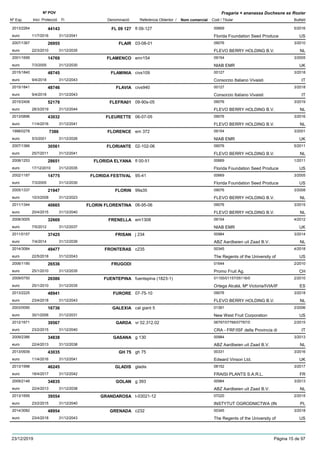DenominacióNº Exp. Nom comercial Codi / Titular Butlletí
Nº POV
Inici Protecció Fi Referència Obtentor /
Fragaria × ananassa Duchesne ex Rozier
FL 09 1272013/2264 fl 09-127 00669
Florida Foundation Seed Produceeuro
5/201644143
11/7/2016 US31/12/2041
FLAIR2007/1367 03-08-01 09076
FLEVO BERRY HOLDING B.V.euro
3/201026955
22/3/2010 NL31/12/2035
FLAMENCO2001/1699 emr154 09154
NIAB EMReuro
3/200514769
7/3/2005 UK31/12/2030
FLAMINIA2015/1840 civs109 00127
Consorzio Italiano Vivaistieuro
3/201848745
9/4/2018 IT31/12/2043
FLAVIA2015/1841 civs940 00127
Consorzio Italiano Vivaistieuro
3/201848746
9/4/2018 IT31/12/2043
FLEFRA012015/2406 09-90s-05 09076
FLEVO BERRY HOLDING B.V.euro
3/201952179
28/3/2019 NL31/12/2044
FLEURETTE2013/0896 06-07-05 09076
FLEVO BERRY HOLDING B.V.euro
3/201643032
11/4/2016 NL31/12/2041
FLORENCE1998/0278 em 372 09154
NIAB EMReuro
3/20017386
5/3/2001 UK31/12/2026
FLORIANTE2007/1366 02-102-06 09076
FLEVO BERRY HOLDING B.V.euro
5/201130561
25/7/2011 NL31/12/2041
FLORIDA ELYANA2008/1253 fl 00-51 00669
Florida Foundation Seed Produceeuro
1/201128651
17/12/2010 US31/12/2035
FLORIDA FESTIVAL2002/1187 95-41 00669
Florida Foundation Seed Produceeuro
3/200514775
7/3/2005 US31/12/2030
FLORIN2005/1337 99a35 09076
FLEVO BERRY HOLDING B.V.euro
3/200821947
10/3/2008 NL31/12/2023
FLORIN FLORENTINA2011/1344 06-95-06 09076
FLEVO BERRY HOLDING B.V.euro
3/201540665
20/4/2015 NL31/12/2040
FRENELLA2008/3005 em1308 09154
NIAB EMReuro
4/201232669
7/5/2012 UK31/12/2037
FRISAN2011/0157 j 234 00984
ABZ Aardbeien uit Zaad B.V.euro
3/201437425
7/4/2014 NL31/12/2039
FRONTERAS2014/3084 c235 00345
The Regents of the University ofeuro
4/201849477
22/5/2018 US31/12/2043
FRUGODI2006/1190 01644
Promo Fruit Ag.euro
2/201026536
25/1/2010 CH31/12/2035
FUENTEPINA2009/0750 fuentepina (1823-1) 01155/01157/05116/0
Ortega Alcalá, Mª Victoria/IVIA/IFeuro
2/201026586
25/1/2010 ES31/12/2035
FURORE2013/2225 07-75-10 09076
FLEVO BERRY HOLDING B.V.euro
3/201848941
23/4/2018 NL31/12/2043
GALEXIA2003/0090 cal giant 5 01391
New West Fruit Corporationeuro
2/200616736
30/1/2006 US31/12/2031
GARDA2012/1671 vr 02.312.02 06797/07766/07767/0
CRA - FRF/ISF della Provincia dieuro
2/201539567
23/2/2015 IT31/12/2040
GASANA2009/2386 g 130 00984
ABZ Aardbeien uit Zaad B.V.euro
3/201334838
22/4/2013 NL31/12/2038
GH 752013/0939 gh 75 00331
Edward Vinson Ltd.euro
3/201643035
11/4/2016 UK31/12/2041
GLADIS2013/1998 gladis 08152
FRAISI PLANTS S.A.R.L.euro
3/201746245
18/4/2017 FR31/12/2042
GOLAN2009/2148 g 393 00984
ABZ Aardbeien uit Zaad B.V.euro
3/201334835
22/4/2013 NL31/12/2038
GRANDAROSA2013/1695 t-03021-12 07220
INSTYTUT OGRODNICTWA (INeuro
2/201539554
23/2/2015 PL31/12/2040
GRENADA2014/3082 c232 00345
The Regents of the University ofeuro
3/201848954
23/4/2018 US31/12/2043
23/12/2019 Pàgina 15 de 97
 
