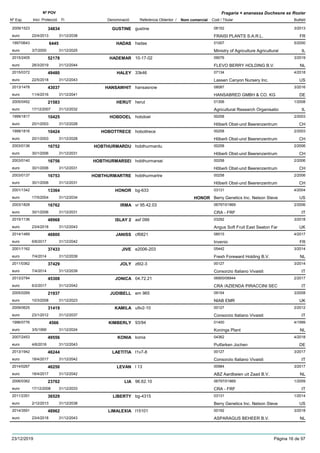DenominacióNº Exp. Nom comercial Codi / Titular Butlletí
Nº POV
Inici Protecció Fi Referència Obtentor /
Fragaria × ananassa Duchesne ex Rozier
GUSTINE2009/1523 gustine 08152
FRAISI PLANTS S.A.R.L.euro
3/201334834
22/4/2013 FR31/12/2038
HADAS1997/0643 hadas 01007
Ministry of Agriculture Agriculturaleuro
5/20006445
3/7/2000 IL31/12/2025
HADEMAR2015/2405 10-17-02 09076
FLEVO BERRY HOLDING B.V.euro
3/201952178
28/3/2019 NL31/12/2044
HALEY2015/0372 33k46 07134
Lassen Canyon Nursery Inc.euro
4/201849480
22/5/2018 US31/12/2043
HANSAWHIT2013/1478 hansasnow 08087
HANSABRED GMBH & CO. KGeuro
3/201643037
11/4/2016 DE31/12/2041
HERUT2005/0452 herut 01306
Agricultural Research Organisatioeuro
1/200821583
17/12/2007 IL31/12/2032
HOBDOEL1999/1817 hobdoel 00258
Hõberli Obst-und Beerenzentrumeuro
2/200310425
20/1/2003 CH31/12/2028
HOBOTTRECE1999/1816 hobottrece 00258
Hõberli Obst-und Beerenzentrumeuro
2/200310424
20/1/2003 CH31/12/2028
HOBTHURMARDU2003/0136 hobthurmardu 00258
Hõberli Obst-und Beerenzentrumeuro
2/200616752
30/1/2006 CH31/12/2031
HOBTHURMARSEI2003/0140 hobthurmarsei 00258
Hõberli Obst-und Beerenzentrumeuro
2/200616756
30/1/2006 CH31/12/2031
HOBTHURMARTRE2003/0137 hobthurmartre 00258
Hõberli Obst-und Beerenzentrumeuro
2/200616753
30/1/2006 CH31/12/2031
HONOR2001/1342 bg-633 03131
Berry Genetics Inc. Nelson Steveeuro
4/200413364
17/5/2004 HONOR US31/12/2034
IRMA2003/1828 vr 95.42.03 06797/01869
CRA - FRFeuro
2/200616762
30/1/2006 IT31/12/2031
ISLAY 22015/1136 asf 099 03292
Angus Soft Fruit East Seaton Fareuro
3/201848968
23/4/2018 UK31/12/2043
JANISS2014/1489 cf6821 08515
Invenioeuro
4/201746800
6/6/2017 FR31/12/2042
JIVE2001/1162 e2006-203 05442
Fresh Foreward Holding B.V.euro
3/201437433
7/4/2014 NL31/12/2039
JOLY2011/0362 z6t2-3 00127
Consorzio Italiano Vivaistieuro
3/201437429
7/4/2014 IT31/12/2039
JONICA2013/2784 04.72.21 06900/06944
CRA /AZIENDA PIRACCINI SECeuro
2/201745308
6/2/2017 IT31/12/2042
JUDIBELL2005/0269 em 965 09154
NIAB EMReuro
3/200821937
10/3/2008 UK31/12/2023
KAMILA2009/0625 u9v2-10 00127
Consorzio Italiano Vivaistieuro
2/201231419
23/1/2012 IT31/12/2037
KIMBERLY1996/0776 93/94 01400
Konings Planteuro
4/19994566
3/5/1999 NL31/12/2024
KONIA2007/2453 konia 04362
Putfarken Jocheneuro
4/201849556
4/6/2018 DE31/12/2043
LAETITIA2013/1942 t1v7-8 00127
Consorzio Italiano Vivaistieuro
3/201746244
18/4/2017 IT31/12/2042
LEVAN2014/0267 l 13 00984
ABZ Aardbeien uit Zaad B.V.euro
3/201746250
18/4/2017 NL31/12/2042
LIA2006/0362 96.62.10 06797/01869
CRA - FRFeuro
1/200923762
17/12/2008 IT31/12/2033
LIBERTY2011/2351 bg-4315 03131
Berry Genetics Inc. Nelson Steveeuro
1/201436529
2/12/2013 US31/12/2038
LIMALEXIA2014/3591 l15101 00192
ASPARAGUS BEHEER B.V.euro
3/201848962
23/4/2018 NL31/12/2043
23/12/2019 Pàgina 16 de 97
 