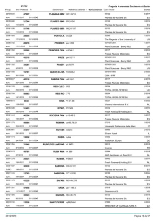 DenominacióNº Exp. Nom comercial Codi / Titular Butlletí
Nº POV
Inici Protecció Fi Referència Obtentor /
Fragaria × ananassa Duchesne ex Rozier
PLANASA 02322014/0534 02.13.214 00132
Plantas de Navarra SAeuro
5/201747337
17/7/2017 ES31/12/2042
PLARED 09492015/2490 09.24.04 00132
Plantas de Navarra SAeuro
3/201951744
11/3/2019 ES31/12/2044
PLARED 09552016/1836 09.24.197 00132
Plantas de Navarra SAeuro
3/201951746
11/3/2019 ES31/12/2044
PORTOLA2008/1505 cn224 00345
The Regents of the University ofeuro
1/201128654
17/12/2010 US31/12/2035
PREMIER2008/2152 pe-1209 00743/01203
Plant Sciences - Berry R&Deuro
1/201128676
17/12/2010 US31/12/2035
PRIMORIS FNM2008/1552 a3-54-1 05117
Fresas Nuevos Materialeseuro
2/201026580
25/1/2010 ES31/12/2035
PRIZE2014/0226 pe-3.211 00743/01203
Plant Sciences - Berry R&Deuro
2/201745310
6/2/2017 US31/12/2042
PS92712010/1332 ps-9271 00743/01203
Plant Sciences - Berry R&Deuro
3/201334281
4/3/2013 US31/12/2038
QUEEN ELISA2003/1550 94.568.2 06797/01869
CRA - FRFeuro
2/200616761
30/1/2006 IT31/12/2031
RABIDA FNM2013/2247 a8-16-2 05117
Fresas Nuevos Materialeseuro
2/201642316
25/1/2016 ES31/12/2041
RED CLEO2016/2105 955 09254
TOTAL WORLDFRESHeuro
2/201951393
25/2/2019 UK31/12/2044
RED RIO2016/2104 770 09254
TOTAL WORLDFRESHeuro
2/201950883
14/1/2019 UK31/12/2044
RINA1999/0872 VI 01-98 05221
Vissers International B.V.euro
5/20029930
12/8/2002 NL31/12/2027
RITMO2015/2429 ff 1503 05442
Fresh Foreward Holding B.V.euro
3/201951423
28/3/2019 NL31/12/2044
ROCIERA FNM2015/1915 a10-48-3 05117
Fresas Nuevos Materialeseuro
3/201746254
18/4/2017 ES31/12/2042
ROMINA2011/1275 an99,78,51 07315
Università Politecnica delle Marceuro
3/201540664
20/4/2015 IT31/12/2040
ROTEMI2008/2801 rotemi 06485
Efraim Yosefeuro
2/201231417
23/1/2012 IL31/12/2037
RUBIA2003/1573 rubia 04362
Putfarken Jocheneuro
3/200413032
5/4/2004 DE31/12/2034
RUBIS DES JARDINS2009/1204 cf 3453 08515
Invenioeuro
6/201233540
8/10/2012 FR31/12/2037
RUBY ANN2014/2478 m 389 00984
ABZ Aardbeien uit Zaad B.V.euro
5/201849791
2/7/2018 NL31/12/2043
RUMBA2007/1279 ff 0601 05442
Fresh Foreward Holding B.V.euro
3/201129531
18/4/2011 NL31/12/2036
SABRINA2009/1037 03.40.181 00132
Plantas de Navarra SAEURO
6/201130939
19/9/2011 ES31/12/2036
SABROSA2001/1516 97.10.030 00132
Plantas de Navarra SAeuro
5/200413795
19/7/2004 ES31/12/2029
SAFARI2013/1375 06.44h.216 00132
Plantas de Navarra SAeuro
3/201643225
25/4/2016 ES31/12/2041
SAGA2017/1251 gn 1189.3 07519
Graminor A.S.euro
1/201847946
11/12/2017 NO31/12/2042
SAHARA2012/1505 06.43h.79 00132
Plantas de Navarra SAeuro
2/201539523
9/2/2015 ES31/12/2040
SAINT PIERRE2001/0155 sj89264-6 07886
MINISTER OF AGRICULTURE Aeuro
4/200413338
17/5/2004 CA31/12/2034
23/12/2019 Pàgina 19 de 97
 