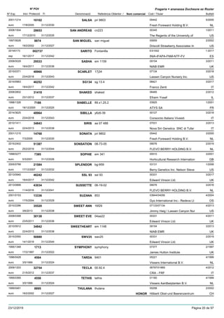 DenominacióNº Exp. Nom comercial Codi / Titular Butlletí
Nº POV
Inici Protecció Fi Referència Obtentor /
Fragaria × ananassa Duchesne ex Rozier
SALSA2001/1214 pri 9803 05442
Fresh Foreward Holding B.V.euro
5/200516102
17/8/2005 NL31/12/2030
SAN ANDREAS2008/1504 cn223 00345
The Regents of the University ofeuro
1/201128653
17/12/2010 US31/12/2035
SAN MIGUEL1997/0626 san miguel 00659
Driscoll Strawberry Associates Ineuro
2/20028874
18/2/2002 US31/12/2027
SARITO20145173 Fontanilla ES1002
INIA-IFAPA-FNM-NTF-FVesp
1-2017002737
16/1/2017 ES31/12/2042
SASHA2008/0029 em 1159 09154
NIAB EMReuro
3/201129533
18/4/2011 UK31/12/2036
SCARLET2015/0371 17j34 07134
Lassen Canyon Nursery Inc.euro
3/201848966
23/4/2018 US31/12/2043
SG1342014/0963 sg.13.4 08421
Franco Zentieuro
3/201746252
18/4/2017 IT31/12/2042
SHAKED2008/2802 shaked 06485
Efraim Yosefeuro
2/201231418
23/1/2012 IL31/12/2037
SIABELLE1998/1326 89.x1.25.2 03925
ATYS SAeuro
1/20017188
18/12/2000 FR31/12/2025
SIBILLA2014/3625 y6z6-39 00127
Consorzio Italiano Vivaistieuro
3/201848964
23/4/2018 IT31/12/2043
SIRIS2010/1411 aa 07 488 07031
Nova Siri Genetics SNC di Tufareuro
3/201334843
22/4/2013 IT31/12/2038
SONATA2001/1215 pri 9802 05442
Fresh Foreward Holding B.V.euro
3/200514768
7/3/2005 NL31/12/2030
SONSATION2015/2402 08-73-05 09076
FLEVO BERRY HOLDING B.V.euro
2/201951387
25/2/2019 NL31/12/2044
SOPHIE1998/0277 em 341 00010
Horticultural Research Internationeuro
3/20017385
5/3/2001 GB31/12/2026
SPLENDOR2005/0799 bg-959 03131
Berry Genetics Inc. Nelson Steveeuro
1/200821584
17/12/2007 US31/12/2032
SSL 932013/0940 ssl 93 00331
Edward Vinson Ltd.euro
3/201746242
18/4/2017 UK31/12/2042
SUSSETTE2013/0899 06-19-02 09076
FLEVO BERRY HOLDING B.V.euro
3/201643034
11/4/2016 NL31/12/2041
SUZANA2001/0153 853 03844/04056
Gyo International Inc.- Redeva Lteuro
4/200413336
17/5/2004 OS31/12/2029
SWEET ANN2010/2286 16f29 07133/07134
Jimmy Haig / Lassen Canyon Nureuro
4/201335520
3/6/2013 US31/12/2038
SWEET EVE2008/0368 04aa22 00331
Edward Vinson Ltd.euro
4/201130138
23/5/2011 UK31/12/2036
SWEETHEART2010/0912 em 1148 09154
NIAB EMReuro
3/201334842
22/4/2013 UK31/12/2038
SWV252015/2550 swv25 00331
Edward Vinson Ltd.euro
2/201950880
14/1/2019 UK31/12/2044
SYMPHONY1995/1348 symphony 07377
James Hutton Instituteeuro
2/19971713
17/2/1997 UK31/12/2022
TARDA1996/0428 9401 05221
Vissers International B.V.euro
4/19994564
3/5/1999 NL31/12/2024
TECLA2009/1203 00.92.4 06797/01869
CRA - FRFeuro
4/201232754
21/5/2012 IT31/12/2037
TETHIS1995/0365 tethis 01160
Vissers Aardbeiplanten B.V.euro
4/19994558
3/5/1999 NL31/12/2024
THULANA1999/0461 thulana 00258
Hõberli Obst-und Beerenzentrumeuro
2/20028895
18/2/2002 HONOR CH31/12/2027
23/12/2019 Pàgina 20 de 97
 