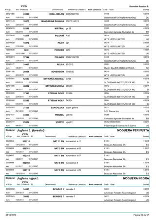 DenominacióNº Exp. Nom comercial Codi / Titular Butlletí
Nº POV
Inici Protecció Fi Referència Obtentor /
Humulus lupulus L.
HUELL MELON2012/1060 2009/002/706 04498
Gesellschaft fur Hopfenforschungeuro
4/201643553
10/5/2016 DE31/12/2046
MANDARINA BAVARIA2011/3145 2007/018/013 04498
Gesellschaft fur Hopfenforschungeuro
3/201539877
23/3/2015 DE31/12/2045
MISTRAL2016/0076 gs 26 07285
Comptoir Agricole d'Achat et deeuro
4/201952580
6/5/2019 FR31/12/2049
PILGRIM2001/0826 P38 06316
WYE HOPS LIMITEDeuro
2/200615371
27/2/2006 UK31/12/2036
PILOT2001/0825 s24 06316
WYE HOPS LIMITEDeuro
2/200615370
27/2/2006 UK31/12/2036
PIONEER1996/0038 W10 06316
WYE HOPS LIMITEDeuro
1/19971438
16/12/1996 UK31/12/2021
POLARIS2010/2873 2000/109/728 04498
Gesellschaft fur Hopfenforschungeuro
3/201437544
22/4/2014 DE31/12/2044
RELAX2008/0127 97/25/7 05053
Martin BAUER GMBH & CO KGeuro
3/201129407
4/4/2011 DE31/12/2041
SOVEREIGN2006/1106 50/95/33 06316
WYE HOPS LIMITEDeuro
3/201026966
22/3/2010 UK31/12/2035
STYRIAN CARDINAL2016/0481 30/96 06942
SLOVENIAN INSTITUTE OF HOeuro
4/201952583
6/5/2019 SI31/12/2049
STYRIAN EUREKA2013/1896 285/70 06942
SLOVENIAN INSTITUTE OF HOeuro
3/201746202
3/4/2017 SI31/12/2047
STYRIAN GOLD2010/0605 31/299 06942
SLOVENIAN INSTITUTE OF HOeuro
3/201437543
22/4/2014 SI31/12/2044
STYRIAN WOLF2016/0480 74/134 06942
SLOVENIAN INSTITUTE OF HOeuro
4/201952582
6/5/2019 SI31/12/2049
SUPGALENA2007/0303 super galena 05731
S.S. Steiner Inceuro
2/201231320
23/1/2012 US31/12/2042
TRISKEL2012/1631 p09-18 07285
Comptoir Agricole d'Achat et deeuro
4/201643554
10/5/2016 FR31/12/2046
VGXP012006/0417 vgxp01 05352/05353/05354
P Gamacge-B Gamache-S Gamaeuro
3/201129404
4/4/2011 US31/12/2041
Especie Juglans L. (forestal)
DenominacióNº Exp. Nom comercial Codi / Titular Butlletí
Nº POV
Inici Protecció Fi Referència Obtentor /
NOGUERA PER FUSTA
NAT 11 BN20054604 eurowalnut a-11 E1001
Bosques Naturales SAesp
1-2016002718
13/12/2015 ES31/12/2045
NAT 3 BN20054605 eurowalnut a-03 E1001
Bosques Naturales SAesp
1-2017002761
16/1/2017 ES31/12/2047
NAT 7 BN20054607 eurowalnut b-07 E1001
Bosques Naturales SAesp
002783
8/9/2017 ES31/12/2047
NAT 8 BN20034496 eurowalnut 8 E1001
Bosques Naturales SAesp
1-2017002760
6/1/2017 ES31/12/2047
NAT 9 BN20054606 eurowalnut c-09 E1001
Bosques Naturales SAesp
1-2016002719
13/12/2015 ES31/12/2045
Especie Juglans nigra L.
DenominacióNº Exp. Nom comercial Codi / Titular Butlletí
Nº POV
Inici Protecció Fi Referència Obtentor /
NOGUERA NEGRA
BEINEKE 12003/0938 beineke 1 04233
American Forestry Technologies Ieuro
3/201334887
22/4/2013 US31/12/2043
BEINEKE 72003/0943 beineke 7 04233
American Forestry Technologies Ieuro
4/201438053
19/5/2014 US31/12/2044
23/12/2019 Pàgina 23 de 97
 