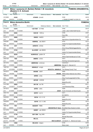 DenominacióNº Exp. Nom comercial Codi / Titular Butlletí
Nº POV
Inici Protecció Fi Referència Obtentor /
Malus × purpurea (A. Barbier) Rehder × M. transitoria (Batalin) C. K. Schneid.
Especie Malus × purpurea (A. Barbier) Rehder × M. transitoria
(Batalin) C. K. Schneid.
DenominacióNº Exp. Nom comercial Codi / Titular Butlletí
Nº POV
Inici Protecció Fi Referència Obtentor /
POMERA ORNAMENTAL
JFSKW52013/0858 jfs-kw5 07480
J. FRANK SCHMIDT & SON CO.euro
3/201643228
25/4/2016 US31/12/2046
Especie Malus domestica Borkh.
DenominacióNº Exp. Nom comercial Codi / Titular Butlletí
Nº POV
Inici Protecció Fi Referència Obtentor /
POMERA
"LB17906"2013/0355 lb17906 07948
LAND- UND FORSTWIRTSCHAeuro
2/201951076
28/1/2019 IT31/12/2049
1400 KE2002/0286 1400 ke 03768
Feno SRLeuro
4/200720092
21/5/2007 IT31/12/2037
8S60232010/0112 8s6023 05973
Agriculture et Agroalimentaire Caeuro
6/201438868
8/9/2014 CA31/12/2044
ADMIRAL2008/2981 ueb 3824/1 00700
Institut Für Experimentelle Botanieuro
2/201231550
20/2/2012 CZ31/12/2042
AHRISTA1997/1488 ahrista 01950
Artus Group Marketinggesellschaeuro
3/19994257
6/4/1999 DE31/12/2029
ALLEGRO2017/0263 ueb 3802/6 00700
Institut Für Experimentelle Botanieuro
5/201747325
17/7/2017 CZ31/12/2047
ALMAGOLD2008/2498 golden 39 01758
Istituto Sperimentale per la Fruttieuro
4/201438355
16/6/2014 IT31/12/2044
AMBRO2000/1636 ambro 03073
Stichting Vermeerderingstuineneuro
4/20017809
11/6/2001 NL31/12/2031
AMBROSIA2001/0705 ambrosia 03420/03421
Mennell, S - Mennell, Weuro
4/200413616
21/6/2004 AMBROSIA CA31/12/2034
ANNAGLO1998/1093 annglo 02275
The Wislang Family Trusteuro
6/200311961
20/10/2003 SÉLECTA - ANNAGLO NZ31/12/2033
ARIANE2003/0273 x6407 00689
INRA-Institut National de la Recheuro
3/200413108
19/4/2004 ARIANE FR31/12/2034
ARIWA1999/0704 ariwa 02600
Eidg. Forschunganstalt für Obs-euro
3/20017498
9/4/2001 CH31/12/2031
ASFARI2012/0099 r2/25/56 04627
Better3Fruit NVeuro
3/201642777
7/3/2016 BE31/12/2046
AW 1062010/1888 aw 106 07079
Land Rheinland-Pfalzeuro
6/201130893
10/10/2011 DE31/12/2041
AZTEC2001/0014 aztec 03269
Austin Orchards Ltd David Austineuro
6/200720814
8/10/2007 ZHEN* NZ31/12/2037
AZUFU2000/1745 azu-fu 03017
NV GEEFAeuro
4/200720382
18/6/2007 BE31/12/2037
B3F442009/2503 22 / 4 / 53 04627
Better3Fruit NVeuro
3/201437720
22/4/2014 BE31/12/2044
B3F452009/2504 22 / 3 / 290 04627
Better3Fruit NVeuro
3/201437721
22/4/2014 BE31/12/2044
BAIGENT1995/1097 RIMA 00640
Brookfield New Zealand Limitedeuro
5/20017951
6/8/2001 BROOKFIELD* GALA NZ31/12/2031
BARBY2017/2709 ueb 3838/3 00700
Institut Für Experimentelle Botanieuro
2/201951498
25/2/2019 CZ31/12/2049
BAY 34842009/1111 bay 3484 06685
Michael NeumüllerEURO
3/201437194
24/3/2014 DE31/12/2044
BEL-EL1995/2098 00298
Jomobel N. V. - Morren-de Costeeuro116
1/19971541
16/12/1996 RED ELSWOUT BE1/1/2022
BELGICA2000/1677 belgica 03184
Moors Jeaneuro
3/200412892
22/3/2004 BE31/12/2034
23/12/2019 Pàgina 24 de 97
 