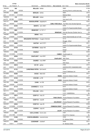 DenominacióNº Exp. Nom comercial Codi / Titular Butlletí
Nº POV
Inici Protecció Fi Referència Obtentor /
Malus domestica Borkh.
BELLIDA1995/0664 bellida 06983
Stichting Dienst Landbouwkundigeuro
6/1996605
2/8/1996 NL1/9/2026
BERLEIS2009/0580 berleis 06605
Mathias Markleuro
2/201026590
25/1/2010 DE31/12/2040
BIELAAR1995/0536 bielaar 02002
Van Laar H.J.M.euro116
5/1996418
2/8/1996 NL1/12/2021
BIGIGALAPRIM2002/1571 bigigalaprim 06828
Top Plant Vivai Societa Agricolaeuro
4/200720350
18/6/2007 EARLY RED GALA IT31/12/2037
BONITA2016/1931 ueb i-406/1 00700
Institut Für Experimentelle Botanieuro
2/201745354
6/2/2017 CZ31/12/2047
BRAECEST1998/1659 br 13/11-7 02452
Earl des Sources (Cestier Henri eeuro
2/20028883
18/2/2002 BRAESUN* FR31/12/2032
BRINA1999/0867 brina 01758
Istituto Sperimentale per la Fruttieuro
4/200413611
21/6/2004 IT31/12/2034
BRUGGERS FESTIVALE2000/1304 bruggers festivale 03119
Brugger, Alfredeuro
2/200616735
30/1/2006 DE31/12/2036
CACTUS2006/2164 ueb 3137/1 00700
Institut Für Experimentelle Botanieuro
4/201130092
23/5/2011 CZ31/12/2041
CATARINA2002/0208 epagri 402 03483
Epagrieuro
5/200823136
7/7/2008 BR31/12/2038
CAUDLE1996/0053 00880
Caudle apple inceuro
6/20006786
16/10/2000 CAMEO US31/12/2030
CAUFLIGHT2005/2054 noue 0001 00303
SNC Elariseuro
5/201130554
25/7/2011 CAUFLIGHT FR31/12/2041
CAURED1999/1298 noue 9987 00303
SNC Elariseuro
6/200516183
12/9/2005 FR31/12/2035
CH 1012012/0243 galiwa 07560
AGROSCOPE CHANGINS-WADeuro
2/201539518
9/2/2015 CH31/12/2045
CHRISTMAS PIPPIN2010/1572 fpm/rowm5 02278
Frank P Matthews Ltdeuro
4/201541123
8/6/2015 UK31/12/2045
CIV3232012/0805 b8a3-323 00127
Consorzio Italiano Vivaistieuro
2/201745350
6/2/2017 ISAAQ IT31/12/2047
CIVG1982005/0312 g-198 00127
Consorzio Italiano Vivaistieuro
5/200823149
7/7/2008 MODI IT31/12/2038
CIVINI2000/1892 vni-185 00127
Consorzio Italiano Vivaistieuro
6/200516186
12/9/2005 IT31/12/2035
CIVNIRED S2009/0687 mu-bz 00127
Consorzio Italiano Vivaistieuro
4/201541119
8/6/2015 IT31/12/2045
COLLINA2001/1711 collina 03634
V.O.F. VANDEWALLeuro
5/200618136
17/7/2006 NL31/12/2036
COOP 332008/0610 coop 33 00751
Purdue Research Foundationeuro
1/201333813
19/11/2012 PIXIE CRUCH US31/12/2042
COOP 381995/2901 coop38 00751
Purdue Research Foundationeuro
5/20017952
6/8/2001 GOLDRUSH* US31/12/2031
COOP 392005/0057 coop 39 00751
Purdue Research Foundationeuro
6/200823533
13/10/2008 CRIMSON CRISP* US31/12/2038
COOP431999/0129 coop-43 00751
Purdue Research Foundationeuro
3/200413110
19/4/2004 JULIET US31/12/2034
COX LA VERA1996/0641 Cox la vera 07091
Erven P.G. Vroemeneuro
1/20005557
20/12/1999 NL31/12/2029
COXCOLUMNARIA2010/0060 coxcolumnaria 05496
Dr. Barbara Datheeuro
2/201231438
6/2/2012 DE31/12/2042
COXDWARF2008/2791 coxdwarf 05496
Dr. Barbara Datheeuro
2/201128890
7/2/2011 DE31/12/2041
23/12/2019 Pàgina 25 de 97
 