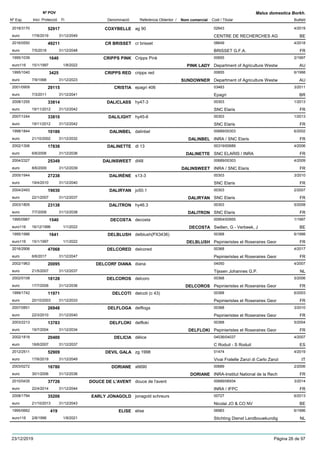 DenominacióNº Exp. Nom comercial Codi / Titular Butlletí
Nº POV
Inici Protecció Fi Referència Obtentor /
Malus domestica Borkh.
COXYBELLE2018/3170 ag 90 02643
CENTRE DE RECHERCHES AGeuro
4/201952917
17/6/2019 BE31/12/2049
CR BRISSET2016/0550 cr brisset 08649
BRISSET G.F.A.euro
4/201849211
7/5/2018 FR31/12/2048
CRIPPS PINK1995/1039 Cripps Pink 00655
Department of Agriculture Westweuro116
2/19971640
15/1/1997 PINK LADY AU1/8/2022
CRIPPS RED1995/1040 cripps red 00655
Department of Agriculture Westweuro
6/19983425
7/9/1998 SUNDOWNER AU31/12/2023
CRISTIA2001/0909 epagri 406 03483
Epagrieuro
3/201129115
7/3/2011 BR31/12/2041
DALICLASS2008/1255 hy47-3 00303
SNC Elariseuro
1/201333814
19/11/2012 FR31/12/2042
DALILIGHT2007/1244 hy45-6 00303
SNC Elariseuro
1/201333810
19/11/2012 FR31/12/2042
DALINBEL1998/1844 dalinbel 00689/00303
INRA / SNC Elariseuro
6/200210186
21/10/2002 DALINBEL FR31/12/2032
DALINETTE2002/1306 dl 13 00319/00689
SNC ELARIS / INRAeuro
4/200617838
6/6/2006 DALINETTE FR31/12/2036
DALINSWEET2004/2327 dl48 00689/00303
INRA / SNC Elariseuro
4/200925349
8/6/2009 DALINSWEET FR31/12/2039
DALIRÈNE2005/1944 s13-3 00303
SNC Elariseuro
3/201027238
19/4/2010 FR31/12/2040
DALIRYAN2004/2493 jo50.1 00303
SNC Elariseuro
2/200719030
22/1/2007 DALIRYAN FR31/12/2037
DALITRON2003/1805 hy46.3 00303
SNC Elariseuro
5/200823138
7/7/2008 DALITRON FR31/12/2038
DECOSTA1995/0987 decosta 00954/00955
Swillen, G - Verbeek, Jeuro116
1/19971540
16/12/1996 DECOSTA BE1/1/2022
DELBLUSH1995/1986 delblush(PX3436) 00368
Pepinieristes et Roseraires Georeuro116
6/19981641
15/1/1997 DELBLUSH FR1/1/2022
DELCORED2016/2906 delcored 00368
Pepinieristes et Roseraires Georeuro
4/201747068
6/6/2017 FR31/12/2047
DELCORF DIANA2002/1963 diana 04050
Tijssen Johannes G.P.euro
4/200720095
21/5/2007 NL31/12/2037
DELCOROS2002/0108 delcoro 00368
Pepinieristes et Roseraires Georeuro
5/200618128
17/7/2006 DELCOROS FR31/12/2036
DELCOTI1999/1742 delcoti (c 43) 00368
Pepinieristes et Roseraires Georeuro
6/200311971
20/10/2003 FR31/12/2033
DELFLOGA2007/0851 delfloga 00368
Pepinieristes et Roseraires Georeuro
3/201026948
22/3/2010 FR31/12/2040
DELFLOKI2003/2213 delfloki 00368
Pepinieristes et Roseraires Georeuro
5/200413783
19/7/2004 DELFLOKI FR31/12/2034
DELICIA2002/1818 délice 04036/04037
C Roduit - S Roduiteuro
4/200720400
18/6/2007 ES31/12/2037
DEVIL GALA2012/2511 zg 1998 01474
Vivai Fratelle Zanzi di Carlo Zanzieuro
4/201952909
17/6/2019 IT31/12/2049
DORIANE2003/0272 x6690 00689
INRA-Institut National de la Recheuro
2/200616780
30/1/2006 DORIANE FR31/12/2036
DOUCE DE L'AVENT2010/0435 douce de l'avent 00689/06934
INRA / IFPCeuro
3/201437726
22/4/2014 FR31/12/2044
EARLY JONAGOLD2008/1794 jonagold schreurs 00727
Nicolai JO & CO NVeuro
6/201335206
21/10/2013 BE31/12/2043
ELISE1995/0662 elise 06983
Stichting Dienst Landbouwkundigeuro116
6/1996419
2/8/1996 NL1/9/2021
23/12/2019 Pàgina 26 de 97
 