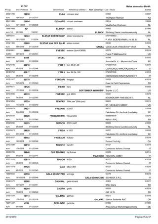DenominacióNº Exp. Nom comercial Codi / Titular Butlletí
Nº POV
Inici Protecció Fi Referència Obtentor /
Malus domestica Borkh.
ELLA2003/1756 crimson kiwi 04394
Thompson Michaeleuro
3/200719930
16/4/2007 NZ31/12/2037
ELSHARD2001/1086 mutant oostveen 03514
Maattschap Oostveeneuro
1/200923654
10/11/2008 NL31/12/2038
ELSHOF1995/1668 elshof 06983
Stichting Dienst Landbouwkundigeuro116
5/1996421
2/8/1996 ELSHOF NL1/9/2021
ELSTAR BOEREKAMP1997/0441 elstar boerekamp 01671/09553
P. H.H. BOEREKAMP/J. M.W. Beuro
1/200412324
18/12/2003 NL1/1/2034
ELSTAR VAN DER ZALM2004/1366 elstar-mutant 08036
VOGELAAR-VREDEHOF VASTeuro
5/200925889
24/8/2009 SANSA NL31/12/2039
EVESSE2009/0981 evesse (fpm/h3698) 02278
Frank P Matthews LtdEURO
5/201438689
28/7/2014 UK31/12/2044
EXCEL1996/0199 00298
Jomobel N. V. - Morren-de Costeeuro
5/20006594
26/7/2000 BE31/12/2030
FEM 12012/0736 fem 99.41.29 07625/07626
CONSORZIO INNOVAZIONE FReuro
4/201643816
6/6/2016 IT31/12/2046
FEM 82012/0738 fem 99.34.165 07625/07626
CONSORZIO INNOVAZIONE FReuro
4/201643817
6/6/2016 IT31/12/2046
FENGAPI2015/1527 fengapi 03209
Gaec le Petit Pepinieristeeuro
4/201952779
20/5/2019 FR31/12/2049
FIERO2001/0571 fiero 03385
Snyder L.L.C.euro
5/200618126
17/7/2006 SEPTEMBER WONDER* US31/12/2036
FINESSE2010/2696 jg.b 2903 08431
BOEREKAMP FINESSE B.V.euro
3/201540333
7/4/2015 NL31/12/2045
FPMPAX2014/3204 ’little pax’ (little pax) 08605
ST. CECILIA’S ABBEYeuro
3/201951724
11/3/2019 UK31/12/2049
FREDRIK2003/0874 k:0957 04227
Fakulteten för Jordbruk Landskapeuro
3/200924821
20/4/2009 SE31/12/2039
FRÉQUINETTE2010/0434 fréquinette 00689/06934
INRA / IFPCeuro
3/201540329
7/4/2015 FR31/12/2045
FRESCO2002/0536 87031-047 06983
Stichting Dienst Landbouwkundigeuro
4/200822295
5/5/2008 NL31/12/2038
FRIDA2003/0873 k:1007 04227
Fakulteten för Jordbruk Landskapeuro
3/200924820
20/4/2009 SE31/12/2039
FRUBAUR2013/3237 frubaur 01644
Promo Fruit Ag.euro
2/201848402
19/2/2018 CH31/12/2048
FUCIV512013/2586 fuciv51 00127
Consorzio Italiano Vivaistieuro
4/201952910
17/6/2019 IT31/12/2049
FUJI FRUBAX2005/0199 fuji frubax 04945
KIKU SRL-GMBHeuro
6/201438840
8/9/2014 FUJI KIKU IT31/12/2044
FUJION2011/1876 lh-59 00127
Consorzio Italiano Vivaistieuro
4/201643814
6/6/2016 IT31/12/2046
GAIA2011/1879 b8a3-384 00127
Consorzio Italiano Vivaistieuro
4/201541125
8/6/2015 IT31/12/2045
GALA SCHNITZER1999/0033 schniga 04178
SCHNIGA S.R.L.euro
6/201850559
15/10/2018 GALA SCHNITZER IT31/12/2048
GALAVAL2006/2472 gala richard 00303
SNC Elariseuro
5/201130560
25/7/2011 FR31/12/2041
GALIFO2013/2263 galifo 05528
GIE I.F.O.euro
4/201849204
7/5/2018 FR31/12/2048
GALMAC2003/1834 galmac 04312
Station Federale RACeuro
5/200516114
17/8/2005 GALMAC CH31/12/2035
GERLINDE1997/1487 gerlinde 01950
Artus Group Marketinggesellschaeuro
3/19994256
6/4/1999 DE31/12/2029
23/12/2019 Pàgina 27 de 97
 