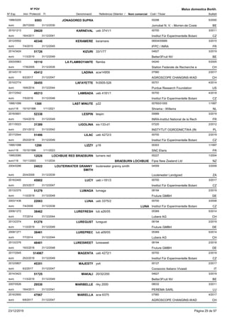 DenominacióNº Exp. Nom comercial Codi / Titular Butlletí
Nº POV
Inici Protecció Fi Referència Obtentor /
Malus domestica Borkh.
JONAGORED SUPRA1996/0200 00298
Jomobel N. V. - Morren-de Costeeuro
5/20006593
26/7/2000 BE31/12/2030
KARNEVAL2010/1213 ueb 3741/1 00700
Institut Für Experimentelle Botanieuro
3/201129620
18/4/2011 CZ31/12/2041
KERAMERE2012/0552 keramere 06934/00689
IFPC / INRAeuro
3/201540346
7/4/2015 FR31/12/2045
KIZURI2014/3424 33/1/77 04627
Better3Fruit NVeuro
3/201951726
11/3/2019 BE31/12/2049
LA FLAMBOYANTE2003/0963 flamba 04240
Station Federale de Recherche eeuro
5/200516110
17/8/2005 CH31/12/2035
LADINA2014/0115 acw14959 07560
AGROSCOPE CHANGINS-WADeuro
2/201745412
6/2/2017 CH31/12/2047
LAFAYETTE2010/2774 fn3505-526 00751
Purdue Research Foundationeuro
4/201438455
16/6/2014 US31/12/2044
LAMBADA2017/2542 ueb 4181/1 00700
Institut Für Experimentelle Botanieuro
4/201849213
7/5/2018 CZ31/12/2048
LAST MINUTE1995/1099 p22 00765/01055
Shrama - Willemseuro116
1/19971300
15/10/1996 NL1/11/2021
LESPIN2016/0601 lespin 00689
INRA-Institut National de la Recheuro
3/201952338
15/4/2019 FR31/12/2049
LIGOLINA2011/0023 xix-133-d1 07220
INSTYTUT OGRODNICTWA (INeuro
2/201231389
23/1/2012 PL31/12/2042
LILAC2017/2544 ueb 4272/3 00700
Institut Für Experimentelle Botanieuro
2/201951496
25/2/2019 CZ31/12/2049
LIZZY1995/1098 p16 00303
SNC Elariseuro116
1/19971299
15/10/1996 FR1/11/2023
LOCHBUIE RED BRAEBURN1995/2080 turners red 00227
Fipia New Zealand Ltdeuro116
1/200412026
10/11/2003 BRAEBURN LOCHBUIE NZ1/1/2034
LOUTERWATER GRANNY
SMITH
2004/0286 louterwater granny smith 04559
Louterwater Landgoedeuro
3/200924822
20/4/2009 ZA31/12/2039
LUCY2016/2400 ueb i-181/3 00700
Institut Für Experimentelle Botanieuro
3/201745802
20/3/2017 CZ31/12/2047
LUMAGA2013/2375 lumaga 08194
Fruture GMBHeuro
2/201951279
11/2/2019 DE31/12/2049
LUNA2003/1436 ueb 3375/2 00700
Institut Für Experimentelle Botanieuro
3/200822063
7/4/2008 LUNA CZ31/12/2038
LUREFRESH2009/1272 lub a26/05 05369
Lubera AGeuro
5/201438462
7/7/2014 CH31/12/2044
LUREGUST2013/2374 luregust 08194
Fruture GMBHeuro
2/201951278
11/2/2019 DE31/12/2049
LUREPREC2009/1271 lub a09/05 05369
Lubera AGeuro
5/201438461
7/7/2014 CH31/12/2044
LURESWEET2013/2376 luresweet 08194
Fruture GMBHeuro
2/201848401
19/2/2018 DE31/12/2048
MAGENTA2017/2545 ueb 4272/1 00700
Institut Für Experimentelle Botanieuro
2/2019514967
25/2/2019 CZ31/12/2049
MAJESTY2012/0807 yx4 00127
Consorzio Italiano Vivaistieuro
2/201745351
6/2/2017 IT31/12/2047
MAKALI2014/3423 20/32/200 04627
Better3Fruit NVeuro
3/201951725
11/3/2019 BE31/12/2049
MARIBELLE2007/0526 riky 2000 08032
PEREMA SARLeuro
3/201129530
18/4/2011 LU31/12/2041
MARIELLA2016/2900 acw 6375 07560
AGROSCOPE CHANGINS-WADeuro
4/201747067
6/6/2017 CH31/12/2047
23/12/2019 Pàgina 29 de 97
 