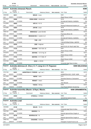 DenominacióNº Exp. Nom comercial Codi / Titular Butlletí
Nº POV
Inici Protecció Fi Referència Obtentor /
Actinidia chinensis Planch.
Especie Actinidia chinensis Planch.
DenominacióNº Exp. Nom comercial Codi / Titular Butlletí
Nº POV
Inici Protecció Fi Referència Obtentor /
KIWI
BRUCE2009/0385 bruce 05401
Zespri Group Limitedeuro
4/201335511
3/6/2013 NZ31/12/2043
DONG HONG2013/2067 oriental red 08158
WUHAN BOTANICAL GARDEN,euro
4/201952688
20/5/2019 CN31/12/2049
HFR 182012/2809 hfr 18 07304
Deyang Professional Academy ofeuro
4/201746465
10/5/2017 CN31/12/2047
JINYAN2013/2066 jinyan 08158
WUHAN BOTANICAL GARDEN,euro
4/201952694
20/5/2019 CN31/12/2049
MINKIGOLD2009/1301 jaune femelle 03881
Pepinieres Minier SAeuro
4/201643521
10/5/2016 FR31/12/2046
MOSHAN NO.42014/1289 moshan no.4 08158
WUHAN BOTANICAL GARDEN,euro
4/201952689
20/5/2019 CN31/12/2049
Y3562013/1140 y356 08892
Y356 INTERNATIONAL LIMITEDeuro
4/201952687
20/5/2019 NZ31/12/2049
Z5Z62013/1593 kingkuiwi 08102
INSTITUTE OF FRUIT AND TEAeuro
4/201952530
3/6/2019 CN31/12/2049
ZESH0042010/0377 16-01-03h. 02 05401
Zespri Group Limitedeuro
3/201437725
22/4/2014 NZ31/12/2044
ZESY0022010/0375 13-15-14g. 02 05401
Zespri Group Limitedeuro
3/201437723
22/4/2014 NZ31/12/2044
ZESY0032010/0376 51-17-29b. 97 05401
Zespri Group Limitedeuro
3/201437724
22/4/2014 NZ31/12/2044
ZUVA2015/1002 a 125.93 03895
Università degli Studi di Udineeuro
4/201952690
20/5/2019 IT31/12/2049
Especie Actinidia deliciosa (A. Chev.) C. F. Liang & A. R. Ferguson
DenominacióNº Exp. Nom comercial Codi / Titular Butlletí
Nº POV
Inici Protecció Fi Referència Obtentor /
KIWI DELICIOSA
AGRINTESA S 1 FERRON2014/1324 agr fr sel.1 08453
AGRINTESA SOC. COOP. AGRIeuro
4/201952531
6/5/2019 IT31/12/2049
MERIS2011/0756 meris 07271
Scandola Giacinto e Campostrinieuro
4/201746451
10/5/2017 IT31/12/2047
RENACT2009/1290 renact 05643
Jean Renaulteuro
4/201643520
10/5/2016 FR31/12/2046
TUSCIA2011/2380 40nmg 05289
Vivai Piante Battistini Società Agreuro
4/201643522
10/5/2016 IT31/12/2046
Especie Actinidia kolomikta (Maxim. & Rupr.) Maxim.
DenominacióNº Exp. Nom comercial Codi / Titular Butlletí
Nº POV
Inici Protecció Fi Referència Obtentor /
KIWI ORNAMENTAL
VITAKOLA2016/0064 5078620 05966
SZCZEPAN MARCZYNSKIeuro
2/201745294
6/2/2017 PL31/12/2047
Especie Actinidia Lindl.
DenominacióNº Exp. Nom comercial Codi / Titular Butlletí
Nº POV
Inici Protecció Fi Referència Obtentor /
KIWI
BELEN2002/0864 134.16 03895
Università degli Studi di Udineeuro
5/200823148
7/7/2008 IT31/12/2038
BOERICA2002/1852 hs 03940
Azienda Agricola Bovo Angelo dieuro
3/200924819
20/4/2009 IT31/12/2039
BOVERLIG 022002/1158 hb 03940
Azienda Agricola Bovo Angelo dieuro
2/201026756
22/2/2010 IT31/12/2040
CHUHONG2008/1739 chuhong 06361
Changsha Truwind Fruit Co Ltdeuro
4/201541347
22/6/2015 CN31/12/2045
23/12/2019 Pàgina 3 de 97
 