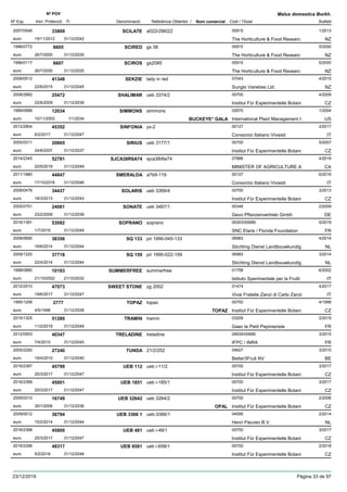 DenominacióNº Exp. Nom comercial Codi / Titular Butlletí
Nº POV
Inici Protecció Fi Referència Obtentor /
Malus domestica Borkh.
SCILATE2007/0546 a022r29t022 00915
The Horticulture & Food Researceuro
1/201333809
19/11/2012 NZ31/12/2042
SCIRED1996/0772 gs 58 00915
The Horticulture & Food Researceuro
5/20006605
26/7/2000 NZ31/12/2030
SCIROS1996/0117 gs2085 00915
The Horticulture & Food Researceuro
5/20006607
26/7/2000 NZ31/12/2025
SEKZIE2008/0512 lady in red 07043
Sunglo Varieties Ltd.euro
4/201541348
22/6/2015 NZ31/12/2045
SHALIMAR2008/2982 ueb 3374/2 00700
Institut Für Experimentelle Botanieuro
4/200925472
22/6/2009 CZ31/12/2039
SIMMONS1999/0999 simmons 02670
International Plant Management Ieuro
1/200412034
10/11/2003 BUCKEYE* GALA US1/1/2034
SINFONIA2012/2804 yx-2 00127
Consorzio Italiano Vivaistieuro
2/201745352
6/2/2017 IT31/12/2047
SIRIUS2005/0311 ueb 3177/1 00700
Institut Für Experimentelle Botanieuro
5/200720805
24/8/2007 CZ31/12/2037
SJCA38R6A742014/2345 sjca38r6a74 07886
MINISTER OF AGRICULTURE Aeuro
4/201952781
20/5/2019 CA31/12/2049
SMERALDA2011/1880 a7b9-119 00127
Consorzio Italiano Vivaistieuro
6/201644847
17/10/2016 IT31/12/2046
SOLARIS2008/0476 ueb 3369/4 00700
Institut Für Experimentelle Botanieuro
3/201334437
18/3/2013 CZ31/12/2043
SONATE2005/0751 ueb 3467/1 00346
Gevo Pflanzenvertrieb Gmbheuro
2/200924081
23/2/2009 DE31/12/2039
SOPRANO2016/1391 soprano 00303/00689
SNC Elaris / Florida Foundationeuro
5/201953082
1/7/2019 FR31/12/2049
SQ 1332008/0690 pri 1990-045-133 06983
Stichting Dienst Landbouwkundigeuro
4/201438356
16/6/2014 NL31/12/2044
SQ 1592009/1220 pri 1990-022-159 06983
Stichting Dienst Landbouwkundigeuro
3/201437718
22/4/2014 NL31/12/2044
SUMMERFREE1998/0880 summerfree 01758
Istituto Sperimentale per la Fruttieuro
6/200210183
21/10/2002 IT21/10/2032
SWEET STONE2012/2510 zg 2002 01474
Vivai Fratelle Zanzi di Carlo Zanzieuro
4/201747073
19/6/2017 IT31/12/2047
TOPAZ1995/1206 topas 00700
Institut Für Experimentelle Botanieuro
4/19982777
4/5/1998 TOPAZ CZ31/12/2028
TRAMIN2015/1325 tramin 03209
Gaec le Petit Pepinieristeeuro
2/201951280
11/2/2019 FR31/12/2049
TRELADINE2012/0553 treladine 06934/00689
IFPC / INRAeuro
3/201540347
7/4/2015 FR31/12/2045
TUNDA2005/2292 21/2/252 04627
Better3Fruit NVeuro
3/201027240
19/4/2010 BE31/12/2040
UEB 1122016/2397 ueb i-11/2 00700
Institut Für Experimentelle Botanieuro
3/201745799
20/3/2017 CZ31/12/2047
UEB 18512016/2399 ueb i-185/1 00700
Institut Für Experimentelle Botanieuro
3/201745801
20/3/2017 CZ31/12/2047
UEB 326422005/0310 ueb 3264/2 00700
Institut Für Experimentelle Botanieuro
2/200616749
30/1/2006 OPAL CZ31/12/2036
UEB 3366 12009/0012 ueb-3366/1 04595
Henri Fleuren B.V.euro
2/201436794
10/2/2014 NL31/12/2044
UEB 4812016/2398 ueb i-48/1 00700
Institut Für Experimentelle Botanieuro
3/201745800
20/3/2017 CZ31/12/2047
UEB 65812016/2396 ueb i-658/1 00700
Institut Für Experimentelle Botanieuro
2/201848317
5/2/2018 CZ31/12/2048
23/12/2019 Pàgina 33 de 97
 