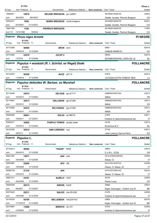 DenominacióNº Exp. Nom comercial Codi / Titular Butlletí
Nº POV
Inici Protecció Fi Referència Obtentor /
Pinus L.
HÉLENE BREGEON1999/0871 gru pi9901 06148/06149/06150
Gaelle, Aurelie, Pierrick Bregeoneuro
3/200310976
28/4/2003 CH28/4/2033
MARIE BREGEON2000/0471 marie bregeon 06148/06149/06150
Gaelle, Aurelie, Pierrick Bregeoneuro
6/20017859
8/10/2001 CH31/12/2031
PIERRICK BREGEON1995/1094 06148/06149/06150
Gaelle, Aurelie, Pierrick Bregeoneuro116
1/19971230
15/10/1996 CH1/9/2022
Especie Pinus nigra Arnold
DenominacióNº Exp. Nom comercial Codi / Titular Butlletí
Nº POV
Inici Protecció Fi Referència Obtentor /
PI NEGRE
ARON2017/2366 aron 09641
GABOR NEMETHeuro
6/201850089
10/9/2018 HU31/12/2048
JOLEP 22014/3285 08438
BOOMKWEKERIJ JOHN DE LEeuro
5/201953078
1/7/2019 NL31/12/2049
Especie Populus × woobstii (R. I. Schröd. ex Regel) Dode
DenominacióNº Exp. Nom comercial Codi / Titular Butlletí
Nº POV
Inici Protecció Fi Referència Obtentor /
POLLANCRE
AUCE2014/2267 p0114 07979
LATVIAN STATE FOREST RESeuro
6/201850250
1/10/2018 LV31/12/2048
Especie Populus deltoides W. Bartam. ex Marshall
DenominacióNº Exp. Nom comercial Codi / Titular Butlletí
Nº POV
Inici Protecció Fi Referència Obtentor /
POLLANCRE
DELGAS2011/0492 gis-d1717 00689/05783/07244
INRA/euro
3/201334574
18/3/2013 FR31/12/2043
DELLINOIS2011/0491 gis-d1248 00689/05783/07244
INRA/euro
3/201334573
18/3/2013 FR31/12/2043
DELVIGNAC2011/0490 gis-d1226 00689/05783/07244
INRA/euro
3/201334572
18/3/2013 FR31/12/2043
OGLIO2009/0246 pe 66019 01979
Instituto di Sperimentazzione pereuro
4/201129841
10/5/2011 IT31/12/2041
PURPLE TOWER2008/2911 purple tower 03740
Kromhout B.V.euro
3/201232002
19/3/2012 NL31/12/2042
SAN LORENZO2010/2255 npu 07126
José Lorenzo García Férrizeuro
4/201335514
3/6/2013 ES31/12/2043
Especie Populus L.
DenominacióNº Exp. Nom comercial Codi / Titular Butlletí
Nº POV
Inici Protecció Fi Referència Obtentor /
POLLANCRE
"VIGOR"2013/0513 6005 06564
E.U.R.L. 3C2Aeuro
3/201540682
20/4/2015 FR31/12/2045
A4A2002/1097 a4a 03141/03933/03934/0
Alasia, C/euro
3/200515077
18/4/2005 IT31/12/2035
AF22005/2687 af2 03141/03142/03144
Alasia, C/ Alasia, G/euro
4/200822655
19/5/2008 IT31/12/2038
AF82008/0138 03141/03142/03144
Alasia, C/ Alasia, G/euro
4/201027376
10/5/2010 IT31/12/2040
ALBELO2006/1911 4247 00745
Poloni Louiseuro
3/200924761
20/4/2009 FR31/12/2039
BAKAN2005/0035 ibw/9 00665
Eigen Vermogen - Institut voor Beuro
4/200720213
4/6/2007 BE31/12/2037
BALDO2007/0422 cas 85-036 01979
Instituto di Sperimentazzione pereuro
4/200925211
18/5/2009 IT31/12/2039
BELLEBEEK2014/0324 inbo/2014/2 00665
Eigen Vermogen - Institut voor Beuro
6/201644785
17/10/2016 BE31/12/2046
BRENTA2001/0687 ita-101 01979
Instituto di Sperimentazzione pereuro
4/200413688
21/6/2004 IT31/12/2034
23/12/2019 Pàgina 37 de 97
 