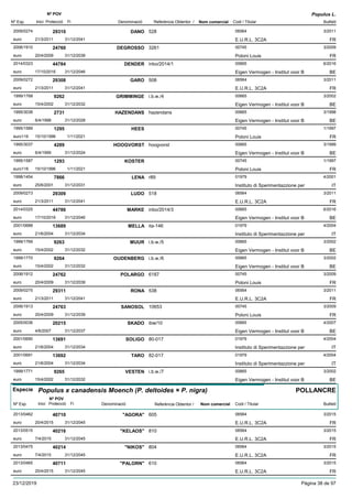 DenominacióNº Exp. Nom comercial Codi / Titular Butlletí
Nº POV
Inici Protecció Fi Referència Obtentor /
Populus L.
DANO2009/0274 528 06564
E.U.R.L. 3C2Aeuro
3/201129310
21/3/2011 FR31/12/2041
DEGROSSO2006/1910 3261 00745
Poloni Louiseuro
3/200924760
20/4/2009 FR31/12/2039
DENDER2014/0323 inbo/2014/1 00665
Eigen Vermogen - Institut voor Beuro
6/201644784
17/10/2016 BE31/12/2046
GARO2009/0272 508 06564
E.U.R.L. 3C2Aeuro
3/201129308
21/3/2011 FR31/12/2041
GRIMMINGE1999/1768 i.b.w./4 00665
Eigen Vermogen - Institut voor Beuro
3/20029262
15/4/2002 BE31/12/2032
HAZENDANS1995/3038 hazendans 00665
Eigen Vermogen - Institut voor Beuro
3/19982731
6/4/1998 BE31/12/2028
HEES1995/1589 00745
Poloni Louiseuro116
1/19971295
15/10/1996 FR1/11/2021
HOOGVORST1995/3037 hoogvorst 00665
Eigen Vermogen - Institut voor Beuro
3/19994289
6/4/1999 BE31/12/2024
KOSTER1995/1587 00745
Poloni Louiseuro116
1/19971293
15/10/1996 FR1/11/2021
LENA1998/1454 r89 01979
Instituto di Sperimentazzione pereuro
4/20017866
25/6/2001 IT31/12/2031
LUDO2009/0273 518 06564
E.U.R.L. 3C2Aeuro
3/201129309
21/3/2011 FR31/12/2041
MARKE2014/0325 inbo/2014/3 00665
Eigen Vermogen - Institut voor Beuro
6/201644786
17/10/2016 BE31/12/2046
MELLA2001/0688 ita-146 01979
Instituto di Sperimentazzione pereuro
4/200413689
21/6/2004 IT31/12/2034
MUUR1999/1769 i.b.w./5 00665
Eigen Vermogen - Institut voor Beuro
3/20029263
15/4/2002 BE31/12/2032
OUDENBERG1999/1770 i.b.w./6 00665
Eigen Vermogen - Institut voor Beuro
3/20029264
15/4/2002 BE31/12/2032
POLARGO2006/1912 6187 00745
Poloni Louiseuro
3/200924762
20/4/2009 FR31/12/2039
RONA2009/0275 538 06564
E.U.R.L. 3C2Aeuro
3/201129311
21/3/2011 FR31/12/2041
SANOSOL2006/1913 10653 00745
Poloni Louiseuro
3/200924763
20/4/2009 FR31/12/2039
SKADO2005/0036 ibw/10 00665
Eigen Vermogen - Institut voor Beuro
4/200720215
4/6/2007 BE31/12/2037
SOLIGO2001/0690 80-017 01979
Instituto di Sperimentazzione pereuro
4/200413691
21/6/2004 IT31/12/2034
TARO2001/0691 82-017 01979
Instituto di Sperimentazzione pereuro
4/200413692
21/6/2004 IT31/12/2034
VESTEN1999/1771 i.b.w./7 00665
Eigen Vermogen - Institut voor Beuro
3/20029265
15/4/2002 BE31/12/2032
Especie Populus x canadensis Moench (P. deltoides × P. nigra)
DenominacióNº Exp. Nom comercial Codi / Titular Butlletí
Nº POV
Inici Protecció Fi Referència Obtentor /
POLLANCRE
"AGORA"2013/0462 605 06564
E.U.R.L. 3C2Aeuro
3/201540710
20/4/2015 FR31/12/2045
"KELAOS"2013/0515 810 06564
E.U.R.L. 3C2Aeuro
3/201540216
7/4/2015 FR31/12/2045
"NIKOS"2013/0475 804 06564
E.U.R.L. 3C2Aeuro
3/201540214
7/4/2015 FR31/12/2045
"PALORN"2013/0465 610 06564
E.U.R.L. 3C2Aeuro
3/201540711
20/4/2015 FR31/12/2045
23/12/2019 Pàgina 38 de 97
 