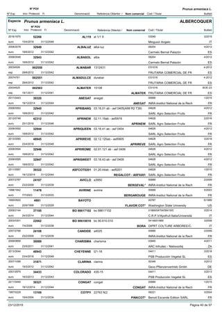 DenominacióNº Exp. Nom comercial Codi / Titular Butlletí
Nº POV
Inici Protecció Fi Referència Obtentor /
Prunus armeniaca L.
Especie Prunus armeniaca L.
DenominacióNº Exp. Nom comercial Codi / Titular Butlletí
Nº POV
Inici Protecció Fi Referència Obtentor /
ALBERCOQUER
AL1192016/1670 al 1/1 9 03049
Minguzzi Angeloeuro
3/201952266
15/4/2019 IT31/12/2049
ALBALUZ2008/2078 alba luz 06204
Carmelo Bernal Palazóneuro
4/201232949
18/6/2012 ES31/12/2042
ALBASOL2008/0548 alba 06204
Carmelo Bernal Palazóneuro
4/201232943
18/6/2012 ES31/12/2042
ALMABAR20034526 1312431 ES1016
FRUTARIA COMERCIAL DE FResp
4-2012002550
28/6/2012 ES31/12/2042
ALMADULCE20074761 durabar ES1016
FRUTARIA COMERCIAL DE FResp
4-2012002551
28/6/2012 ES31/12/2042
ALMATER20034525 15108 ES1016
FRUTARIA COMERCIAL DE FResp
BOE-23002503
18/1/2011 ALMATER ES31/12/2041
ANEGAT2011/0443 anegat 00689
INRA-Institut National de la Recheuro
1/201539320
18/12/2014 ANEGAT FR31/12/2044
APRIBANG2008/0593 03.16.01 ab - asf 0405(A99 R2 T39) 04628
SARL Agro Selection Fruitseuro
4/201232945
18/6/2012 FR31/12/2042
APRINEW2012/0748 02.11.19ab - asf0916 04628
SARL Agro Selection Fruitseuro
2/201642312
25/1/2016 APRINEW FR31/12/2046
APRIQUEEN2008/0592 03.16.41 ab - asf 0404 04628
SARL Agro Selection Fruitseuro
4/201232944
18/6/2012 FR31/12/2042
APRIREVE2013/3065 02.12.120ab - asf0905 04628
SARL Agro Selection Fruitseuro
3/201848945
23/4/2018 APRIREVE FR31/12/2048
APRIROME2008/0594 02.01.121 ab - asf 0406 04628
SARL Agro Selection Fruitseuro
4/201232946
18/6/2012 FR31/12/2042
APRISWEET2008/0595 03.16.43 ab - asf 0409 04628
SARL Agro Selection Fruitseuro
4/201232947
18/6/2012 FR31/12/2042
ASFCOT02012011/0567 01.20.44ab - asf0201 04628
SARL Agro Selection Fruitseuro
1/201539322
18/12/2014 REGALCOT - ASF0201 FR31/12/2044
AVICLO2007/2767 a3950 00689
INRA-Institut National de la Recheuro
2/200924107
23/2/2009 BERGEVAL* FR31/12/2039
AVIRINE1998/1842 avirine 00689
INRA-Institut National de la Recheuro
5/200311478
7/7/2003 BERGAROUGE FR31/12/2033
BAYOTO1995/0920 00787
Washington State Universityeuro
6/19994881
20/9/1999 FLAVOR COT* US31/12/2029
BO 886171022009/2144 bo 88617102 01869/04704/06419/0
C.R.P.V/Apofruit Italia/Universitàeuro
3/201437195
24/3/2014 IT31/12/2044
BO 906100102003/0301 bo 90.610.010 04148/01869
DIPRT COLTURE ARBOREE/C.euro
3/200822062
7/4/2008 BORA IT31/12/2038
CANDIDE2007/2768 a4025 00689
INRA-Institut National de la Recheuro
2/200924108
23/2/2009 FR31/12/2039
CHARISMA2006/0859 charisma 03945
ARC Infruitec - Nietvoorbijeuro
4/201130089
23/5/2011 ZA31/12/2041
CHEYENNE2013/3044 l21-18 04411
PSB Producción Vegetal SLeuro
3/201848943
23/4/2018 ES31/12/2048
CLARINA2007/1099 clarina 00346
Gevo Pflanzenvertrieb Gmbheuro
3/201231871
19/3/2012 DE31/12/2042
COLORADO2007/2979 435-15 04411
PSB Producción Vegetal SLeuro
3/201334433
18/3/2013 ES31/12/2043
CONGAT2011/0445 congat 00689
INRA-Institut National de la Recheuro
1/201539321
18/12/2014 CONGAT FR31/12/2044
COTPY1997/0229 22763 N¦2 06221
Benoit Escande Edition SARLeuro
3/200413109
19/4/2004 PINKCOT* FR31/12/2034
23/12/2019 Pàgina 40 de 97
 