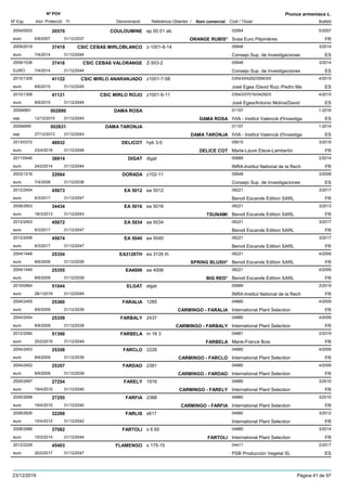 DenominacióNº Exp. Nom comercial Codi / Titular Butlletí
Nº POV
Inici Protecció Fi Referència Obtentor /
Prunus armeniaca L.
COULOUMINE2004/0003 ep 00.01 ab. 02954
Scea Euro Pépinièreseuro
5/200720570
6/8/2007 ORANGE RUBIS* FR31/12/2037
CSIC CEBAS MIRLOBLANCO2009/2019 z-1001-8-14 00648
Consejo Sup. de Investigacioneseuro
3/201437419
7/4/2014 ES31/12/2044
CSIC CEBAS VALORANGE2009/1036 Z-503-2 00648
Consejo Sup. de InvestigacionesEURO
3/201437418
7/4/2014 ES31/12/2044
CSIC MIRLO ANARANJADO2010/1309 z1001-7-58 03543/04292/05903/0
José Egea /David Ruiz /Pedro Maeuro
4/201541122
8/6/2015 ES31/12/2045
CSIC MIRLO ROJO2010/1308 z1001-6-11 03543/07016/04292/0
José Egea/Antonio Molina/Davideuro
4/201541121
8/6/2015 ES31/12/2045
DAMA ROSA20094891 01157
IVIA - Institut Valencià d'Investigaesp
1-2016002690
12/12/2015 DAMA ROSA ES31/12/2045
DAMA TARONJA20094890 01157
IVIA - Institut Valencià d'Investigaesp
1-2014002631
27/12/2013 DAMA TARONJA ES31/12/2043
DELICOT2013/0372 hyb 3-5 05615
Marie-Laure Eteve-Lambertineuro
3/201848932
23/4/2018 DELICE COT FR31/12/2048
DIGAT2011/0446 digat 00689
INRA-Institut National de la Recheuro
2/201436914
24/2/2014 FR31/12/2044
DORADA2003/1216 z102-11 00648
Consejo Sup. de Investigacioneseuro
3/200822064
7/4/2008 ES31/12/2038
EA 50122012/2454 ea 5012 06221
Benoit Escande Edition SARLeuro
3/201745673
6/3/2017 FR31/12/2047
EA 50162008/2803 ea 5016 06221
Benoit Escande Edition SARLeuro
3/201334434
18/3/2013 TSUNAMI FR31/12/2043
EA 50342012/2453 ea 5034 06221
Benoit Escande Edition SARLeuro
3/201745672
6/3/2017 FR31/12/2047
EA 50402012/2456 ea 5040 06221
Benoit Escande Edition SARLeuro
3/201745674
6/3/2017 FR31/12/2047
EA3126TH2004/1448 ea 3126 th 06221
Benoit Escande Edition SARLeuro
4/200925354
8/6/2009 SPRING BLUSH* FR31/12/2039
EA40062004/1449 ea 4006 06221
Benoit Escande Edition SARLeuro
4/200925355
8/6/2009 BIG RED* FR31/12/2039
ELGAT2015/0664 elgat 00689
INRA-Institut National de la Recheuro
2/201951044
28/1/2019 FR31/12/2049
FARALIA2004/2455 1285 04880
International Plant Selectioneuro
4/200925360
8/6/2009 CARMINGO - FARALIA FR31/12/2039
FARBALY2004/2454 2437 04880
International Plant Selectioneuro
4/200925359
8/6/2009 CARMINGO - FARBALY FR31/12/2039
FARBELA2012/2590 m 16 3 04881
Marie-France Boiseuro
2/201951366
25/2/2019 FARBELA FR31/12/2049
FARCLO2004/2453 2226 04880
International Plant Selectioneuro
4/200925358
8/6/2009 CARMINGO - FARCLO FR31/12/2039
FARDAO2004/2452 2381 04880
International Plant Selectioneuro
4/200925357
8/6/2009 CARMINGO - FARDAO FR31/12/2039
FARELY2005/2697 1916 04880
International Plant Selectioneuro
3/201027254
19/4/2010 CARMINGO - FARELY FR31/12/2040
FARFIA2005/2698 2388 04880
International Plant Selectioneuro
3/201027255
19/4/2010 CARMINGO - FARFIA FR31/12/2040
FARLIS2008/2826 s617 04880
International Plant Selectioneuro
3/201232268
10/4/2012 FR31/12/2042
FARTOLI2008/2986 s 6 65 04880
International Plant Selectioneuro
3/201437082
10/3/2014 FARTOLI FR31/12/2044
FLAMENGO2012/2226 s 175-15 04411
PSB Producción Vegetal SLeuro
2/201745403
20/2/2017 ES31/12/2047
23/12/2019 Pàgina 41 de 97
 