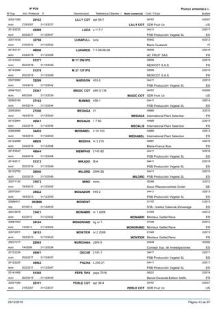 DenominacióNº Exp. Nom comercial Codi / Titular Butlletí
Nº POV
Inici Protecció Fi Referència Obtentor /
Prunus armeniaca L.
LILLY COT2002/1585 apr 08-7 04767
SDR Fruit Llceuro
4/200720102
21/5/2007 LILLY COT US31/12/2037
LUCA2012/2220 s 117-7 04411
PSB Producción Vegetal SLeuro
2/201745398
20/2/2017 ES31/12/2047
LUNAFULL2007/1639 luna 05942
Mario Gualandieuro
4/201232798
21/5/2012 IT31/12/2042
LUXARED2014/3147 7-1-09-06-09 06556
AC FRUIT SASeuro
3/201848956
23/4/2018 FR31/12/2048
M 17 290 IPS2014/3093 08595
NEWCOT S.A.S.euro
2/201951377
25/2/2019 FR31/12/2049
M 27 157 IPS2014/3094 08595
NEWCOT S.A.S.euro
2/201951378
25/2/2019 FR31/12/2049
MADISON2007/2980 403-5 04411
PSB Producción Vegetal SLeuro
3/201232269
10/4/2012 ES31/12/2042
MAGIC COT2004/1623 a99 r2 t39 04767
SDR Fruit Llceuro
4/200925347
8/6/2009 MAGIC COT US31/12/2039
MAMBO2009/0180 458-1 04411
PSB Producción Vegetal SLeuro
3/201437192
24/3/2014 ES31/12/2044
MEDAGA2005/2693 01 04880
International Plant Selectioneuro
3/201027250
19/4/2010 MEDAGA FR31/12/2040
MEDALIS2010/2864 1 7 80 04880
International Plant Selectioneuro
2/201539541
23/2/2015 MEDALIS FR31/12/2045
MEDIABEL2008/2985 2 10 103 04880
International Plant Selectioneuro
3/201334435
18/3/2013 MEDIABEL FR31/12/2043
MEDIVA2012/2588 m 3 210 04881
Marie-France Boiseuro
3/201848930
23/4/2018 FR31/12/2048
MEMPHIS2013/3047 2141-82 04411
PSB Producción Vegetal SLeuro
3/201848944
23/4/2018 ES31/12/2048
MIKADO2014/2511 l8-4 04411
PSB Producción Vegetal SLeuro
2/201951372
25/2/2019 ES31/12/2049
MILORD2010/2755 2084-26 04411
PSB Producción Vegetal SLeuro
2/201539540
23/2/2015 MILORD ES31/12/2045
MINO2007/1100 mino 00346
Gevo Pflanzenvertrieb Gmbheuro
3/201231872
19/3/2012 DE31/12/2042
MOGADOR2007/0091 445-2 04411
PSB Producción Vegetal SLeuro
3/201334432
18/3/2013 ES31/12/2043
MOIXENT20084813 01157
IVIA - Institut Valencià d'Investigaesp
3-2013002606
6/7/2013 ES31/12/2043
MONABRI2007/2976 nr 1 2006 01045
Monteux Gaillet Reneeuro
2/201231431
6/2/2012 MONABRI FR31/12/2042
MONGRAND2008/1503 hg nr 1 01045
Monteux Gaillet Reneeuro
2/201334164
1/2/2013 MONGRAND FR31/12/2043
MONTIER2007/2977 nr 2 2006 01045
Monteux Gaillet Reneeuro
2/201334163
18/2/2013 MONTIER FR31/12/2043
MURCIANA2003/1217 z504-5 00648
Consejo Sup. de Investigacioneseuro
3/200822065
7/4/2008 ES31/12/2038
OSCAR2012/2224 2141-1 04411
PSB Producción Vegetal SLeuro
2/201745401
20/2/2017 ES31/12/2047
PACHA2012/2225 s 250-21 04411
PSB Producción Vegetal SLeuro
2/201745402
20/2/2017 ES31/12/2047
PEPS 70162014/1665 peps 7016 06221
Benoit Escande Edition SARLeuro
2/201951369
25/2/2019 FR31/12/2049
PERLE COT2002/1584 apr 38-4 04767
SDR Fruit Llceuro
4/200720101
21/5/2007 PERLE COT US31/12/2037
23/12/2019 Pàgina 43 de 97
 