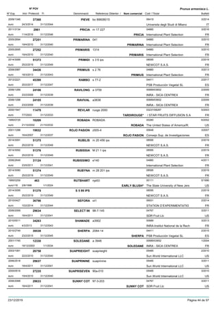 DenominacióNº Exp. Nom comercial Codi / Titular Butlletí
Nº POV
Inici Protecció Fi Referència Obtentor /
Prunus armeniaca L.
PIEVE2009/1346 bo 89608015 06419
Universita degli Studi di Milanoeuro
3/201437360
24/3/2014 IT31/12/2044
PRICIA2011/3134 m 17 227 04880
International Plant Selectioneuro
3/20162961
11/4/2016 PRICIA FR31/12/2046
PRIMARINA2005/2694 041 04880
International Plant Selectioneuro
3/201027251
19/4/2010 PRIMARINA FR31/12/2040
PRIMARIS2005/2695 1314 04880
International Plant Selectioneuro
3/201027252
19/4/2010 PRIMARIS FR31/12/2040
PRIMIDI2014/3089 s 3 6 ips 08595
NEWCOT S.A.S.euro
2/201951373
25/2/2019 FR31/12/2049
PRIMIUS2008/2987 s 2 76 04880
International Plant Selectioneuro
3/201334436
18/3/2013 PRIMIUS FR31/12/2043
RAMBO2012/2221 s 77-2 04411
PSB Producción Vegetal SLeuro
2/201745399
20/2/2017 ES31/12/2047
RAVILONG2006/1289 a 3759 00689/03652
INRA - SICA CENTREXeuro
2/200924106
23/2/2009 FR31/12/2039
RAVIVAL2006/1288 a3838 00689/03652
INRA - SICA CENTREXeuro
2/200924105
23/2/2009 FR31/12/2039
REVLAR2000/1947 ruoge 2000 03237/08287
/ STAR FRUITS DIFFUSION S.Aeuro
5/200311479
7/7/2003 TARDIROUGE* FR31/12/2033
ROBADA1995/0725 ROBADA 00280
The United States of America/R.euro
6/200210209
21/10/2002 ROBADA US21/10/2032
ROJO PASION2001/1288 z505-4 00648
Consejo Sup. de Investigacioneseuro
3/200719932
16/4/2007 ROJO PASION ES31/12/2037
RUBILIS2014/3091 m 20 456 ips 08595
NEWCOT S.A.S.euro
2/201951375
25/2/2019 FR31/12/2049
RUBISSIA2014/3092 M 21 1 ips 08595
NEWCOT S.A.S.euro
2/201951376
25/2/2019 FR31/12/2049
RUBISSIMO2006/2649 e140 04880
International Plant Selectioneuro
4/201131124
23/5/2011 FR31/12/2041
RUBYNA2014/3090 m 28 201 ips 08595
NEWCOT S.A.S.euro
2/201951374
25/2/2019 FR31/12/2049
RUTBHART1995/0259 nja53 00111
The State University of New Jerseuro116
5/1996463
2/8/1996 EARLY BLUSH* US1/1/2024
S 5 89 IPS2014/3095 08595
NEWCOT S.A.S.euro
2/201951379
25/2/2019 FR31/12/2049
SEFORA2010/0427 ot1 06931
STATION D’EXPERIMENTATIOeuro
2/201436796
10/2/2014 FR31/12/2044
SELECT 982006/2069 98-7-145 04767
SDR Fruit Llceuro
3/201129634
18/4/2011 US31/12/2041
SHAMADE2010/0011 a3902 00689
INRA-Institut National de la Recheuro
3/201334283
4/3/2013 FR31/12/2043
SHERPA2010/2749 2084-14 04411
PSB Producción Vegetal SLeuro
2/201539539
23/2/2015 SHERPA ES31/12/2045
SOLEDANE2001/1745 a 3948 00689/03652
INRA - SICA CENTREXeuro
1/200412330
18/12/2003 SOLEDANE FR1/1/2034
SUAPRIEIGHT2003/1061 suaprieight 05485
Sun World International LLCeuro
2/201026758
22/2/2010 US31/12/2040
SUAPRININE2006/2518 suaprinine 05485
Sun World International LLCeuro
3/201129637
18/4/2011 US31/12/2041
SUAPRISEVEN2005/0519 90a-010 05485
Sun World International LLCeuro
3/201027235
19/4/2010 US31/12/2040
SUNNY COT2006/2068 97-3-203 04767
SDR Fruit Llceuro
3/201129633
18/4/2011 SUNNY COT US31/12/2041
23/12/2019 Pàgina 44 de 97
 