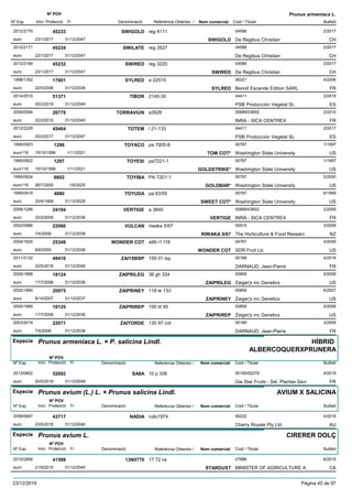 DenominacióNº Exp. Nom comercial Codi / Titular Butlletí
Nº POV
Inici Protecció Fi Referència Obtentor /
Prunus armeniaca L.
SWIGOLD2012/2170 reg 4111 04586
De Regibus Christianeuro
2/201745233
23/1/2017 SWIGOLD CH31/12/2047
SWILATE2012/2171 reg 3527 04586
De Regibus Christianeuro
2/201745234
23/1/2017 CH31/12/2047
SWIRED2012/2169 reg 3220 04586
De Regibus Christianeuro
2/201745232
23/1/2017 SWIRED CH31/12/2047
SYLRED1998/1352 a 22515 06221
Benoit Escande Edition SARLeuro
4/200617601
22/5/2006 SYLRED FR31/12/2036
TIBOR2014/2510 2140-30 04411
PSB Producción Vegetal SLeuro
2/201951371
25/2/2019 ES31/12/2049
TORRAVIUN2009/0094 a3926 00689/03652
INRA - SICA CENTREXeuro
2/201026779
22/2/2010 FR31/12/2040
TOTEM2012/2229 l 21-133 04411
PSB Producción Vegetal SLeuro
2/201745404
20/2/2017 ES31/12/2047
TOYACO1995/0923 pa 7005-8 00787
Washington State Universityeuro116
1/19971296
15/10/1996 TOM COT* US1/11/2021
TOYESI1995/0922 pa7221-1 00787
Washington State Universityeuro116
1/19971297
15/10/1996 GOLDSTRIKE* US1/11/2021
TOYIBA1995/0924 PA 7201-1 00787
Washington State Universityeuro116
5/20006602
26/7/2000 GOLDBAR* US1/8/2025
TOYUDA1995/0919 pa 63/55 00787
Washington State Universityeuro
6/19994880
20/9/1999 SWEET COT* US31/12/2029
VERTIGE2006/1286 a 3845 00689/03652
INRA - SICA CENTREXeuro
2/200924104
23/2/2009 VERTIGE FR31/12/2039
VULCAN2002/0986 riwaka 5/67 00915
The Horticulture & Food Researceuro
3/200822060
7/4/2008 RIWAKA 5/67 NZ31/12/2039
WONDER COT2004/1624 a99 r1 t18 04767
SDR Fruit Llceuro
4/200925348
8/6/2009 WONDER COT US31/12/2039
ZAI159ISP2011/3132 159 01 isp 00189
DARNAUD, Jean-Pierreeuro
4/201849410
22/5/2018 FR31/12/2048
ZAIPRILEG2000/1888 36 gh 334 00859
Zaiger¦s inc Geneticseuro
5/200618124
17/7/2006 ZAIPRILEG US31/12/2036
ZAIPRINEY2000/1890 118 le 133 00859
Zaiger¦s inc Geneticseuro
6/200720975
8/10/2007 ZAIPRINEY US31/12/2037
ZAIPRIREP2000/1889 195 ld 95 00859
Zaiger¦s inc Geneticseuro
5/200618125
17/7/2006 ZAIPRIREP US31/12/2036
ZAITORDE2003/2019 135 97 cot 00189
DARNAUD, Jean-Pierreeuro
3/200822071
7/4/2008 FR31/12/2038
Especie Prunus armeniaca L. × P. salicina Lindl.
DenominacióNº Exp. Nom comercial Codi / Titular Butlletí
Nº POV
Inici Protecció Fi Referència Obtentor /
HÍBRID
ALBERCOQUERXPRUNERA
SA8A2013/0802 10 p 336 00160/00279
Gie Star Fruits - Sel. Plantas Sevieuro
4/201952692
20/5/2019 FR31/12/2049
Especie Prunus avium (L.) L. × Prunus salicina Lindl.
DenominacióNº Exp. Nom comercial Codi / Titular Butlletí
Nº POV
Inici Protecció Fi Referència Obtentor /
AVIUM X SALICINA
NADIA2008/0697 rullo1974 06222
Cherry Royale Pty Ltd.euro
4/201643717
23/5/2016 AU31/12/2046
Especie Prunus avium L.
DenominacióNº Exp. Nom comercial Codi / Titular Butlletí
Nº POV
Inici Protecció Fi Referència Obtentor /
CIRERER DOLÇ
13N07702010/2856 17 72 cs 07886
MINISTER OF AGRICULTURE Aeuro
6/201541598
21/9/2015 STARDUST CA31/12/2045
23/12/2019 Pàgina 45 de 97
 