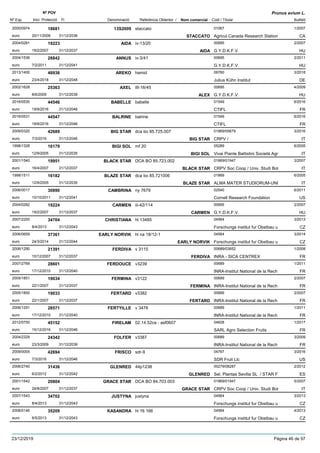 DenominacióNº Exp. Nom comercial Codi / Titular Butlletí
Nº POV
Inici Protecció Fi Referència Obtentor /
Prunus avium L.
13S20092000/0974 staccato 01067
Agricul.Canada Research Stationeuro
1/200718681
20/11/2006 STACCATO CA31/12/2036
AIDA2004/0281 iv-13/20 00695
G.Y.D.K.F.V.euro
2/200719223
19/2/2007 AIDA HU31/12/2037
ANNUS2004/1536 iv-3/41 00695
G.Y.D.K.F.V.euro
2/201128842
7/2/2011 HU31/12/2041
AREKO2013/1400 hamid 06760
Julius Kühn Instituteuro
3/201848936
23/4/2018 DE31/12/2048
AXEL2002/1628 III-16/45 00695
G.Y.D.K.F.V.euro
4/200925363
8/6/2009 ALEX HU31/12/2039
BABELLE2016/0530 babelle 01549
CTIFLeuro
6/201644546
19/9/2016 FR31/12/2046
BALRINE2016/0531 balrine 01549
CTIFLeuro
6/201644547
19/9/2016 FR31/12/2046
BIG STAR2009/0320 dca bo 85.725.007 01869/05679
CRPV /euro
3/201642689
7/3/2016 BIG STAR IT31/12/2046
BIGI SOL1998/1328 mf 20 05289
Vivai Piante Battistini Società Agreuro
6/200516179
12/9/2005 BIGI SOL IT31/12/2035
BLACK STAR2001/1540 DCA BO 85.723.002 01869/01947
CRPV Soc Coop / Univ. Studi Boleuro
3/200719951
16/4/2007 BLACK STAR IT31/12/2037
BLAZE STAR1998/1511 dca bo 85.721006 01869
ALMA MATER STUDIORUM-UNIeuro
6/200516182
12/9/2005 BLAZE STAR IT31/12/2035
CAMBRINA2006/0017 ny 7679 02540
Cornell Research Foundationeuro
6/201130890
10/10/2011 US31/12/2041
CARMEN2004/0282 iii-42/114 00695
G.Y.D.K.F.V.euro
2/200719224
19/2/2007 CARMEN HU31/12/2037
CHRISTIANA2007/2200 hl 13485 04564
Forschungs institut fur Obstbau ueuro
3/201334704
8/4/2013 CZ31/12/2043
EARLY NORVIK2006/0659 hl na 18/12-1 04564
Forschungs institut fur Obstbau ueuro
3/201437361
24/3/2014 EARLY NORVIK CZ31/12/2044
FERDIVA2006/1290 v 3115 00689/03652
INRA - SICA CENTREXeuro
1/200821391
10/12/2007 FERDIVA FR31/12/2037
FERDOUCE2007/2769 v3239 00689
INRA-Institut National de la Recheuro
1/201128601
17/12/2010 FR31/12/2040
FERMINA2005/1851 v3122 00689
INRA-Institut National de la Recheuro
2/200719034
22/1/2007 FERMINA FR31/12/2037
FERTARD2005/1850 v3382 00689
INRA-Institut National de la Recheuro
2/200719033
22/1/2007 FERTARD FR31/12/2037
FERTYILLE2006/1291 v 3476 00689
INRA-Institut National de la Recheuro
1/201128571
17/12/2010 FR31/12/2040
FIRELAM2012/0750 02.14.52ce - asf0607 04628
SARL Agro Selection Fruitseuro
1/201745152
15/12/2016 FR31/12/2046
FOLFER2004/2329 v3387 00689
INRA-Institut National de la Recheuro
3/200924342
23/3/2009 FR31/12/2039
FRISCO2009/0005 sdr-9 04767
SDR Fruit Llceuro
3/201642694
7/3/2016 US31/12/2046
GLENRED2006/2740 44p1238 00279/08287
Sel. Plantas Sevilla SL / STAR Feuro
2/201231436
6/2/2012 GLENRED ES31/12/2042
GRACE STAR2001/1542 DCA BO 84.703.003 01869/01947
CRPV Soc Coop / Univ. Studi Boleuro
5/200720804
24/8/2007 GRACE STAR IT31/12/2037
JUSTYNA2007/1543 justyna 04564
Forschungs institut fur Obstbau ueuro
3/201334702
8/4/2013 CZ31/12/2043
KASANDRA2008/0146 hl 16 166 04564
Forschungs institut fur Obstbau ueuro
4/201335209
6/5/2013 CZ31/12/2043
23/12/2019 Pàgina 46 de 97
 