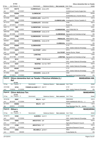 DenominacióNº Exp. Nom comercial Codi / Titular Butlletí
Nº POV
Inici Protecció Fi Referència Obtentor /
Citrus clementina Hort. ex Tanaka
CLEMENCALIG20104932 avasa pri59 ES972
AVASA/José Vicente Anglès Borresp
002779
8/9/2017 ES31/12/2047
CLEMENCAR20064694 ES971
AVASA/Manuel y Vivente Ramonesp
BOE98002664
25/4/2015 ES31/12/2044
CLEMENCLARA2010/2266 iccsa 01/10 07129
Investigación Citícola Castellón Seuro
4/201848662
7/5/2018 CLEMENCLARA ES31/12/2048
CLEMENLATE2011/2175 clemenlate 07406
Evarcit SLeuro
6/201232984
22/10/2012 ES31/12/2042
CLEMENPONS2000/1110 clemenpons 03076
Juan PONS BOLTAeuro
5/20017987
6/8/2001 CLEMENPONS ES31/12/2031
CLEMENRUBÍ2005/1035 avasa pri-23 02360
Agrupación de Viveristas de Agrieuro
2/200821770
28/1/2008 CLEMENRUBI ES31/12/2038
CLEMENSOON2009/0980 clemensoon 07042
ANECOOP S. Coop.euro
3/201027268
19/4/2010 PRENULES ES31/12/2040
CLEMENVAL20054601 avasa pri-40 ES904
A.V.A.S.A.esp
4-2012002555
28/6/2012 CLEMENVAL ES31/12/2042
CLEMENVERD20064692 01157
IVIA - Institut Valencià d'Investigaesp
BOE98002665
25/4/2015 ES31/12/2044
CULTIFORT2004/1447 cultifort 04719
Sendra Rocher, Rafaeleuro
2/200924079
23/2/2009 CULTIFORT ES31/12/2039
LORETINA1998/1361 02360
Agrupación de Viveristas de Agrieuro
1/20005647
20/12/1999 LORETINA ES31/12/2029
NERO2013/0760 230c08neroaz 01157
IVIA - Institut Valencià d'Investigaeuro
1/201539141
17/11/2014 ES31/12/2044
NEUFINA2014/3106 ivia man 19571 01157
IVIA - Institut Valencià d'Investigaeuro
6/201644351
19/9/2016 ES31/12/2046
NULESSIN20014330 01157
IVIA - Institut Valencià d'Investigaesp
4-2010002487
6/7/2010 ES31/12/2040
OROGRÓS2013/0892 avasa pri-26 02360
Agrupación de Viveristas de Agrieuro
6/201336431
21/10/2013 ES31/12/2043
Especie Citrus clementina hort. ex Tanaka × Poncirus trifoliata (L.)
Raf.
DenominacióNº Exp. Nom comercial Codi / Titular Butlletí
Nº POV
Inici Protecció Fi Referència Obtentor /
MANDARINA HIB.
FORNER ALCAIDE V 172018/1688 230117 01157
IVIA - Institut Valencià d'Investigaeuro
6/201953742
7/10/2019 ES31/12/2049
Especie Citrus deliciosa Ten.
DenominacióNº Exp. Nom comercial Codi / Titular Butlletí
Nº POV
Inici Protecció Fi Referència Obtentor /
MANDARINA
MGJ142015/2184 mg14 08908/08909
PEPE NARANJAS GEA S.L. - J.euro
2/201950987
28/1/2019 ES31/12/2049
MGJ1420114978 vx40 ES1004
Pepe Naranjas Gea, SL - Jacintoesp
1-2019002862
5/2/2019 ES31/12/2049
Especie Citrus L.
DenominacióNº Exp. Nom comercial Codi / Titular Butlletí
Nº POV
Inici Protecció Fi Referència Obtentor /
MANDARINA
ALBOREA2019/0173 ivia tri 4 01157
IVIA - Institut Valencià d'Investigaeuro
6/201953392
2/9/2019 ES31/12/2049
ARCCIT15192010/2843 b24 02593
Agricultural Research Councileuro
6/201644800
17/10/2016 ZA31/12/2046
ARCCIT16142010/1650 b17 02593
Agricultural Research Councileuro
5/201541568
20/7/2015 ZA31/12/2045
BELABELA2007/2262 genbel-1 06023
Frutas Beltrán SLeuro
4/201643984
6/6/2016 ES6/6/2046
23/12/2019 Pàgina 5 de 97
 