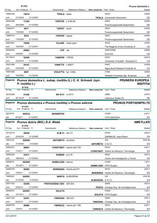DenominacióNº Exp. Nom comercial Codi / Titular Butlletí
Nº POV
Inici Protecció Fi Referència Obtentor /
Prunus domestica L.
TIPALA1999/0182 tipala 00783
Universitõt Hohenheimeuro
3/200514914
21/3/2005 TIPALA DE31/12/2035
TOPFIVE2002/0186 p 6-85-95 00672
Forschungsanstalt Geisenheimeuro
3/200617343
24/4/2006 DE31/12/2036
TOPHIT1998/0317 tophit 00672
Forschungsanstalt Geisenheimeuro
4/20029577
17/6/2002 DE31/12/2032
TOPPER1998/0316 topper 00672
Forschungsanstalt Geisenheimeuro
4/20029576
17/6/2002 DE31/12/2032
TULARE2000/2081 tulare giant 00345
The Regents of the University ofeuro
3/200719948
16/4/2007 US31/12/2037
UTE2005/0243 ute 04951/04952
Cox-Coxeuro
4/200924893
4/5/2009 UK31/12/2039
VANDOR2011/0913 v70032 02072
University of Guelph - Business Deuro
2/201642549
22/2/2016 CA31/12/2046
VANETTE2003/1808 v 66071 04407
Agricultural Research Institute ofeuro
2/200924101
23/2/2009 CA31/12/2039
VIOLETTA1997/0269 bpr 1249c 01629
Swedish University Agr. Scienceseuro
3/20028997
18/3/2002 SE31/12/2032
Especie Prunus domestica L. subsp. insititia (L.) C. K. Schneid. (syn.
P. insititia L.)
DenominacióNº Exp. Nom comercial Codi / Titular Butlletí
Nº POV
Inici Protecció Fi Referència Obtentor /
PRUNERA EUROPEA
INSITITIA
NR 87312016/3205 nr.8731 00680
Hartmann Walter Dr.euro
2/201951046
28/1/2019 DE31/12/2049
Especie Prunus domestica x Prunus insititia) x Prunus salicina
DenominacióNº Exp. Nom comercial Codi / Titular Butlletí
Nº POV
Inici Protecció Fi Referència Obtentor /
PRUNUS PORTAEMPELTS
MONREPOS20074707 ES936
CITA ARAGONesp
4-2011002532
6/7/2011 ES31/12/2041
Especie Prunus dulcis (Mill.) D.A. Webb
DenominacióNº Exp. Nom comercial Codi / Titular Butlletí
Nº POV
Inici Protecció Fi Referència Obtentor /
AMETLLER
ALM 212013/2719 alm 21 00189
DARNAUD, Jean-Pierreeuro
4/201849458
22/5/2018 FR31/12/2048
ANTOÑETA19974136 antoñeta 243
C.S.I.C.esp
BOE-69002093
21/3/2003 ANTOÑETA ES21/3/2023
CONSTANTÍ2009/0751 irtamb-a22-120 00370
Institut de Recerca i Tecnologiaeuro
2/201128897
7/2/2011 CONSTANTI ES31/12/2041
DIAMAR2009/0306 g-2-35 90042
Centro de Investigación y Tecnoleuro
4/201233017
18/6/2012 ES31/12/2042
ISABELONA20054615 belona ES930
CITA Aragónesp
1-2011002505
18/1/2011 ISABELONA ES31/12/2041
MARINADA2009/0754 irtamb-a23-57 00370
Institut de Recerca i Tecnologiaeuro
2/201126900
7/2/2011 MARINADA ES31/12/2041
MARTA19953932 ALMUDENA 243
C.S.I.C.esp
BOE-69002091
21/3/2003 ALMUDENA ES21/3/2023
PENTACEBAS CSIC2007/1323 d00-203 00648
Consejo Sup. de Investigacioneseuro
4/201335208
6/5/2013 PENTA ES31/12/2043
SOLETA20054616 ES930
CITA Aragónesp
1-2011002507
18/1/2011 SOLETA ES31/12/2041
TARDONA2007/1322 d00-072 00648
Consejo Sup. de Investigacioneseuro
4/201335207
6/5/2013 TARDONA ES31/12/2043
TARRACO2009/0753 irtamb-a21-169 00370
Institut de Recerca i Tecnologiaeuro
2/201128899
7/2/2011 TARRACO ES31/12/2041
23/12/2019 Pàgina 51 de 97
 