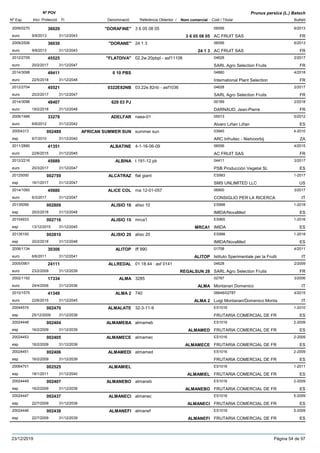 DenominacióNº Exp. Nom comercial Codi / Titular Butlletí
Nº POV
Inici Protecció Fi Referència Obtentor /
Prunus persica (L.) Batsch
"DORAFINE"2009/0270 3 6 05 08 05 06556
AC FRUIT SASeuro
6/201336029
9/9/2013 3 6 05 08 05 FR31/12/2043
"DORANE"2009/2506 24 1 3 06556
AC FRUIT SASeuro
6/201336030
9/9/2013 24 1 3 FR31/12/2043
"FLATDIVA"2012/2709 02.2w.20pbpl - asf11106 04628
SARL Agro Selection Fruitseuro
2/201745525
20/2/2017 FR31/12/2047
0 10 PBS2014/3098 04880
International Plant Selectioneuro
4/201849411
22/5/2018 FR31/12/2048
0322E82NB2012/2704 03.22e.82nb - asf1036 04628
SARL Agro Selection Fruitseuro
2/201745521
20/2/2017 FR31/12/2047
629 03 PJ2014/3096 00189
DARNAUD, Jean-Pierreeuro
2/201848407
19/2/2018 FR31/12/2048
ADELFAR2006/1486 naea-01 05513
Alvaro Liñan Liñaneuro
5/201233278
6/8/2012 ES31/12/2042
AFRICAN SUMMER SUN20004313 summer sun 03945
ARC Infruitec - Nietvoorbijesp
4-2010002489
6/7/2010 ZA31/12/2040
ALBATINE2011/2890 4-1-16-06-09 06556
AC FRUIT SASeuro
4/201541351
22/6/2015 FR31/12/2045
ALBINA2012/2216 t 191-12 pb 04411
PSB Producción Vegetal SLeuro
3/201745889
20/3/2017 ES31/12/2047
ALCATRAZ20125050 flat giant ES993
SMS UNLIMITED LLCesp
1-2017002759
16/1/2017 US31/12/2047
ALICE COL2014/1060 ma 12-01-057 06900
CONSIGLIO PER LA RICERCAeuro
3/201745680
6/3/2017 IT31/12/2047
ALISIO 1020135099 aliso 10 ES998
IMIDA/NovaMedesp
1-2018002809
20/2/2018 ES31/12/2048
ALISIO 1520104933 mrca1 ES965
IMIDAesp
1-2016002716
13/12/2015 MRCA1 ES31/12/2045
ALISIO 2020135100 aliso 20 ES998
IMIDA/NovaMedesp
1-2018002810
20/2/2018 ES31/12/2048
ALITOP2006/1134 iff 990 01758
Istituto Sperimentale per la Fruttieuro
4/201130306
6/6/2011 ALITOP IT31/12/2041
ALLREDAL2005/0901 01.18.44 : asf 0141 04628
SARL Agro Selection Fruitseuro
2/200924111
23/2/2009 REGALSUN 28 FR31/12/2039
ALMA2002/1192 3285 02787
Montanari Domenicoeuro
3/200617334
24/4/2006 ALMA IT31/12/2036
ALMA 22010/1575 740 06648/02787
Luigi Montanari/Domenico Montaeuro
4/201541349
22/6/2015 ALMA 2 IT31/12/2045
ALMALATE20044574 32-3-11-9 ES1016
FRUTARIA COMERCIAL DE FResp
1-2010002470
25/12/2009 ES31/12/2039
ALMAMEBA20024448 almameb ES1016
FRUTARIA COMERCIAL DE FResp
2-2009002404
16/2/2009 ALMAMED ES31/12/2039
ALMAMECE20024453 almamec ES1016
FRUTARIA COMERCIAL DE FResp
2-2009002405
16/2/2009 ALMAMECE ES31/12/2039
ALMAMEDI20024451 almamed ES1016
FRUTARIA COMERCIAL DE FResp
2-2009002406
16/2/2009 ES31/12/2039
ALMAMIEL20064701 ES1016
FRUTARIA COMERCIAL DE FResp
1-2011002525
18/1/2011 ALMAMIEL ES31/12/2040
ALMANEBO20024449 almaneb ES1016
FRUTARIA COMERCIAL DE FResp
2-2009002407
16/2/2009 ALMANEBO ES31/12/2039
ALMANECI20024447 almanec ES1016
FRUTARIA COMERCIAL DE FResp
5-2009002437
22/7/2009 ALMANECI ES31/12/2039
ALMANEFI20024446 almanef ES1016
FRUTARIA COMERCIAL DE FResp
5-2009002438
22/7/2009 ALMANEFI ES31/12/2039
23/12/2019 Pàgina 54 de 97
 