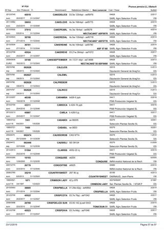 DenominacióNº Exp. Nom comercial Codi / Titular Butlletí
Nº POV
Inici Protecció Fi Referència Obtentor /
Prunus persica (L.) Batsch
CAKEDELICE2012/0745 03.5e.125nbpl - asf0976 04628
SARL Agro Selection Fruitseuro
2/201745518
20/2/2017 FR31/12/2047
CAKELOVE2011/0562 4s.3e.168nbpl - asf0775 04628
SARL Agro Selection Fruitseuro
2/201539653
23/2/2015 FR31/12/2045
CAKEPEARL2010/0500 4s.3w.18nbpl - asf0678 04628
SARL Agro Selection Fruitseuro
4/201437915
5/5/2014 NECTACAKE* ASF0678 FR31/12/2044
CAKEREDAL2010/0503 4s.5w.135nbpl - asf0778 04628
SARL Agro Selection Fruitseuro
2/201436700
27/1/2014 NECTACAKE* ASF0778 FR31/12/2044
CAKEREINE2010/0504 4s.4e.109nbpl - asf0780 04628
SARL Agro Selection Fruitseuro
2/201436701
27/1/2014 ASF 07-80 FR31/12/2044
CAKEREVE2012/2708 03.21w.39nbpl - asf1072 04628
SARL Agro Selection Fruitseuro
2/201745524
20/2/2017 FR31/12/2047
CAKESEPTEMBER2009/0939 4n.13.01 nbpl - asf 0688 04628
SARL Agro Selection FruitsEURO
2/201334180
18/2/2013 NECTACAKE*35 ASF0688 FR31/12/2043
CALEJOS20074768 02018
Diputación General de Arag¾nesp
3-2013002626
3/8/2013 ES31/12/2043
CALEMIL20074765 02018
Diputación General de Arag¾nesp
3-2013002627
3/8/2013 ES31/12/2043
CALPREBOR20074766 02018
Diputación General de Arag¾nesp
3-2013002628
3/8/2013 ES31/12/2043
CALRICO20074767 02018
Diputación General de Arag¾nesp
3-2013002629
3/8/2013 ES31/12/2043
CARAMBA2013/3057 b426-5 ppb 04411
PSB Producción Vegetal SLeuro
2/201848358
19/2/2018 ES31/12/2048
CARIOCA2010/2754 b 424-16 ppb 04411
PSB Producción Vegetal SLeuro
3/201643311
25/4/2016 ES31/12/2046
CARLA2012/2213 b 428-5 pj 04411
PSB Producción Vegetal SLeuro
3/201745887
20/3/2017 ES31/12/2047
CASABOI1995/0722 se 88205 00279
Selección Plantas Sevilla SLeuro116
3/20017451
9/4/2001 ES1/5/2026
CASASIL1995/0721 se 9003 00279
Selección Plantas Sevilla SLeuro116
3/20017450
9/4/2001 ES1/5/2026
CAUSSOROB20024470 CAS 9774 00279
Selección Plantas Sevilla SLesp
1-2010002474
25/12/2009 ES31/12/2039
CAZIDELI20024472 SD 09124 00279
Selección Plantas Sevilla SLesp
5-2009002446
22/7/2009 ES31/12/2039
CLARISS2014/2513 4052-22 nj 04411
PSB Producción Vegetal SLeuro
2/201951504
25/2/2019 ES31/12/2049
CONQUISE2003/0269 s6200 00689
INRA-Institut National de la Recheuro
6/200516193
12/9/2005 CONQUISE FR31/12/2035
CONVOITISE2007/2770 s6925 00689
INRA-Institut National de la Recheuro
2/201026778
22/2/2010 FR31/12/2040
COUNTRYSWEET2008/2765 297 90 pj 00189
DARNAUD, Jean-Pierreeuro
4/201335219
6/5/2013 COUNTRYSWEET FR31/12/2043
CRIMSON LADY1995/0521 42 p 870 00279/08287
Sel. Plantas Sevilla SL / STAR Feuro116
3/19971871
3/4/1997 CRIMSON LADY ES1/2/2023
CRISPBELLA2010/0493 01.29e.62pj - asf0842 04628
SARL Agro Selection Fruitseuro
2/201436695
27/1/2014 CRISPBELLA FR31/12/2044
CRISPCOTA2012/2705 03.7e.76pj - asf1042 04628
SARL Agro Selection Fruitseuro
2/201745522
20/2/2017 FR31/12/2047
CRISPDELICE SUN2006/0998 03.05.142 pj-asf 0443 04628
SARL Agro Selection Fruitseuro
2/201026769
22/2/2010 TONICSUN 31 FR31/12/2040
CRISPDIVA2012/2706 03.7e.64pj - asf1046 04628
SARL Agro Selection Fruitseuro
2/201745523
20/2/2017 FR31/12/2047
23/12/2019 Pàgina 57 de 97
 