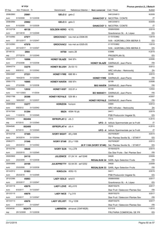 DenominacióNº Exp. Nom comercial Codi / Titular Butlletí
Nº POV
Inici Protecció Fi Referència Obtentor /
Prunus persica (L.) Batsch
GELO 22008/2683 gelo-2 04812/04813
NICOTRA / CONTEeuro
6/200925981
5/10/2009 GHIACCIO* 2 IT31/12/2039
GELO 32008/2684 gelo-3 04812/04813
NICOTRA / CONTEeuro
6/200925982
5/10/2009 GHIACCIO* 3 IT31/12/2039
GOLDEN HERO2013/2738 4(10) 05589/05590
Gravilorenzo SL - A. Lópezeuro
2/201848130
22/1/2018 ES31/12/2048
GROCIVAC12013/2582 ivia mel ac-0306-09 01157/03862
IVIA - AGROMILLORA IBERIA Seuro
1/201847977
20/12/2017 ES31/12/2047
GROCIVAC22013/2583 ivia mel ac-0305-05 01157/03862
IVIA - AGROMILLORA IBERIA Seuro
1/201847978
20/12/2017 ES31/12/2047
HIT6920145133 netrix 28 ES986
PROSEPLAN SLesp
4-20192904
27/7/2019 ES31/12/2049
HONEY BLAZE2000/1777 544 97n 00189
DARNAUD, Jean-Pierreeuro
2/200616996
27/2/2006 HONEY BLAZE FR31/12/2036
HONEY BLUSH2004/0774 2b-53-13 03945
ARC Infruitec - Nietvoorbijeuro
5/201233276
6/8/2012 ZA31/12/2042
HONEY FIRE2004/2467 688 99 n 00189
DARNAUD, Jean-Pierreeuro
3/201027231
19/4/2010 HONEY FIRE FR31/12/2040
HONEY HAVEN2000/1775 556 97n 00189
DARNAUD, Jean-Pierreeuro
2/200616995
27/2/2006 BIG HAVEN FR31/12/2036
HONEY KIST1998/0669 333.91.n 00189
DARNAUD, Jean-Pierreeuro
1/200412032
10/11/2003 BO 90004011 FR1/1/2034
HONEY ROYALE2002/1788 529 96 n 00189
DARNAUD, Jean-Pierreeuro
4/200720398
18/6/2007 HONEY ROYALE FR31/12/2037
HORIZON2006/0858 horizon 03945
ARC Infruitec - Nietvoorbijeuro
5/201233277
6/8/2012 ZA31/12/2042
IBIZA2014/1044 4094-16 pb 04411
PSB Producción Vegetal SLeuro
2/201951294
11/2/2019 ES31/12/2049
ISFROPLAT-320044549 ufo 3 IT015
Istituto Sperimentale per la Fruttiesp
4-2010002494
6/7/2010 UFO - 3 IT31/12/2040
ISFROPLAT-420044548 ufo 4 IT015
Istituto Sperimentale per la Fruttiesp
4-2010002495
6/7/2010 UFO - 4 IT31/12/2040
IVORY NIGHT2010/2738 48 p 606 00279/08287
Sel. Plantas Sevilla SL / STAR Feuro
3/201437365
24/3/2014 ES31/12/2044
IVORY STAR2008/2771 20 p 1169 00279/08287
Sel. Plantas Sevilla SL / STAR Feuro
2/201231546
20/2/2012 20 P 1169 (IVORY STAR) ES31/12/2042
IVORY SUN2010/2740 14 p 278 00160/00279
Gie Star Fruits - Sel. Plantas Sevieuro
2/201539646
23/2/2015 FR31/12/2045
JULIENICE2005/0900 01.24.14 : asf 0248 04628
SARL Agro Selection Fruitseuro
2/200924110
23/2/2009 REGALSUN 34 FR31/12/2039
JULIEPRETTY2005/0899 02.04.55 : asf 0252 04628
SARL Agro Selection Fruitseuro
2/200924109
23/2/2009 REGALSUN 33 FR31/12/2039
KINOLEA2014/2512 4052-15 04411
PSB Producción Vegetal SLeuro
2/201951503
25/2/2019 ES31/12/2049
LADY GOLD2012/2385 w/sil-5 05589/05590
Gravilorenzo SL - A. Lópezeuro
3/201745893
20/3/2017 ES31/12/2047
LADY LOVE2013/3116 48 p 610 08287/00279
Star Fruit / Seleccion Plantas Seveuro
3/201745679
6/3/2017 FR31/12/2047
LADY NICE2013/3115 7 g 315 08287/00279
Star Fruit / Seleccion Plantas Seveuro
3/201745678
6/3/2017 FR31/12/2047
LADY VELVET2013/3113 15 g 1238 08287/00279
Star Fruit / Seleccion Plantas Seveuro
3/201745676
6/3/2017 FR31/12/2047
LAMINERA20034530 almanat (334F4828) ES1016
FRUTARIA COMERCIAL DE FResp
1-2010002475
25/12/2009 ES31/12/2039
23/12/2019 Pàgina 60 de 97
 
