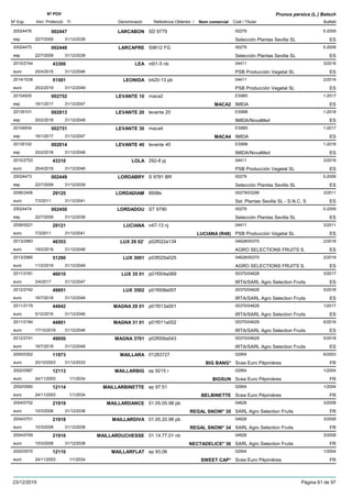 DenominacióNº Exp. Nom comercial Codi / Titular Butlletí
Nº POV
Inici Protecció Fi Referència Obtentor /
Prunus persica (L.) Batsch
LARCABON20024476 SD 9779 00279
Selección Plantas Sevilla SLesp
5-2009002447
22/7/2009 ES31/12/2039
LARCAPRE20024475 S9612 FG 00279
Selección Plantas Sevilla SLesp
5-2009002448
22/7/2009 ES31/12/2039
LEA2010/2744 nt01-5 nb 04411
PSB Producción Vegetal SLeuro
3/201643306
25/4/2016 ES31/12/2046
LEONIDA2014/1038 b420-13 pb 04411
PSB Producción Vegetal SLeuro
2/201951501
25/2/2019 ES31/12/2049
LEVANTE 1020104935 maca2 ES965
IMIDAesp
1-2017002752
16/1/2017 MACA2 ES31/12/2047
LEVANTE 2020135101 levante 20 ES998
IMIDA/NovaMedesp
1-2018002813
20/2/2018 ES31/12/2048
LEVANTE 3020104934 maca4 ES965
IMIDAesp
1-2017002751
16/1/2017 MACA4 ES31/12/2047
LEVANTE 4020135102 levante 40 ES998
IMIDA/NovaMedesp
1-2018002814
20/2/2018 ES31/12/2048
LOLA2010/2753 292-8 pj 04411
PSB Producción Vegetal SLeuro
3/201643310
25/4/2016 ES31/12/2046
LORDABRY20024473 S 9781 BR 00279
Selección Plantas Sevilla SLesp
5-2009002449
22/7/2009 ES31/12/2039
LORDADIAM2006/2406 6698s 00279/03299
Sel. Plantas Sevilla SL - S.N.C. Seuro
3/201129125
7/3/2011 ES31/12/2041
LORDADOU20024474 ST 9790 00279
Selección Plantas Sevilla SLesp
5-2009002450
22/7/2009 ES31/12/2039
LUCIANA2006/0021 n47-13 nj 04411
PSB Producción Vegetal SLeuro
3/201129121
7/3/2011 LUCIANA (R48) ES31/12/2041
LUX 29 02’2013/2983 p02f022a134 04628/00370
AGRO SELECTIONS FRUITS S.euro
2/201848353
19/2/2018 ES31/12/2048
LUX 30012013/2985 p03f025a025 04628/00370
AGRO SELECTIONS FRUITS S.euro
2/201951290
11/2/2019 ES31/12/2049
LUX 35 012011/3181 p01f004a069 00370/04628
IRTA/SARL Agro Selection Fruitseuro
3/201746010
3/4/2017 ES31/12/2047
LUX 35022012/2742 p01f008a007 00370/04628
IRTA/SARL Agro Selection Fruitseuro
5/201849951
16/7/2018 ES31/12/2048
MAGNA 29 012011/3179 p01f013a001 00370/04628
IRTA/SARL Agro Selection Fruitseuro
1/201744942
5/12/2016 ES31/12/2046
MAGNA 31 012011/3184 p01f011a002 00370/04628
IRTA/SARL Agro Selection Fruitseuro
6/201644801
17/10/2016 ES31/12/2046
MAGNA 37012012/2741 p02f006a043 00370/04628
IRTA/SARL Agro Selection Fruitseuro
5/201849950
16/7/2018 ES31/12/2048
MAILLARA2000/0352 01283727 02954
Scea Euro Pépinièreseuro
6/200311973
20/10/2003 BIG BANG* FR31/12/2033
MAILLARBIG2002/0587 ep 9215 r 02954
Scea Euro Pépinièreseuro
1/200412113
24/11/2003 BIGSUN FR1/1/2034
MAILLARBINETTE2002/0590 ep 97.51 02954
Scea Euro Pépinièreseuro
1/200412114
24/11/2003 BELBINETTE FR1/1/2034
MAILLARDANCE2004/0752 01.05.05.98 pb 04628
SARL Agro Selection Fruitseuro
3/200821919
10/3/2008 REGAL SNOW* 35 FR31/12/2038
MAILLARDIVA2004/0751 01.05.20.98 pb 04628
SARL Agro Selection Fruitseuro
3/200821918
10/3/2008 REGAL SNOW* 34 FR31/12/2038
MAILLARDUCHESSE2004/0749 01.14.77.01 nb 04628
SARL Agro Selection Fruitseuro
3/200821916
10/3/2008 NECTADELICE* 36 FR31/12/2038
MAILLARFLAT2002/0570 ep 93,06 02954
Scea Euro Pépinièreseuro
1/200412110
24/11/2003 SWEET CAP* FR1/1/2034
23/12/2019 Pàgina 61 de 97
 