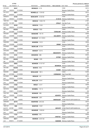 DenominacióNº Exp. Nom comercial Codi / Titular Butlletí
Nº POV
Inici Protecció Fi Referència Obtentor /
Prunus persica (L.) Batsch
MONBACH2013/3045 4-14 01045
Monteux Gaillet Reneeuro
4/201438337
16/6/2014 FR31/12/2044
MONBELLO2011/0127 12 04 02 01045
Monteux Gaillet Reneeuro
2/201436971
24/2/2014 FR31/12/2044
MONCANTE2009/0074 23 20 02 01045
Monteux Gaillet Reneeuro
2/201334165
18/2/2013 23 20 02 FR31/12/2043
MONCAV1995/1044 15-83-170 00160
Gie Star Fruitseuro116
2/19971644
15/1/1997 OPALE* FR1/2/2022
MONCHA2013/3053 12-24 01045
Monteux Gaillet Reneeuro
4/201438339
16/6/2014 FR31/12/2044
MONCO20014383 7025 FR900
Monteux-Caillet, Renéesp
5-2009002453
22/7/2009 CORALINE* FR31/12/2039
MONDORÉ2003/2397 161-15 01045
Monteux Gaillet Reneeuro
3/200821921
10/3/2008 DOLOMITE* FR31/12/2038
MONEKAT2016/0529 8-1-10-8-4 01045
Monteux Gaillet Reneeuro
3/201951674
11/3/2019 FR31/12/2049
MONERIN2006/2508 15-10 01045
Monteux Gaillet Reneeuro
3/200821932
10/3/2008 ORINE* FR31/12/2038
MONFLAM2016/0528 8-10-4 01045
Monteux Gaillet Reneeuro
3/201951673
11/3/2019 FR31/12/2049
MONGOT2003/2399 53-15 01045
Monteux Gaillet Reneeuro
3/200821922
10/3/2008 AMAZONITE* FR31/12/2038
MONGROS2002/1424 966 01045
Monteux Gaillet Reneeuro
6/200516191
12/9/2005 GYPSE* FR31/12/2035
MONID20014385 1276 FR900
Monteux-Caillet, Renéesp
5-2009002455
22/7/2009 FR31/12/2039
MONIRON2008/2743 0 14 7 07 01045
Monteux Gaillet Reneeuro
3/201129642
18/4/2011 MONIRON FR31/12/2041
MONIVO20014386 89.6 FR900
Monteux-Caillet, Renéesp
5-2009002456
22/7/2009 IVOIRE* FR31/12/2039
MONJAUNE20024455 160 3 ES920
Star Fruits SNCesp
5-2009002457
22/7/2009 CORINDON* FR31/12/2039
MONLEB2013/3043 4-8 01045
Monteux Gaillet Reneeuro
4/201438336
16/6/2014 FR31/12/2044
MONLORI2014/3086 8-9-4 01045
Monteux Gaillet Reneeuro
3/201849025
23/4/2018 FR31/12/2048
MONLY2004/2486 4-3-7 01045
Monteux Gaillet Reneeuro
3/200821926
10/3/2008 FR31/12/2038
MONMEIL2007/2724 19 1 2 01045
Monteux Gaillet Reneeuro
2/201128855
7/2/2011 FR31/12/2041
MONNOIR2002/1426 956 01045
Monteux Gaillet Reneeuro
6/200516192
12/9/2005 AZURITE* FR31/12/2035
MONNUDE1995/1041 2201 08287
STAR FRUITS DIFFUSION S.A.euro116
2/19971642
15/1/1997 EMERAUDE* FR1/2/2022
MONPERSI2006/2506 29-'2-02 01045
Monteux Gaillet Reneeuro
2/201026776
22/2/2010 FR31/12/2040
MONPHIR1995/1037 70-97 08287
STAR FRUITS DIFFUSION S.A.euro116
3/19971868
3/4/1997 ZEPHYR* FR1/5/2022
MONRENÉ2007/2561 18 08 02 01045
Monteux Gaillet Reneeuro
2/201128851
7/2/2011 FR31/12/2041
MONRIES2003/1818 075 01045
Monteux Gaillet Reneeuro
3/200617327
24/4/2006 CRISTAL* FR31/12/2036
MONRUN2006/2502 22-01-02 01045
Monteux Gaillet Reneeuro
6/201028211
6/9/2010 SANDINE FR31/12/2040
23/12/2019 Pàgina 63 de 97
 