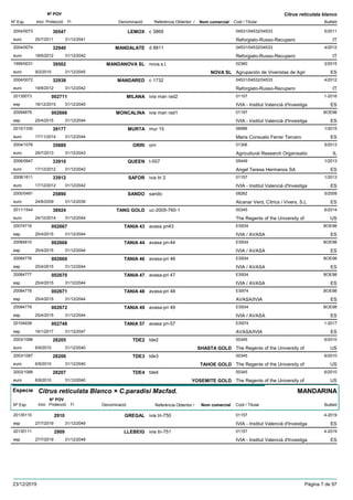 DenominacióNº Exp. Nom comercial Codi / Titular Butlletí
Nº POV
Inici Protecció Fi Referència Obtentor /
Citrus reticulata blanco
LEMOX2004/0073 c 3869 04531/04532/04533
Reforgiato-Russo-Recuperoeuro
5/201130547
25/7/2011 IT31/12/2041
MANDALATE2004/0074 d 8811 04531/04532/04533
Reforgiato-Russo-Recuperoeuro
4/201232940
18/6/2012 IT31/12/2042
MANDANOVA SL1999/0031 nova.s.l. 02360
Agrupación de Viveristas de Agrieuro
2/201539502
9/2/2015 NOVA SL ES31/12/2045
MANDARED2004/0072 c 1732 04531/04532/04533
Reforgiato-Russo-Recuperoeuro
4/201232939
18/6/2012 IT31/12/2042
MILANA20135073 ivia man rad2 01157
IVIA - Institut Valencià d'Investigaesp
1-2016002711
16/12/2015 ES31/12/2045
MONCALINA20094879 ivia man rad1 01157
IVIA - Institut Valencià d'Investigaesp
BOE98002666
25/4/2015 ES31/12/2044
MURTA2010/1330 mur 15 06996
Maria Consuelo Ferrer Terceroeuro
1/201539177
17/11/2014 ES31/12/2044
ORRI2004/1076 orri 01306
Agricultural Research Organisatioeuro
5/201335889
29/7/2013 IL31/12/2043
QUEEN2006/0947 t-507 05449
Angel Teresa Hermanos SAeuro
1/201333910
17/12/2012 ES31/12/2042
SAFOR2008/1611 ivia tri 2 01157
IVIA - Institut Valencià d'Investigaeuro
1/201333912
17/12/2012 ES31/12/2042
SANDO2000/0491 sando 08262
Alcanar Verd, Cítrics i Vivers, S.Leuro
5/200925890
24/8/2009 ES31/12/2039
TANG GOLD2011/1544 uc-2005-760-1 00345
The Regents of the University ofeuro
6/201438924
24/10/2014 US31/12/2044
TANIA 4320074716 avasa pri43 ES934
IVIA / AVASAesp
BOE98002667
25/4/2015 ES31/12/2044
TANIA 4420084810 avasa pri-44 ES934
IVIA / AVASAesp
BOE98002668
25/4/2015 ES31/12/2044
TANIA 4620084776 avasa-pri 46 ES934
IVIA / AVASAesp
BOE98002669
25/4/2015 ES31/12/2044
TANIA 4720084777 avasa-pri 47 ES934
IVIA / AVASAesp
BOE98002670
25/4/2015 ES31/12/2044
TANIA 4820084778 avasa-pri 48 ES974
AVASA/IVIAesp
BOE98002671
25/4/2015 ES31/12/2044
TANIA 4920084779 avasa-pri 49 ES934
IVIA / AVASAesp
BOE98002672
25/4/2015 ES31/12/2044
TANIA 5720104938 avasa pri-57 ES974
AVASA/IVIAesp
1-2017002748
16/1/2017 ES31/12/2047
TDE22003/1086 tde2 00345
The Regents of the University ofeuro
6/201028205
6/9/2010 SHASTA GOLD US31/12/2040
TDE32003/1087 tde3 00345
The Regents of the University ofeuro
6/201028206
6/9/2010 TAHOE GOLD US31/12/2040
TDE42003/1088 tde4 00345
The Regents of the University ofeuro
6/201028207
6/9/2010 YOSEMITE GOLD US31/12/2040
Especie Citrus reticulata Blanco × C.paradisi Macfad.
DenominacióNº Exp. Nom comercial Codi / Titular Butlletí
Nº POV
Inici Protecció Fi Referència Obtentor /
MANDARINA
GREGAL20135110 ivia tri-750 01157
IVIA - Institut Valencià d'Investigaesp
4-20192910
27/7/2019 ES31/12/2049
LLEBEIG20135111 ivia tri-751 01157
IVIA - Institut Valencià d'Investigaesp
4-20192909
27/7/2019 ES31/12/2049
23/12/2019 Pàgina 7 de 97
 