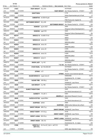 DenominacióNº Exp. Nom comercial Codi / Titular Butlletí
Nº POV
Inici Protecció Fi Referència Obtentor /
Prunus persica (L.) Batsch
RUBY BRIGHT2003/2467 34 p 572 00279/08287
Sel. Plantas Sevilla SL / STAR Feuro
3/200821923
10/3/2008 RUBY BRIGHT ES31/12/2038
SAGITTARIA2007/2202 01758
Istituto Sperimentale per la Fruttieuro
4/201232805
21/5/2012 IT31/12/2042
SAMANTHA2012/2218 ha 555-45 ppb 04411
PSB Producción Vegetal SLeuro
3/201745891
20/3/2017 ES31/12/2047
SEPTEMBER BRIGHT2003/2468 26 p 490 00279/08287
Sel. Plantas Sevilla SL / STAR Feuro
3/200821924
10/3/2008 SEPTEMBER BRIGHT ES31/12/2038
SGNE0012005/2406 sg-ne-3027 05084
Stargrow Cultivar Developement (euro
3/201027242
19/4/2010 ZA31/12/2040
SGNE0022006/2519 sgpr3129 05084
Stargrow Cultivar Developement (euro
4/201130098
23/5/2011 ZA31/12/2041
SIROCO 1020125045 novaflat 10-cb ES965
IMIDAesp
1-2017002757
16/1/2017 ES31/12/2047
SIROCO 2020135104 siroco 20 ES998
IMIDA/NovaMedesp
1-2018002833
20/2/2018 ES31/12/2048
SIROCO 3020135105 siroco 30 ES998
IMIDA/NovaMedesp
1-2018002834
20/2/2018 ES31/12/2048
SIROCO 4020135106 siroco 40 ES998
IMIDA/NovaMedesp
1-2018002835
20/2/2018 ES31/12/2048
SIROCO 4320135107 siroco 43 ES998
IMIDA/NovaMedesp
1-2018002836
20/2/2018 ES31/12/2048
SIROCO 520135103 siroco 5 ES998
IMIDA/NovaMedesp
1-2018002837
20/2/2018 ES31/12/2048
SNOW LADY2008/2770 7 g 143 00279/08287
Sel. Plantas Sevilla SL / STAR Feuro
2/201231545
20/2/2012 7 G 143 ES31/12/2042
STAR PEARL2004/2492 5p1150-sf00.081 00279/08287
Sel. Plantas Sevilla SL / STAR Feuro
3/200821928
10/3/2008 ES31/12/2038
STRIKE2010/2229 e 01 07123
Eleuteri Laura Azienda Agricolaeuro
4/201541350
22/6/2015 STRIKE IT31/12/2045
SUGAR BRAVO 82006/1958 sugar bravo-8 05589/05590
Gravilorenzo SL - A. Lópezeuro
5/201233279
6/8/2012 ES31/12/2042
SUGAR TIME2006/2512 536 98 pj 00189
DARNAUD, Jean-Pierreeuro
4/201130095
23/5/2011 FR31/12/2041
SUN BRIGHT2010/2714 5 p 788 00279/08287
Sel. Plantas Sevilla SL / STAR Feuro
4/201438208
2/6/2014 ES31/12/2044
SUNECTTWENTYONE2008/0076 05485
Sun World International LLCeuro
4/201335655
17/6/2013 US31/12/2043
SUNNEYY2010/0764 17c-28-11 02593
Agricultural Research Councileuro
2/201642395
8/2/2016 AMARELA 1 ZA31/12/2046
SUPECH-FIFTEN2006/2517 supechfiften 05485
Sun World International LLCeuro
3/201129636
18/4/2011 US31/12/2041
SURPRISE2003/0270 s6444 00689
INRA-Institut National de la Recheuro
6/200516194
12/9/2005 SURPRISE FR31/12/2035
SWEET DREAM2008/2761 688 07 pj 00189
DARNAUD, Jean-Pierreeuro
4/201335217
6/5/2013 SWEET DREAM FR31/12/2043
SWEET HENRY2009/2429 614 02 pj 00189
DARNAUD, Jean-Pierreeuro
3/201437750
22/4/2014 SWEET HENRY FR31/12/2044
SWEET JUANA2009/2430 663 05 pj 00189
DARNAUD, Jean-Pierreeuro
3/201540257
7/4/2015 SWEET JUANA FR31/12/2045
SWEET SNOW2014/2473 126 (10) 05589/05590
Gravilorenzo SL - A. Lópezeuro
3/201952377
15/4/2019 ES31/12/2049
SWEETALY
ASF1151L
2014/3162 03.31w.20.11pb lc - asf1151l 04628
SARL Agro Selection Fruitseuro
3/201951658
11/3/2019 FR31/12/2049
23/12/2019 Pàgina 70 de 97
 