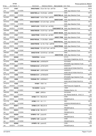 DenominacióNº Exp. Nom comercial Codi / Titular Butlletí
Nº POV
Inici Protecció Fi Referència Obtentor /
Prunus persica (L.) Batsch
SWEETBANG2014/3161 03.2e.129.11pb - asf1154 04628
SARL Agro Selection Fruitseuro
3/201951657
11/3/2019 FR31/12/2049
SWEETBELLA2010/0496 03.28.22pb - asf0556 04628
SARL Agro Selection Fruitseuro
2/201436968
24/2/2014 SWEETBELLA FR31/12/2044
SWEETCHIEF2010/0497 4s.3e.119pb - asf0753 04628
SARL Agro Selection Fruitseuro
2/201436697
27/1/2014 SWEETCHIEF FR31/12/2044
SWEETEMBER2014/3163 03.7e.65.10pb - asf1053 04628
SARL Agro Selection Fruitseuro
3/201951659
11/3/2019 FR31/12/2049
SWEETLOVE2008/0585 03.28.21 pb - asf 0554 04628
SARL Agro Selection Fruitseuro
2/201231538
20/2/2012 TONICSWEET 26 FR31/12/2042
SWEETMOON2008/0586 03.28.16 pb - asf 0557 04628
SARL Agro Selection Fruitseuro
2/201231539
20/2/2012 SWEET MOON FR31/12/2042
SWEETPRIM2008/0584 4n.09.21 pb - asf 0651 04628
SARL Agro Selection Fruitseuro
2/201231537
20/2/2012 SWEET PRIM FR31/12/2042
SWEETREGAL2010/0499 01.23e.08pb - asf0851 04628
SARL Agro Selection Fruitseuro
2/201436698
27/1/2014 SWEETROYAL FR31/12/2044
SWEETREINE2010/0498 4s.13e.117pb - asf0755 04628
SARL Agro Selection Fruitseuro
4/201437914
5/5/2014 SWEETREINE FR31/12/2044
SWEETROSIE2014/3159 03.1e.02.11pbr - asf1155 04628
SARL Agro Selection Fruitseuro
3/201951655
11/3/2019 FR31/12/2049
SWEETSTAR2008/0587 02.09.94 pb - asf 0364 04628
SARL Agro Selection Fruitseuro
2/201231540
20/2/2012 SWEETSTAR FR31/12/2042
TARDERINA20074763 nectaria ES1016
FRUTARIA COMERCIAL DE FResp
1-2014002648
27/12/2013 ES31/12/2043
TERRAM 25022012/2740 p03f005a078 00370/04628
IRTA/SARL Agro Selection Fruitseuro
5/201849949
16/7/2018 ES31/12/2048
TERRAM 29 022013/2986 p01f031a070 04628/00370
AGRO SELECTIONS FRUITS S.euro
3/201848567
19/3/2018 ES31/12/2048
TERRAM 34012013/2982 p03f010a054 04628/00370
AGRO SELECTIONS FRUITS S.euro
4/201952697
20/5/2019 ES31/12/2049
TERRAM 36 012011/3176 p01f004a035 00370/04628
IRTA/SARL Agro Selection Fruitseuro
6/201644390
19/9/2016 ES31/12/2046
TERRAM 37012013/2981 p03f006a011 04628/00370
AGRO SELECTIONS FRUITS S.euro
4/201952696
20/5/2019 ES31/12/2049
TIFANY2010/2743 4050-1 nb 04411
PSB Producción Vegetal SLeuro
3/201643305
25/4/2016 ES31/12/2046
TIO ISIDRO20054614 aluenda 100905
Peñalosa García, J.A.esp
4-2011002536
6/7/2011 ES31/12/2041
UNAC2006/2405 p9942ce 00279/03299
Sel. Plantas Sevilla SL - S.N.C. Seuro
3/201129124
7/3/2011 ES31/12/2041
VIFMB 1 11120145135 MELOX 26 ES986
PROSEPLAN SLesp
1-2019002870
5/2/2019 ES5/12/2049
VIFMB 1 1112015/1706 mb 1 111 08851
VIVEROS PROSEPLAN S.L.euro
2/201950934
14/1/2019 ES31/12/2049
VIFMB 12 7920145137 MELOX 30 ES986
PROSEPLAN SLesp
1-2019002871
5/2/2019 ES5/12/2049
VIFMB 14 13020145136 MELOX 31 ES986
PROSEPLAN SLesp
1-2019002872
5/2/2019 ES5/12/2049
VIFMPB 1 19720135066 guayox30 ES986
PROSEPLAN SLesp
1-2018002838
20/2/2018 ES31/12/2048
VIFMPB 1 25820135068 guayox35 ES986
PROSEPLAN SLesp
1-2018002839
20/2/2018 ES31/12/2048
VIFMPB 1 2820135067 guayox32 ES986
PROSEPLAN SLesp
1-2018002840
20/2/2018 ES31/12/2048
23/12/2019 Pàgina 71 de 97
 