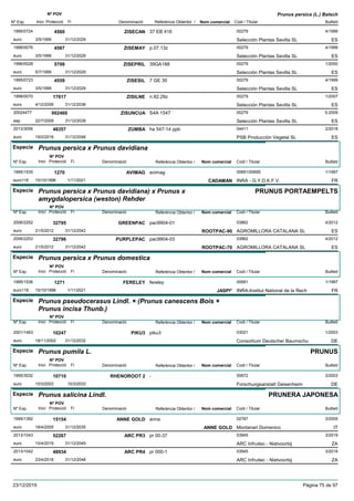 DenominacióNº Exp. Nom comercial Codi / Titular Butlletí
Nº POV
Inici Protecció Fi Referència Obtentor /
Prunus persica (L.) Batsch
ZISECAN1995/0724 37 EB 416 00279
Selección Plantas Sevilla SLeuro
4/19994560
3/5/1999 ES31/12/2029
ZISEMAY1998/0076 p.07.13z 00279
Selección Plantas Sevilla SLeuro
4/19994567
3/5/1999 ES31/12/2029
ZISEPRIL1996/0028 39GA188 00279
Selección Plantas Sevilla SLeuro
1/20005709
5/7/1999 ES31/12/2029
ZISESIL1995/0723 7 GE 30 00279
Selección Plantas Sevilla SLeuro
4/19994559
3/5/1999 ES31/12/2029
ZISILNE1998/0070 n.92.29z 00279
Selección Plantas Sevilla SLeuro
1/200717617
4/12/2006 ES31/12/2036
ZISUNCUA20024477 S4A 1547 00279
Selección Plantas Sevilla SLesp
5-2009002460
22/7/2009 ES31/12/2039
ZUMBA2013/3056 ha 547-14 ppb 04411
PSB Producción Vegetal SLeuro
2/201848357
19/2/2018 ES31/12/2048
Especie Prunus persica x Prunus davidiana
DenominacióNº Exp. Nom comercial Codi / Titular Butlletí
Nº POV
Inici Protecció Fi Referència Obtentor /
AVIMAG1995/1535 avimag 00691/00695
INRA - G.Y.D.K.F.V.euro116
1/19971270
15/10/1996 CADAMAN FR1/11/2021
Especie Prunus persica x Prunus davidiana) x Prunus x
amygdalopersica (weston) Rehder
DenominacióNº Exp. Nom comercial Codi / Titular Butlletí
Nº POV
Inici Protecció Fi Referència Obtentor /
PRUNUS PORTAEMPELTS
GREENPAC2006/2252 pac9904-01 03862
AGROMILLORA CATALANA SLeuro
4/201232795
21/5/2012 ROOTPAC-90 ES31/12/2042
PURPLEPAC2006/2253 pac9904-03 03862
AGROMILLORA CATALANA SLeuro
4/201232796
21/5/2012 ROOTPAC-70 ES31/12/2042
Especie Prunus persica x Prunus domestica
DenominacióNº Exp. Nom comercial Codi / Titular Butlletí
Nº POV
Inici Protecció Fi Referència Obtentor /
FERELEY1995/1536 fereley 00691
INRA-Institut National de la Recheuro116
1/19971271
15/10/1996 JASPI* FR1/11/2021
Especie Prunus pseudocerasus Lindl. × (Prunus canescens Bois ×
Prunus incisa Thunb.)
DenominacióNº Exp. Nom comercial Codi / Titular Butlletí
Nº POV
Inici Protecció Fi Referència Obtentor /
PIKU32001/1463 piku3 03021
Consortium Deutscher Baumschueuro
1/200310247
18/11/2002 DE31/12/2032
Especie Prunus pumila L.
DenominacióNº Exp. Nom comercial Codi / Titular Butlletí
Nº POV
Inici Protecció Fi Referència Obtentor /
PRUNUS
RHENOROOT 21995/3032 - 00672
Forschungsanstalt Geisenheimeuro
3/200310710
10/3/2003 DE10/3/2033
Especie Prunus salicina Lindl.
DenominacióNº Exp. Nom comercial Codi / Titular Butlletí
Nº POV
Inici Protecció Fi Referència Obtentor /
PRUNERA JAPONESA
ANNE GOLD1999/1392 anna 02787
Montanari Domenicoeuro
3/200515154
18/4/2005 ANNE GOLD IT31/12/2035
ARC PR32013/1043 pr 00-37 03945
ARC Infruitec - Nietvoorbijeuro
3/201952267
15/4/2019 ZA31/12/2049
ARC PR42013/1042 pr 000-1 03945
ARC Infruitec - Nietvoorbijeuro
3/201848934
23/4/2018 ZA31/12/2048
23/12/2019 Pàgina 75 de 97
 