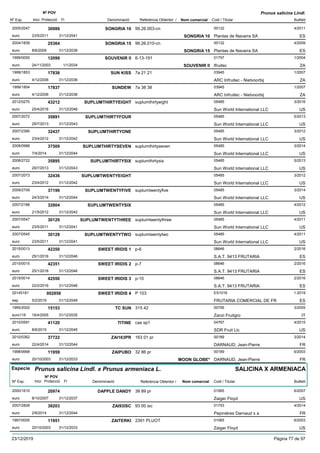 DenominacióNº Exp. Nom comercial Codi / Titular Butlletí
Nº POV
Inici Protecció Fi Referència Obtentor /
Prunus salicina Lindl.
SONGRIA 102005/2047 99.26.003-cn 00132
Plantas de Navarra SAeuro
4/201130086
23/5/2011 SONGRIA 10 ES31/12/2041
SONGRIA 152004/1839 99.26.010-cn 00132
Plantas de Navarra SAeuro
4/200925364
8/6/2009 SONGRIA 15 ES31/12/2039
SOUVENIR II1999/0050 6-13-191 01757
Ifruiteceuro
1/200412099
24/11/2003 SOUVENIR II ZA1/1/2034
SUN KISS1999/1853 7a 21 21 03945
ARC Infruitec - Nietvoorbijeuro
1/200717836
4/12/2006 ZA31/12/2036
SUNDEW1999/1854 7a 38 38 03945
ARC Infruitec - Nietvoorbijeuro
1/200717837
4/12/2006 ZA31/12/2036
SUPLUMTHIRTYEIGHT2012/0270 suplumthirtyeight 05485
Sun World International LLCeuro
3/201643212
25/4/2016 US31/12/2046
SUPLUMTHIRTYFOUR2007/2072 05485
Sun World International LLCeuro
5/201335891
29/7/2013 US31/12/2043
SUPLUMTHIRTYONE2007/2390 05485
Sun World International LLCeuro
3/201232437
23/4/2012 US31/12/2042
SUPLUMTHIRTYSEVEN2008/0988 suplumthirtyseven 05485
Sun World International LLCeuro
3/201437509
7/4/2014 US31/12/2044
SUPLUMTHIRTYSIX2008/2722 suplumthirtysix 05485
Sun World International LLCeuro
5/201335895
29/7/2013 US31/12/2043
SUPLUMTWENTYEIGHT2007/2073 05485
Sun World International LLCeuro
3/201232436
23/4/2012 US31/12/2042
SUPLUMTWENTYFIVE2009/2709 suplumtwentyfive 05485
Sun World International LLCeuro
3/201437196
24/3/2014 US31/12/2044
SUPLUMTWENTYSIX2007/2188 05485
Sun World International LLCeuro
4/201232804
21/5/2012 US31/12/2042
SUPLUMTWENTYTHREE2007/0547 suplumtwentythree 05485
Sun World International LLCeuro
4/201130129
23/5/2011 US31/12/2041
SUPLUMTWENTYTWO2007/0545 suplumtwentytwo 05485
Sun World International LLCeuro
4/201130128
23/5/2011 US31/12/2041
SWEET IRIDIS 12015/0013 p-6 08646
S.A.T. 9413 FRUTARIAeuro
2/201642350
25/1/2016 ES31/12/2046
SWEET IRIDIS 22015/0015 p-7 08646
S.A.T. 9413 FRUTARIAeuro
2/201642351
25/1/2016 ES31/12/2046
SWEET IRIDIS 32015/0014 p-10 08646
S.A.T. 9413 FRUTARIAeuro
2/201642550
22/2/2016 ES31/12/2046
SWEET IRIDIS 420145181 P 103 ES1016
FRUTARIA COMERCIAL DE FResp
1-2019002856
5/2/2019 ES31/12/2049
TC SUN1995/2002 315 42 00795
Zanzi Fruitgroeuro116
3/200515153
18/4/2005 IT31/12/2035
TITINE2010/0591 cas sp1 04767
SDR Fruit Llceuro
4/201541120
8/6/2015 US31/12/2045
ZAI163PR2010/0362 163 01 pr 00189
DARNAUD, Jean-Pierreeuro
3/201437722
22/4/2014 FR31/12/2044
ZAIPUBO1998/0668 32 86 pr 00189
DARNAUD, Jean-Pierreeuro
6/200311959
20/10/2003 MOON GLOBE* FR31/12/2033
Especie Prunus salicina Lindl. x Prunus armeniaca L.
DenominacióNº Exp. Nom comercial Codi / Titular Butlletí
Nº POV
Inici Protecció Fi Referència Obtentor /
SALICINA X ARMENIACA
DAPPLE DANDY2000/1610 38 89 pr 01065
Zaiger Floydeuro
6/200720974
8/10/2007 US31/12/2037
ZAI93ISC2007/2828 93 00 isc 01753
Pepinières Darnaud s aeuro
4/201438203
2/6/2014 FR31/12/2044
ZAITERKI1997/0005 2391 PLUOT 01065
Zaiger Floydeuro
6/200311951
20/10/2003 US31/12/2033
23/12/2019 Pàgina 77 de 97
 