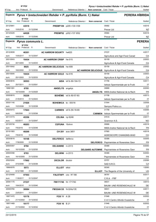 DenominacióNº Exp. Nom comercial Codi / Titular Butlletí
Nº POV
Inici Protecció Fi Referència Obtentor /
Pyrus × bretschneideri Rehder × P. pyrifolia (Burm. f.) Nakai
Especie Pyrus × bretschneideri Rehder × P. pyrifolia (Burm. f.) Nakai
DenominacióNº Exp. Nom comercial Codi / Titular Butlletí
Nº POV
Inici Protecció Fi Referència Obtentor /
PERERA HÍBRIDA
PREMP1092012/0841 p205 r130 t109 05582
Prevar Ltdeuro
4/201643519
10/5/2016 NZ31/12/2046
PREMP522014/0225 p202 r137 t052 05582
Prevar Ltdeuro
6/201644528
19/9/2016 NZ31/12/2046
Especie Pyrus communis L.
DenominacióNº Exp. Nom comercial Codi / Titular Butlletí
Nº POV
Inici Protecció Fi Referència Obtentor /
PERERA
AC HARROW BOUNTY2012/2839 hw620 07237
Agriculture and Agri-Food Canadeuro
4/201746301
10/5/2017 CA31/12/2047
AC HARROW CRISP2001/0043 hw 610 00159
Agriculture & Agri-Food Canadaeuro
2/200310434
20/1/2003 CA31/12/2033
AC HARROW DELICIOUS2001/0042 hw 608 00159
Agriculture & Agri-Food Canadaeuro
2/20028925
18/2/2002 AC HARROW DELICIOUS CA31/12/2032
AC HARROW GOLD2001/0044 hw 616 00159
Agriculture & Agri-Food Canadaeuro
2/200310434
20/1/2003 CA31/12/2033
AIDA2005/0816 isf.fo 80-104-72 01758
Istituto Sperimentale per la Fruttieuro
5/201130553
25/7/2011 IT31/12/2041
ANGELYS1999/1081 angelys 00689
INRA-Institut National de la Recheuro
6/20006785
16/10/2000 ANGELYS FR31/12/2025
BOHÉME2005/0815 isf.fo 80-57-83 01758
Istituto Sperimentale per la Fruttieuro
4/201335229
21/5/2013 IT31/12/2043
BOHEMICA2003/1140 te - 05316 01544
Sempra Praha a.s.euro
3/200821920
10/3/2008 CZ31/12/2038
CARMEN2000/0472 isf-fo 80-18-69 01758
Istituto Sperimentale per la Fruttieuro
4/200617843
6/6/2006 CARMEN IT31/12/2036
CELINA2011/3173 np 6246 07519
Graminor A.S.euro
2/201745356
6/2/2017 NO31/12/2047
CEPUNA2013/0730 16vhvn 00689
INRA-Institut National de la Recheuro
4/201849203
7/5/2018 FR31/12/2048
CH 2012015/1063 acw 3851 07560
AGROSCOPE CHANGINS-WADeuro
4/201849209
7/5/2018 CH31/12/2048
DELFERCO2003/0618 delferco 00368
Pepinieristes et Roseraires Georeuro
5/200516108
17/8/2005 DELFERCO FR31/12/2035
DELSANNE2000/0357 rx 2313 00368
Pepinieristes et Roseraires Georeuro
6/20006784
16/10/2000 DELBARD AUTOMNE FR31/12/2030
DELWINI2000/0356 rx 2313 00368
Pepinieristes et Roseraires Georeuro
6/20006783
16/10/2000 FR31/12/2030
DICOLOR2002/0242 dicolor 03757
SAD S.R.O.euro
2/200617002
27/2/2006 CZ31/12/2036
ELLIOT1999/0576 elliot 00345
The Regents of the University ofeuro
1/20005573
6/12/1999 ELLIOT US31/12/2029
FALSTAFF2012/0409 cra - frf 180 06797
C.R.A. - FRFeuro
6/201747553
11/9/2017 IT31/12/2047
FM1717402005/1175 fm 171740 09031
BAUM- UND ROSENSCHULE Weuro
3/201027237
19/4/2010 DE31/12/2040
FM324A1352005/0760 fm324a135 09031
BAUM- UND ROSENSCHULE Weuro
4/201130084
23/5/2011 DE31/12/2041
FOX 111997/1470 A 28 01946
C A V Centro Attività Vivaisticheeuro
6/200210178
21/10/2002 IT31/12/2032
FOX 161997/1469 B 21 01946
C A V Centro Attività Vivaisticheeuro
6/200210177
21/10/2002 IT31/12/2032
23/12/2019 Pàgina 79 de 97
 