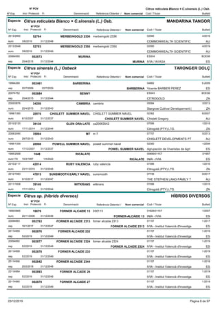 DenominacióNº Exp. Nom comercial Codi / Titular Butlletí
Nº POV
Inici Protecció Fi Referència Obtentor /
Citrus reticulata Blanco × C.sinensis (L.) Osb.
Especie Citrus reticulata Blanco × C.sinensis (L.) Osb.
DenominacióNº Exp. Nom comercial Codi / Titular Butlletí
Nº POV
Inici Protecció Fi Referència Obtentor /
MANDARINA TANGOR
MERBEINGOLD 23362013/2950 merbeingold 2336 02090
COMMONWEALTH SCIENTIFICeuro
4/201952784
3/6/2019 AU31/12/2049
MERBEINGOLD 23502013/2948 merbeingold 2350 02090
COMMONWEALTH SCIENTIFICeuro
4/201952783
3/6/2019 AU31/12/2049
MURINA20064655 ES934
IVIA / AVASAesp
BOE98002673
25/4/2015 MURINA ES31/12/2044
Especie Citrus sinensis (L.) Osbeck
DenominacióNº Exp. Nom comercial Codi / Titular Butlletí
Nº POV
Inici Protecció Fi Referència Obtentor /
TARONGER DOLÇ
BARBERINA19994268 04882
Vicente BARBER PEREZesp
5-2009002461
22/7/2009 BARBERINA ES22/7/2029
BENNY20074752 ES943
CITROGOLDesp
BOE98002684
25/4/2015 ZA31/12/2044
CAMBRIA2005/0876 cambria 05084
Stargrow Cultivar Developement (euro
3/201334256
22/4/2013 ZA31/12/2043
CHISLETT SUMMER NAVEL1998/1360 CHISLETT SUMMER NAVEL 02362
Chislett Gregoryeuro
6/200720976
8/10/2007 CHISLETT SUMMER NAVEL AU31/12/2037
GLEN ORA LATE2010/2120 za20063542 07096
Citrogold (PTY) LTD.euro
1/201539139
17/11/2014 ZA31/12/2044
M72008/2490 m 7 07757
CHISLETT DEVELOPMENTS PTeuro
5/201335894
29/7/2013 AU31/12/2043
POWELL SUMMER NAVEL1998/1359 powell summer navel 02360
Agrupación de Viveristas de Agrieuro
1/200820998
17/12/2007 POWEL SUMMER NAVEL ES31/12/2037
RICALATE1995/2568 00699/01157
INIA - IVIAeuro116
3/19971848
10/3/1997 RICALATE ES1/4/2022
RUBY VALENCIA2010/2117 ruby valencia 07096
Citrogold (PTY) LTD.euro
1/201642014
23/11/2015 ZA31/12/2045
SUNSMOOTH EARLY NAVEL2012/1583 sunsmooth 07735
THE STEPHEN LANG FAMILY Teuro
6/201747815
9/10/2017 AU31/12/2047
WITKRANS2011/1608 witkrans 07096
Citrogold (PTY) LTD.euro
1/201539140
17/11/2014 ZA31/12/2044
Especie Citrus sp. (híbrids diversos)
DenominacióNº Exp. Nom comercial Codi / Titular Butlletí
Nº POV
Inici Protecció Fi Referència Obtentor /
HÍBRIDS DIVERSOS
FORNER ALCAIDE 131999/0865 030113 01826/01157
INIA - IVIAeuro
1/200718679
20/11/2006 FORNER-ALCAIDE 13 ES31/12/2036
FORNER ALCAIDE 231320094893 forner alcaide 2313 01157
IVIA - Institut Valencià d'Investigaesp
1-2017002763
16/1/2017 FORNER ALCAIDE 2313 ES31/12/2047
FORNER ALCAIDE 23220114959 01157
IVIA - Institut Valencià d'Investigaesp
1-2019002876
5/2/2019 ES31/12/2049
FORNER ALCAIDE 232420094892 forner alcaide 2324 01157
IVIA - Institut Valencià d'Investigaesp
1-2019002877
5/2/2019 FORNER ALCAIDE 2324 ES31/12/2049
FORNER ALCAIDE 23320114958 01157
IVIA - Institut Valencià d'Investigaesp
1-2019002878
5/2/2019 ES31/12/2049
FORNER ALCAIDE 234420114956 01157
IVIA - Institut Valencià d'Investigaesp
1-2018002842
20/2/2018 ES31/12/2048
FORNER ALCAIDE 2620114954 01157
IVIA - Institut Valencià d'Investigaesp
1-2019002893
5/2/2019 ES31/12/2049
FORNER ALCAIDE 2720114960 01157
IVIA - Institut Valencià d'Investigaesp
1-2019002879
5/2/2019 ES31/12/2049
23/12/2019 Pàgina 8 de 97
 