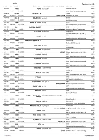 DenominacióNº Exp. Nom comercial Codi / Titular Butlletí
Nº POV
Inici Protecció Fi Referència Obtentor /
Pyrus communis L.
FOX92008/2282 dca-bo e110 05679/06419/06420
Alma Mater - Università degli Stueuro
5/201438536
7/7/2014 IT31/12/2044
FRESQUILLA20074769 100908
Universitat de Lleidaesp
1-2012002545
30/12/2011 FRESQUILLA ES31/12/2041
GEVOREÑA20114995 gevoreña ES984
Leal Moreno, Joséesp
1-2018002843
20/2/2018 ES31/12/2048
HARROW BLISS2003/1624 hw 606 04376
Research Planning and Coordinateuro
5/200925891
24/8/2009 CA31/12/2039
HARROW SWEET1995/1959 00159
Agriculture & Agri-Food Canadaeuro116
1/19971281
15/10/1996 HARROW SWEET CA1/12/2021
HL 3150232005/0793 hl 31/50-23 01544/09031
SEMPRA PRAHA A.S./ BAUM- Ueuro
4/201130085
23/5/2011 CZ31/12/2041
HW 6232003/1623 hw 623 04376
Research Planning and Coordinateuro
5/200925891
24/8/2009 CA31/12/2039
KRASNIE CONFERENCE2006/1645 05523/05524
Fruithandel / Janssenseuro
5/201335890
29/7/2013 BE31/12/2043
KRISTINA2011/3172 np 3048 07519
Graminor A.S.euro
2/201745355
6/2/2017 NO31/12/2047
NORMA2000/0473 isf-fo 80-79-69 01758
Istituto Sperimentale per la Fruttieuro
4/200617844
6/6/2006 NORMA IT31/12/2036
PE1UNIBO2014/0969 dcabo44 05679
Alma Mater Studiorum-Universitàeuro
4/201952911
17/6/2019 IT31/12/2049
PE2UNIBO2014/0970 dcabo50 05679
Alma Mater Studiorum-Universitàeuro
4/201952912
17/6/2019 IT31/12/2049
PE3UNIBO2014/0971 dcabo27244 05679
Alma Mater Studiorum-Universitàeuro
4/201952913
17/6/2019 IT31/12/2049
PREMP332012/0840 p139 r091 t033 05582
Prevar Ltdeuro
4/201643518
10/5/2016 NZ31/12/2046
PYRED2002/1977 p2853 (dI6) 00689
INRA-Institut National de la Recheuro
3/200719929
16/4/2007 FR31/12/2037
PYRIAM20104908 06533
CEP INNOVATION S.A.R.L.esp
1-2018002844
20/2/2018 FR31/12/2048
PYRODWARF1995/2977 klon py 5-18 00672
Forschungsanstalt Geisenheimeuro
2/19982649
2/2/1998 PYRODWARF DE31/12/2028
PYROPLUS2003/0335 bu 2-33 00672
Forschungsanstalt Geisenheimeuro
2/200616770
30/1/2006 DE31/12/2036
RADANA2003/2497 radana 01544
Sempra Praha a.s.euro
3/200821925
10/3/2008 CZ31/12/2038
RODE DOYENNE VAN
DOORN
2002/0114 rode doyenne du comice broertjes 08417
Goeie Peer B-V.euro
4/200925353
8/6/2009 NL31/12/2039
SAELS2000/0681 rna 0010 03016/03017
Gebroeders Saels - NV GEEFAeuro
4/200413322
17/5/2004 BE31/12/2034
TAYLORS GOLD1996/0631 Taylo's gold 01352/01353
King Turner, M B - King Turner,euro
1/200412028
10/11/2003 TAYLOR'S GOLD NZ1/1/2034
THIMO2003/2389 thimo 09031
BAUM- UND ROSENSCHULE Weuro
3/200821934
10/3/2008 DE31/12/2038
TICO WAES2007/0218 vw05h3 05725
V.O.F. Fruitvalleieuro
6/201130892
10/10/2011 NL31/12/2041
TURANDOT2000/0474 15f-fo 80-15-69 01758
Istituto Sperimentale per la Fruttieuro
4/200617845
6/6/2006 TURANDOT IT31/12/2036
UTA1999/0805 uta 02625
Sächsische Landesanstalt für Laeuro
2/20005802
14/2/2000 DE31/12/2030
VERDI1995/0660 cpo 66006-273 06983
Stichting Dienst Landbouwkundigeuro116
4/19971970
19/5/1997 VERDI NL1/8/2024
23/12/2019 Pàgina 80 de 97
 