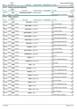 DenominacióNº Exp. Nom comercial Codi / Titular Butlletí
Nº POV
Inici Protecció Fi Referència Obtentor /
Quercus palustris Münchh.
Especie Quercus palustris Münchh.
DenominacióNº Exp. Nom comercial Codi / Titular Butlletí
Nº POV
Inici Protecció Fi Referència Obtentor /
QUERCUS PALUSTRIS
WOODSIDE SPLENDOR2012/0872 woodside splendor 04044
Boomkwekerij Gebr. Van den Bereuro
3/201539831
9/3/2015 NL31/12/2045
Especie Ribes nigrum L.
DenominacióNº Exp. Nom comercial Codi / Titular Butlletí
Nº POV
Inici Protecció Fi Referència Obtentor /
CASSIS
BEN AVON2001/0666 scri s26/1/1 07377
James Hutton Instituteeuro
1/200614649
12/12/2005 UK31/12/2030
BEN DORAIN2001/0664 scri s26/1/2 08582
LUCOZADE RIBENA SUNTORYeuro
1/200614647
12/12/2005 UK31/12/2030
BEN FINLAY2009/0202 scri 8872-1 07377
James Hutton Instituteeuro
4/201232756
21/5/2012 UK31/12/2042
BEN KLIBRECK2009/1981 scri 8814-2 08582
LUCOZADE RIBENA SUNTORYeuro
5/201335826
8/7/2013 UK31/12/2038
BEN LAWERS2015/0188 jhi 9521-2 08582
LUCOZADE RIBENA SUNTORYeuro
3/201848744
9/4/2018 UK31/12/2043
BEN STARAV2009/1980 scri s18/10/18 08582
LUCOZADE RIBENA SUNTORYeuro
5/201335825
8/7/2013 UK31/12/2038
BEN VANE2006/0752 s13-14-107 08582
LUCOZADE RIBENA SUNTORYeuro
3/201026952
22/3/2010 UK31/12/2040
BIG BEN2008/0249 c2/15/40 07377
James Hutton Instituteeuro
4/201130137
25/5/2011 UK31/12/2041
BLACK PEARL2013/1490 super nova 05221
Vissers International B.V.euro
2/201745406
20/2/2017 NL31/12/2042
CHERSHNEVA1999/0277 chershneva 05369
Lubera AGeuro
6/20029924
21/10/2002 CH31/12/2027
GOFERT2011/0024 pc-1 07220
INSTYTUT OGRODNICTWA (INeuro
1/201231262
19/12/2011 PL31/12/2041
KIROAPA102010/1246 2010/11/535 01804
Plattner Antoneuro
3/201437421
7/4/2014 DE31/12/2044
ORES2006/0084 pc-36 04811
Instytut Sadownictwa i Kwaiciarsteuro
2/200719040
22/1/2007 PL31/12/2032
POLARES2013/1694 pc-7/13 07220
INSTYTUT OGRODNICTWA (INeuro
3/201437036
10/3/2014 PL31/12/2044
POLBEN2018/2524 pc-173 07220
INSTYTUT OGRODNICTWA (INeuro
3/201952185
28/3/2019 PL31/12/2044
RUBEN2006/0083 isk 83 x 80/1 04811
Instytut Sadownictwa i Kwaiciarsteuro
2/200719039
22/1/2007 PL31/12/2032
TIBEN2003/2148 26c/8, pc-78 00702
Institute of Pomologyeuro
6/200414099
25/10/2004 PL31/12/2034
TIHOPE2013/1693 pc-425 07220
INSTYTUT OGRODNICTWA (INeuro
3/201437035
10/3/2014 PL31/12/2044
TINES2006/0082 pc-106 04811
Instytut Sadownictwa i Kwaiciarsteuro
2/200719038
22/1/2007 PL31/12/2032
TISEL2003/2149 30/b1, pc-84 00702
Institute of Pomologyeuro
6/200414100
25/10/2004 PL31/12/2034
ZUSHA2005/1727 zusha 05216
All Rusian Research Institute ofeuro
3/200924351
23/3/2009 RU31/12/2039
23/12/2019 Pàgina 81 de 97
 