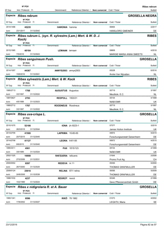 DenominacióNº Exp. Nom comercial Codi / Titular Butlletí
Nº POV
Inici Protecció Fi Referència Obtentor /
Ribes rebrum
Especie Ribes rebrum
DenominacióNº Exp. Nom comercial Codi / Titular Butlletí
Nº POV
Inici Protecció Fi Referència Obtentor /
GROSELLA NEGRA
HARONIA2014/1496 haronia 08464
HANSJORG GMEINEReuro
2/201745235
23/1/2017 DE31/12/2042
Especie Ribes rubrum L. (syn. R. sylvestre (Lam.) Mert. & W. D. J.
Koch)
DenominacióNº Exp. Nom comercial Codi / Titular Butlletí
Nº POV
Inici Protecció Fi Referència Obtentor /
RIBES
LEMAAN2015/1065 lemaan 08808
MARGIE MARIA ANNA SMEETSeuro
4/201849184
7/5/2018 NL31/12/2043
Especie Ribes sanguineum Push.
DenominacióNº Exp. Nom comercial Codi / Titular Butlletí
Nº POV
Inici Protecció Fi Referència Obtentor /
GROSELLA
ANNYS20032014/1057 annys2003 05228
Andre Van Nijnatteneuro
6/201644367
19/9/2016 NL31/12/2041
Especie Ribes sylvestris (Lam.) Mert. & W. Kock
DenominacióNº Exp. Nom comercial Codi / Titular Butlletí
Nº POV
Inici Protecció Fi Referència Obtentor /
RIBES
AUGUSTUS1995/2713 Augustus 00719
Meulblok, E.C.euro
3/19971768
3/3/1997 NL31/12/2022
REDPOLL1997/0827 1503/31 09154
NIAB EMReuro
4/19982783
4/5/1998 UK31/12/2023
ROODNEUS1995/2712 Roodneus 00719
Meulblok, E.C.euro
3/19971767
3/3/1997 NL31/12/2022
Especie Ribes uva-crispa L.
DenominacióNº Exp. Nom comercial Codi / Titular Butlletí
Nº POV
Inici Protecció Fi Referència Obtentor /
GROSELLA
IONA2015/1075 jhi 9223-1 07377
James Hutton Instituteeuro
3/201952186
28/3/2019 UK31/12/2044
LAPRIMA2014/2709 10-60-00 00672
Forschungsanstalt Geisenheimeuro
5/201541500
20/7/2015 DE31/12/2045
LEORA2014/2708 9-61-00 00672
Forschungsanstalt Geisenheimeuro
4/201541127
8/6/2015 DE31/12/2045
PAX1995/3011 1815/123 09154
NIAB EMReuro
4/19994561
3/5/1999 UK31/12/2024
RAFZUERA2002/1325 rafzuera 01644
Promo Fruit Ag.euro
2/200616908
27/2/2006 CH31/12/2031
REDEVA2000/0052 nr.11 09356
THOMAS GRAFMULLEReuro
5/20006597
26/7/2000 DE31/12/2025
RELINA2009/0124 97/1 relina 09356
THOMAS GRAFMULLEReuro
5/200925916
24/8/2009 DE31/12/2039
REXROT1998/1032 rexrot 00346
Gevo Pflanzenvertrieb Gmbheuro
2/19994237
15/2/1999 DE31/12/2024
Especie Ribes x nidigrolaria R. et A. Bauer
DenominacióNº Exp. Nom comercial Codi / Titular Butlletí
Nº POV
Inici Protecció Fi Referència Obtentor /
GROSELLA
RIKÖ1995/1341 78 1982 01073
LEGATH, Mariaeuro
4/20029596
17/6/2002 SE31/12/2027
23/12/2019 Pàgina 82 de 97
 