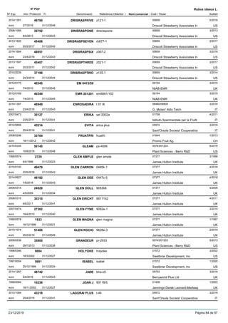 DenominacióNº Exp. Nom comercial Codi / Titular Butlletí
Nº POV
Inici Protecció Fi Referència Obtentor /
Rubus idaeus L.
DRISRASPFIVE2014/1281 z121-1 00659
Driscoll Strawberry Associates Ineuro
5/201849790
2/7/2018 US31/12/2048
DRISRASPONE2008/1095 drisraspone 00659
Driscoll Strawberry Associates Ineuro
3/201334752
8/4/2013 US31/12/2043
DRISRASPSEVEN2013/1600 rb677-1 00659
Driscoll Strawberry Associates Ineuro
2/201745408
20/2/2017 US31/12/2042
DRISRASPSIX2014/1664 z367-2 00659
Driscoll Strawberry Associates Ineuro
3/201848951
23/4/2018 US31/12/2043
DRISRASPTHREE2013/1597 z321-1 00659
Driscoll Strawberry Associates Ineuro
2/201745407
20/2/2017 US31/12/2042
DRISRASPTWO2010/2039 z135-1 00659
Driscoll Strawberry Associates Ineuro
3/201437198
24/3/2014 US31/12/2044
EM 6413/592012/0175 09154
NIAB EMReuro
3/201540345
7/4/2015 UK31/12/2045
EMR 2012012012/0169 em6881/102 09154
NIAB EMReuro
3/201540344
7/4/2015 UK31/12/2045
ENROSADIRA2014/1397 t 51 l6 06480/06808
G. Molari/ Aldo Telcheuro
3/201848949
23/4/2018 IT31/12/2043
ERIKA2007/0473 sel 2002a 01758
Istituto Sperimentale per la Fruttieuro
4/201130127
23/5/2011 IT31/12/2041
EVITA2012/0809 erica plus 05972
Sant'Orsola Societa' Cooperativaeuro
3/201643214
25/4/2016 IT31/12/2041
FRUATFRI2008/0296 fruatfri 01644
Promo Fruit Ag.euro
1/201333764
19/11/2012 CH31/12/2042
GLEAM2014/0335 ps-4006 00743/01203
Plant Sciences - Berry R&Deuro
6/201850145
10/9/2018 US31/12/2048
GLEN AMPLE1995/0574 glen ample 07377
James Hutton Instituteeuro
3/19982729
6/4/1998 UK31/12/2023
GLEN CARRON2015/0100 0485k-1 07377
James Hutton Instituteeuro
4/201849479
22/5/2018 UK31/12/2043
GLEN DEE2014/0627 0447c-5 07377
James Hutton Instituteeuro
4/201849182
7/5/2018 UK31/12/2043
GLEN DOLL2006/0314 9053b6 07377
James Hutton Instituteeuro
4/200924929
4/5/2009 UK31/12/2034
GLEN ERICHT2008/0315 99111b2 07377
James Hutton Instituteeuro
4/201130310
6/6/2011 UK31/12/2041
GLEN FYNE2007/0474 9062e-1 07377
James Hutton Instituteeuro
3/201027262
19/4/2010 UK31/12/2040
GLEN MAGNA1995/0578 glen magna 07377
James Hutton Instituteeuro
1/19971533
16/12/1996 UK31/12/2021
GLEN ROCIO2015/1074 9628e-3 07377
James Hutton Instituteeuro
2/201951406
25/2/2019 UK31/12/2049
GRANDEUR2009/0538 pr-2933 00743/01203
Plant Sciences - Berry R&Deuro
5/201335800
29/7/2013 US31/12/2038
HOLYOKE1998/0346 holyoke 01572
Swetbriar Development, Inceuro
3/20029004
18/3/2002 US31/12/2027
ISABEL1997/0004 isabel 01572
Swetbriar Development, Inceuro
1/20005681
20/12/1999 US31/12/2024
JADE2014/1287 bha-e5 05753
Berryworld Plus Ltdeuro
3/201848742
9/4/2018 UK31/12/2043
JOAN J1999/0064 93118/5 01409
Jennings Derek Leonard-Medwayeuro
1/200310236
18/11/2002 UK31/12/2027
LAGORAI PLUS2012/1084 t-44 05972
Sant'Orsola Societa' Cooperativaeuro
3/201643218
25/4/2016 IT31/12/2041
23/12/2019 Pàgina 84 de 97
 